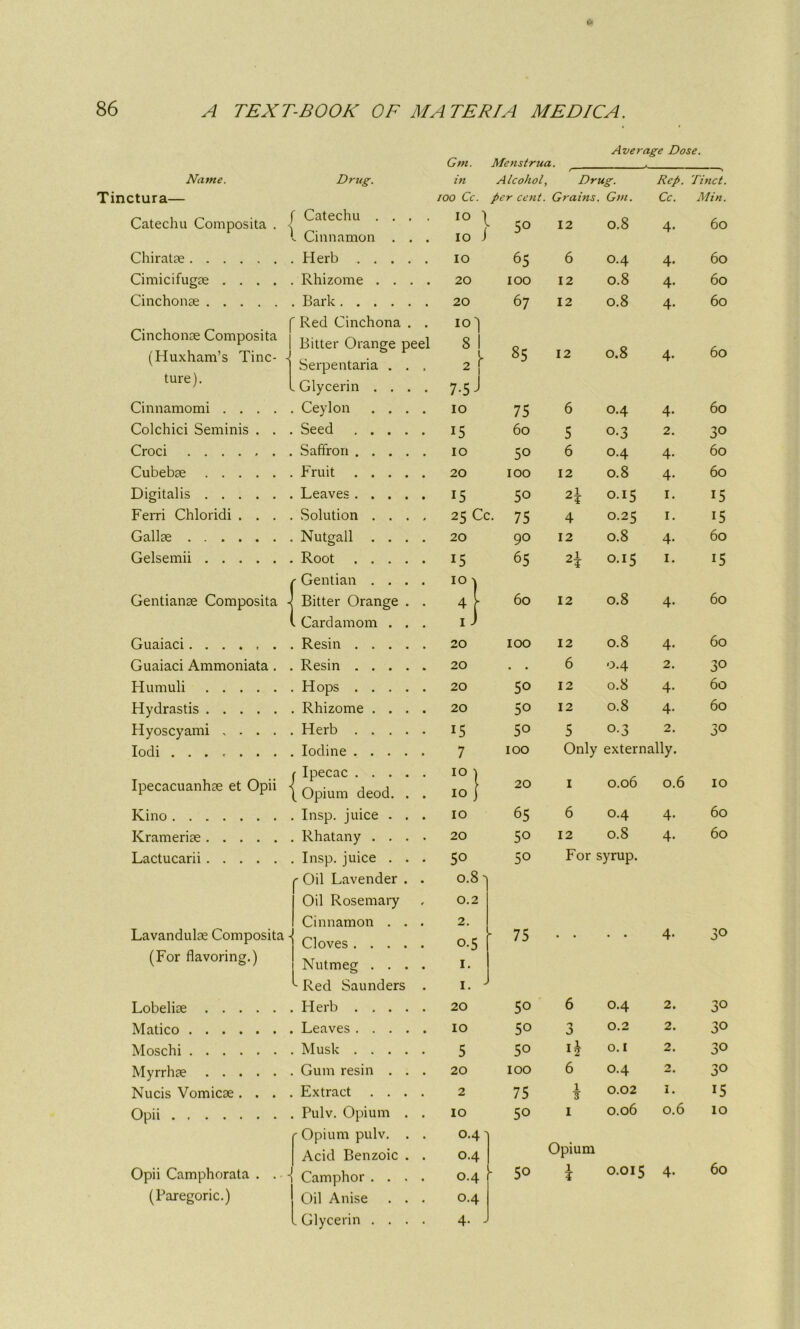 Average Dose. Gm. Menstrua. , Name. Drug. in Alcohol, Drug. Rep. Tinct. Tinctura— ioo Cc. per cent. Grains. Gtn. Cc. Min. Catechu Composita . { Catechu l Cinnamon . . IO 1 } So IO J 12 0.8 4- 60 Chiratae Herb .... IO 65 6 0.4 4- 60 Cimicifugae .... Rhizome . . . 20 IOO 12 0.8 4- 60 Cinchonae Bark Red Cinchona . 20 !Oj 8 1 67 12 0.8 4- 60 Cinchonae Composita Bitter Orange peel 85 0.8 60 (Huxham’s Tine- - Serpentaria . . 2 [ 12 4- ture). .Glycerin . . . 7-5 J Cinnamomi .... Ceylon . . . IO 75 6 0.4 4- 60 Colchici Seminis . . Seed .... 15 60 5 o-3 2. 3° Croci Saffron .... IO 50 6 0.4 4- 60 Cubebae Fruit .... 20 IOO 12 0.8 4- 60 Digitalis Leaves .... 15 50 2* 0.15 1. i5 Ferri Chloridi . . . Solution . . . 25 Cc. 75 4 0.25 1. i5 Gallae . Nutgall . . . 20 90 12 0.8 4- 60 Gelsemii Root .... 15 65 21 2t 0.15 1. 15 r Gentian . . . I0) Gentianae Composita - Bitter Orange . 4 60 12 0.8 4- 60 . Cardamom . . i J Guaiaci...... Resin .... 20 IOO 12 0.8 4- 60 Guaiaci Ammoniata . Resin .... 20 . 6 0.4 2. 30 Humuli Hops .... 20 50 12 0.8 4- 60 Hydrastis Rhizome . . . 20 50 12 0.8 4- 60 Hyoscyami .... Herb .... 15 50 5 0-3 2. 30 Iodi ....... Iodine .... 7 IOO Only externally. Ipecacuanhae et Opii • r Ipecac .... i Opium deod. . ,01 ■of 20 1 0.06 0.6 10 Kino Insp. juice . . IO 65 6 0.4 4- 60 Krameriae Rhatany . . . 20 50 12 0.8 4. 60 Lactucarii Insp. juice . . 50 50 For syrup. r Oil Lavender . 0.8 'i Oil Rosemary 0.2 Cinnamon . . 2. Lavandulae Composita - Cloves .... 0.5 ► 75 • • • • 4- 30 (For flavoring.) Nutmeg . . . 1. ^ Red Saunders 1. J Lobeliae Herb .... 20 50 6 0.4 2. 3° Matico Leaves .... 10 50 3 0.2 2. 30 Moschi Musk .... 5 50 1* 0.1 2. 30 Myrrhae Gum resin . . 20 IOO 6 0.4 2. 30 Nucis Vomicae. . . . Extract . . . 2 75 1 ¥ 0.02 1. 15 Opii Pulv. Opium . 10 50 1 0.06 0.6 10 r Opium pulv. . 0.41 Opium Acid Benzoic . 0.4 60 Opii Camphorata . . - Camphor . . . 0.4 ■ 50 1 l 0.015 4- (Paregoric.) Oil Anise . . 0.4 - Glycerin . . . 4. J