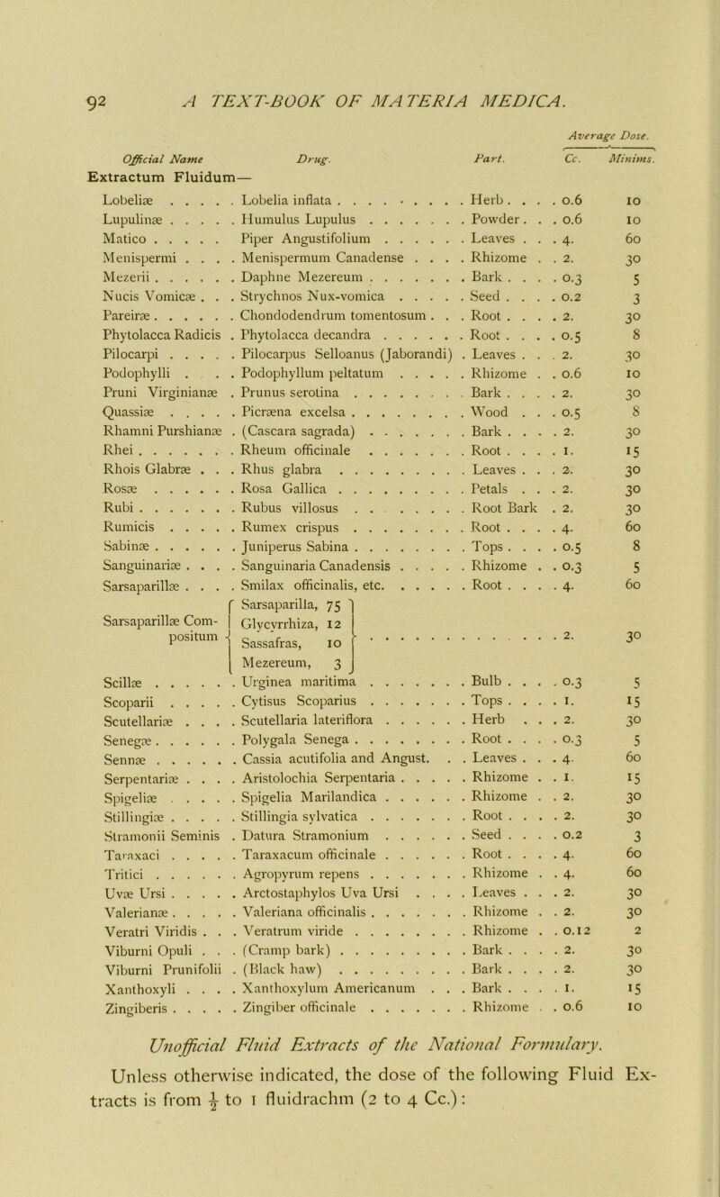 Average Dose. Official Name Drug. Part. Cc. Minims. Extractum Fluidum— Lobeliae Lobelia inflata . . Herb. . . IO Lupulinae .... . Humulus Lupulus . Powder . . . 0.6 IO Matico Piper Angustifolium . Leaves . . • 4- 60 Menispermi . . . . Menispermum Canadense . . . . Rhizome . . 2. 30 Mezerii . Daphne Mezereum . Bark . . . . 0.3 5 Nucis Vomicae . . . Strychnos Nux-vomica .... . Seed . . . . 0.2 3 Pareirae . Chondodendrum tomentosum . . . Root . . . . 2. 30 Phytolacca Radicis . Phytolacca decandra . Root . . . . 0.5 8 Pilocarpi .... . Pilocarpus Selloanus (Jaborandi) . Leaves . . . 2. 30 Podophylli . , . . Podophyllum peltatum .... . Rhizome . . 0.6 IO Pruni Virginianae . Prunus serotina . Bark . . . . 2. 3° Quassiae .... . Picraena excelsa . Wood . . . 0.5 8 Rhamni Purshianae . (Cascara sagrada) . Bark . . . 30 Rhei . Rheum officinale . Root . . . . i. 15 Rhois Glabrae . . . Rhus glabra . Leaves . . . 2. 30 Rosae . Rosa Gallica . . Petals . . . 2. 30 Rubi . Rubus villosus . Root Bark . 2. 30 Rumicis .... . Rum ex crispus . Root . . . ■ 4- 60 Sabinae . Juniperus Sabina . Tops . . . . 0.5 8 Sanguinarise . . . . Sanguinaria Canadensis .... . Rhizome . . 0.3 5 Sarsaparillae . . . . Smilax officinalis, etc . Root . . . • 4- 60 Sarsaparillae Com- positum - Sarsaparilla, 75 Glycvrrhiza, 12 Sassafras, 10 - . 2. 30 Scillae Mezereum, 3 . Urginea maritime 1 . Bulb . . . . 0.3 5 Scoparii .... . Cytisus Scoparius . Tops . . . 15 Scutellariae . . . . Scutellaria lateriflora . Herb . . . 2. 30 Senegae . Polygala Senega . Root . . . . 0.3 5 Sennae . Cassia acutifolia and Angust. . Leaves . . • 4- 60 Serpentariae . . . . Aristolochia Serpentaria .... . Rhizome . . 1. 15 Spigeliae .... . Spigelia Marilandica . Rhizome . . 2. 30 Stillingiae .... . Stillingia sylvatica . Root . . . . 2. 30 Slramonii Seminis . Datura Stramonium . 0.2 3 Tarnxaci .... . Taraxacum officinale . Root . . . • 4- 60 Tritici . Agropyrum repens . Rhizome . • 4- 60 Uvae Ursi .... . Arctostaphylos Uva Ursi . . . . Leaves . . . 2. 30 Valerianae .... . Valeriana officinalis . Rhizome . . 2. 30 Veratri Viridis . . . Veratrum viride . Rhizome . .0.12 2 Viburni Opuli . . . (Cramp bark) . 30 Viburni Prunifolii . (Black haw) . Bark . . . . 2. 30 Xanthoxyli . . . . Xanthoxylum Americanum . . . Bark . . . . 1. 15 Zingiberis .... . Zingiber officinale . Rhizome . . 0.6 IO Unofficial Fluid Extracts of the National Formulary. Unless otherwise indicated, the dose of the following Fluid Ex- tracts is from \ to i fluidrachm (2 to 4 Cc.):