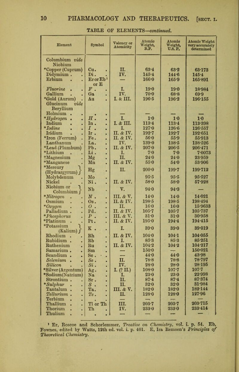 TABLE OF ELEMENTS—continued. Element Symbol Valency or Atomicity Atomic Weight, B.P. Atomic Weight, TJ.S. P. Atomic Weight very accurately determined Columbium vide Niobium *Copper (Cuprum) Cu. . II. 63*4 63-2 63-173 Didymium . Di. . IV. 145-4 144-6 145-4 Erbium ErorEb* — 166-0 165-9 165-891 or E Fluorine . F . I. 19-0 19-0 18-984 Gallium Ga IV. 70-0 68-8 69-9 *Gold (Aurum) . Au I. & III. 196-5 196-2 196-155 Glucinum vide Beryllium Holmium . • ^Hydrogen • H . I. 1-0 1-0 1-0 Indium . In . • I. & III. 113-4 113-4 113-398 *Iodine . I . • I. 127-0 126-6 126-557 Iridium Ir . • II. & IV. 192-7 192-7 192-651 ♦Iron (Ferrum) . Fe. II. & IV. 56-0 55-9 55-913 Lanthanum La. IV. 139-0 138-5 138-526 ♦Lead (Plumbum) Pb. II. & IV. 207-0 206-5 206-471 ♦Lithium Li . I. 7-0 7-0 7-0073 ^Magnesium Mg II. 24-0 24-0 23-959 ♦Manganese Mn II. & IV. 55-0 54-0 53-906 ♦Mercury I (Hydrargyrum) / Hg II. 200-0 199-7 199-712 Molybdenum Mo 95-5 95-5 95-527 Nickel Ni . II. & IV. 58-0 58-0 57-928 Niobium or 1 Columbium j Nb V. 94-0 94-0 — ^Nitrogen . N . III. & V. 14-0 14-0 14-021 Osmium Os. II. & IV. 198-5 198-5 198-494 Oxygen 0 . II. 16-0 16-0 15-9633 Palladium . Pd. II. & IV. 105-7 105-7 105-737 ^Phosphorus P . III. & V. 31-0 31-0 30-958 ♦Platinum . Pt. II. & IV. 195-0 194-4 194-415 ♦Potassium (Kalium) J K . I. 39-0 39-0 39-019 Rhodium . Rh II. & IV. 104-0 104-1 104-055 Rubidium . Rb I. 85-3 85-3 85-251 Ruthenium Ru II. & IV. 104-2 104-2 104-217 Samarium . Sm — 150-0 — 150-021 Scandium . Sc. • — 44-0 44-0 43-98 Selenium . Se. II. 78-8 78-8 78-797 Silicon Si, IV. 28-0 28-0 28-195 ♦Silver (Argentum) Ag. I. (? II.) 108-0 107-7 107-7 ♦Sodium(Natrium) Na I. 23-0 230 22-998 Strontium . Sr . II. 87-4 87-4 87-374 * Sulphur S . II. 32-0 32-0 31-984 Tantalum , Ta. III. & V. 182-0 182-0 182-144 Tellurium . Te. II. 128-0 128-0 127-96 Terbium — — — — Thallium . T1 or Th III. 203-7 203-7 203-715 Thorium Th IV. 233-0 233-0 233-414 Thulium , . — — — — ^ Er, Eoscoe and Schorlemmer, Treatise on Chemistry, vol. i. p. 54. Eb, Fownes, edited by Watts, 12th ed. vol. i. p. 401. E, Ira Remsen’s Principles of Theoretical Chemistry.