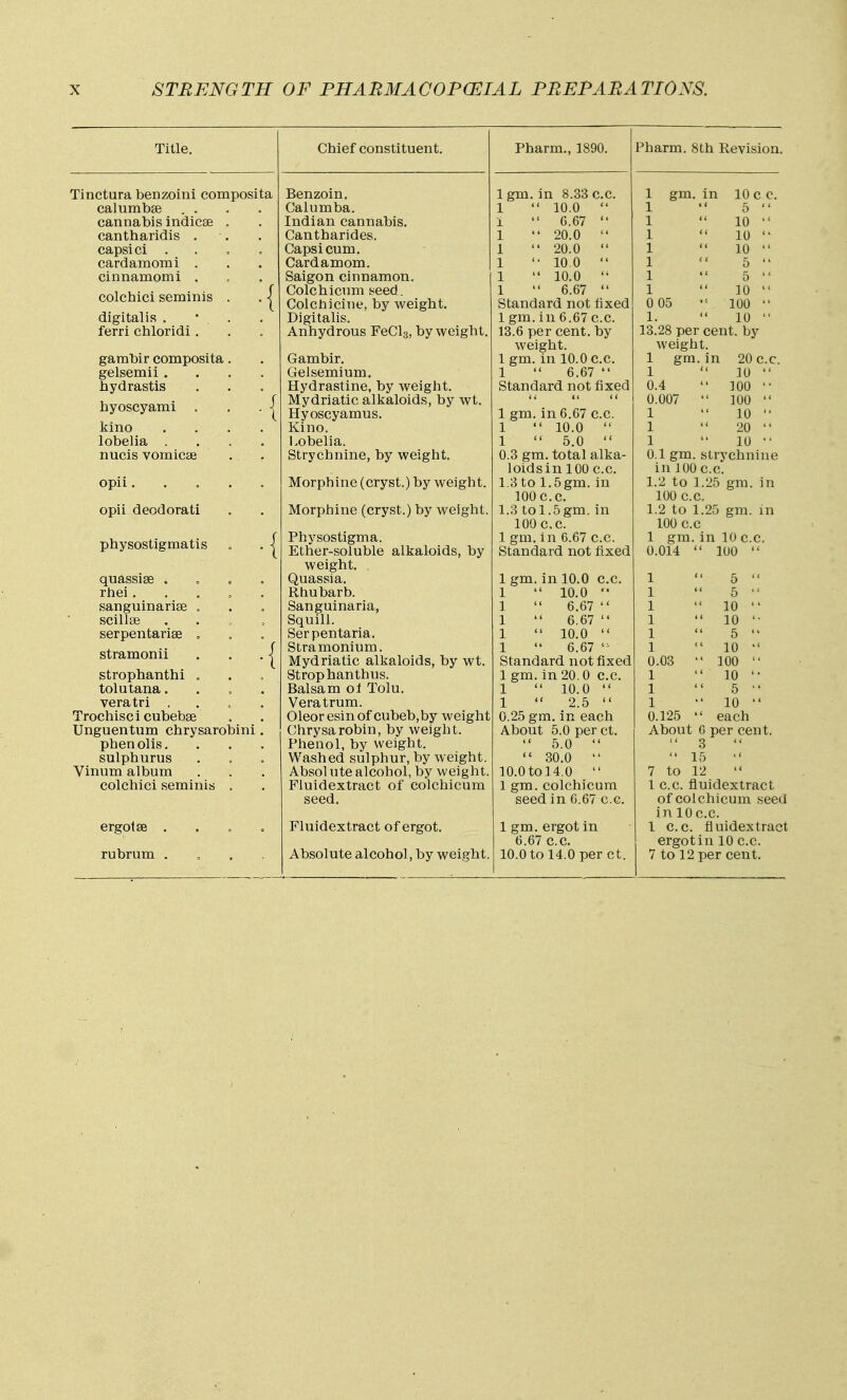 Title. Chief constituent. Pharm., 1890. Pharm. 8th Revision. Tinctura benzoini composita Benzoin, Igm. in 8.33 c.c. 1  10.0  1 gm. in 10 c c. calumbse Calumba. 5  cannabis indicse « Indian cannabis. 1  C.67  1 10  cantharidis . . Cantharides. 1  20.0  1 10  capsici . . 0 . Capsicum. 1  20.0  1 10  cardamomi . Cardamom. 1  100  1 5  cinnamomi . Saigon cinnamon. 1  10.0  1 5  colchici seminis . . Colchicum ^^eed. Colchicine, by weight. 1  6.67  Standard not fixed 1 0 05 10  100  digitalis . • • Digitalis. 1 gm. in 6.67 c.c. 1. 10  ferri chloridi . Anhydrous FeCls, by weight. 13.6 per cent, by 13.28 per cent, by weight. weight. ganibir composita. Gambir. 1 gm. in 10.0 c.c. 1 gm. in 20 c.c. gelsemii .... Gelsemium. 1  6.67  1 10  hydrastis Hydrastine, by weight. Standard not fixed 0.4 100 '• hyoscyami . . . |^ Mydriatic alkaloids, by wt. Hyoscyamus. 1 gm. in 6.67 c.c. 1  10.0  0.007  1 100  10  kino .... Kino. 1 20  lobelia .... Lobelia. 1  5.0  1 10 nucis vomicae Strychnine, by weight. 0.3 gm. total alka- loidsin 100 c.c. 0.1 gm. strychnine in 100 c.c. opii..... Morphine (cryst.) by weight. 1.3 to 1.5gm. in 100c.c. 1.2 to 1.25 100 c.c. gm. in opii deodorati Morphine (cryst.) by weight. 1.3 tol.5gm. in 100 c.c. 1.2 to 1.25 100 c.c gm. in f physostigmatis . . -j Physostigma. Ether-soluble alkaloids, by 1 gm. in 6.67 c.c. Standard not fixed 1 gm. in 10 c.c. 0.014  100  weight. . quassise .... Quassia. 1 gm. in 10.0 c.c. 1 5  rhei..... Rhubarb. 1  10.0 1 5  sanguinariee . Sanguinaria, 1  6.67  1 10  scillse . . , , Squill. 1  6.67  1 10 '• serpentarise . Serpentaria. 1  10.0  1 5  ... f stramonii , . , < Stramonium. 1  6.67 1 10  Mydriatic alkaloids, by wt. Standard not fixed 0.03  100  strophanthi . Strop han thus. 1 gm. in 20.0 c.c. 1  10.0  1 10 tolutana.... Balsam ol Tolu. 1 5  veratri .... Veratrum. 1  2.5  1 10  Trochisci cubebse Oleor esin of cubeb,by weight 0.25 gm. in each 0.125  each Unguentum chrysarobini. Chrysarobin, by weight. About 5.0 per ct.  5.0  About C per cent.  3 phenolis. Phenol, by weight. sulphurus Washed sulphur, by weight.  30.0  15 Vinum album Absol ute alcohol, by weight. 10.0tol4.0  7 to 12 colchici seminis . Fluidextract of colchicum 1 gm. colchicum 1 c.c. fluidextract seed. seed in 6.67 c.c. of colchicum seed in 10 c.c. ergolae .... Fluidextract of ergot. Igm. ergot in 1 c.c. fluidextract 6.67 c.c. ergot in 10 c.c. 7 to 12 per cent. rubrum . o . . Absolute alcohol, by weight. 10.0 to 14.0 per ct.