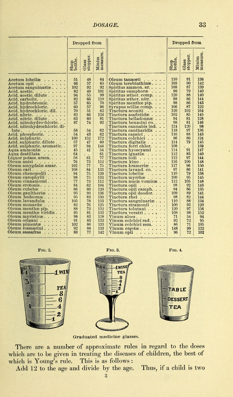 Acetum lobelise Acetum opii Acetum sanguinarise . . . . Acid, acetic Acid, acetic, dilute Acid, carbolic Acid, hydrobromic Acid, hydrochloric Acid, hydrochloric, dil. . . Acid, nitric Acid, nitric, dilute Acid, nitrohydrochloric. . . Acid, nitrohydrochloric. di- lute Acid, phosphoric Acid, sulphuric Acid, sulphuric, dilute . . . Acid, sulphuric, aromatic. . Aqua aramoniae Aqua destillata Liquor potass, arsen Oleum anisi Oleum amygdalae amar. . Oleum cari Oleum chenopodii Oleum carophylli '. . . . . Oleum cinnamomi Oleum crotonis Oleum cubebse Oleum gaultherise Oleum hedeomse Oleum lavandulse Oleum monardse Oleum menthse pip Oleiim raenthae viridis . . . Oleum myristicse Oleum origani Oleum pimentse Oleum rosmarini Oleum sassafras Dropped from A o COrO 51 66 102 82 94 82 57 60 70 82 63 87 58 54 160 57 97 45 64 58 76 102 108 94 98 77 84 86 93 95 105 82 88 95 98 91 102 92 83 48 57 92 49 55 66 65 57 51 66 60 74 54 43 152 47 94 41  61 73 77 84 75 75 73 62 80 93 83 78 76 73 81 83 83 77 <3> Is ga 64 65 92 101 99 110 70 96 62 124 81 92 62 62 172 60 144 54 61 77 112 75 133 129 133 112 104 120 136 130 133 125 132 132 128 133 133 133 142 Oleum tanaceti . . . Oleum terebinthinae. Spiritus ammon. ar. . Spiritus camphorse . Spiritus aether, comp. Spiritus aether, nitr. . Spiritus menthae pip. Syrupus scillae comp. Tinctura aconiti . . Tinctura asafoetidae . Tinctura belladonnae Tinctura benzoini co Tinctura cannabis ind, Tinctura cantharidis Tinctura capsici . . . Tinctura colchici . . Tinctura digitalis . . Tinctura ferri chlor. Tinctura hyoscyami Tinctura ignatiae . . Tinctura iodi .... Tinctura kino .... Tinctura krameriae . Tinctura lavand. co. Tinctura lobeliae . . Tinctura myrrhae . . Tinctura nucis vomicae Tinctura opii .... Tinctura opii cam ph. Tinctura opii deodor. Tinctura rhei .... Tinctura sanguinariae Tinctura stramonii . Tinctura tolutani . . Tinctura veratri . . . Vinum aloes... Vinum colchici rad. . Vinum colchici sem. Vinum er^otae .... Vinum opii Dropped from 9. Shop bottle. Glass stoppei Minim measui IIU yi 136 103 90 142 108 87 139 98 79 140 120 88 88 86 86 140 144 106 87 122 120 102 164 102 85 145 94 81 128 98 81 146 124 120 98 118 97 136 116 86 88 80 143 124 114 79 145 108 • ■ 139 114 91 147 112 83 140 112 97 144 116 100 148 117 96 150 97 86 141 110 79 138 100 95 145 112 105 148 98 92 143 94 86 135 109 89 141 98 82 144 110 88 134 100 93 120 120 97 156 108 98 152 71 54 94 92 72 95 86 71 105 148 99 122 96 72 102 Fig. 2. Fig. 3. Fig. 4. Graduated medicine glasses. There are a number of approximate rules in regard to the doses which are to be given in treating the diseases of children, the best of which is Young's rule. This is as follows : Add 12 to the age and divide by the age. Thus, if a child is two 3