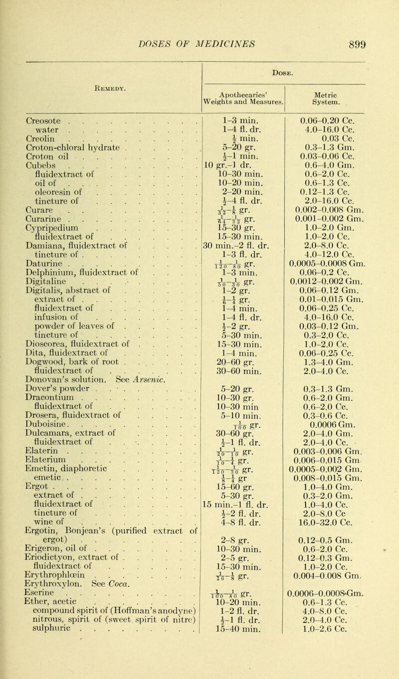 Remedy. Dose. Apothecaries' Weights and Measures. Metric System. Creosote . . water Creolin Croton-chloral hydrate Croton oil Cubebs fluidextract of oil of . . oleoresin of tincture of Curare . . Curarine Cj-pripedium fluidextract of Damiana, fluidextract of tincture of Daturine Delphinium, fluidextract of . . . . Digitaline . . . .- Digitalis, abstract of extract of fluidextract of ....... infusion of . powder of leaves of ..... . tincture of . . Dioscorea, fluidextract of . . Dita, fluidextract of Dogwood, bark of root fluidextract of Donovan's solution. See Arsenic. Dover's powder . . • Dracontium fluidextract of ....... Drosera, fluidextract of Duboisine . . . . Dulcamara, extract of ..... fluidextract of ........ Elaterin Elaterium Emetin, diaphoretic emetic Ergot extract of fluidextract of tincture of . wine of Ergotin, Bonjean's (purified extract of ergot) . . Erigeron, oil of Eriodictyon, extract of ..... . fluidextract of Erythrophlcein . . Erythroxylon. See Coca. Eserine Ether, acetic compound spirit of (Hoffman's anodyne) nitrous, spirit of (sweet spirit of nitre) sulphuric 1-3 min. 1- 4 fl. dr. i min. 5-20 gr. ^-1 min. 10 gr.-l dr. 10-30 min. 10-20 min. 2- 20 min. fl. dr. 3\-\ gr- 15-30 gr. 15-30 min. 30 min.-2 fl. dr. 1-3 fl. dr. 1-3 min. 3'o~3V g^- 1-2 gr. Mgr. 1-4 min. 1-4 fl. dr. gr. 5-30 min. 15-30 min. 1-4 min. 20-60 gr. 30-60 min. 5-20 gr. 10-30 gr. 10-30 min 5-10 min, T^o gr. 30-60 gr. i-1 fl. dr. ^V-To gr. To-T gr. ih-io gr. i-i gr 15-60 gr. 5-30 gr. 15 min.-l fl. dr. 1- 2 fl. dr. 4-8 fl. dr. 2- 8 gr. 10-30 min. 2-5 gr. 15-30 min. fe-i gr. ■to-io gr. 10-20 min. 1-2 fl. dr. 4-1 fl. dr. 15-40 min. 0.06-0.20 Cc. 4.0-16.0 Cc. 0.03 Cc. 0.3-1.3 Gm. 0.03-0.06 Cc. 0.6-4.0 Gm. 0.6-2.0 Cc. 0.6-1.3 Cc. 0.12-1.3 Cc. 2.0-16.0 Cc. 0.002-0.008 Gm. 0.001-0.002 Gm. 1.0-2.0 Gm. 1.0-2.0 Cc. 2.0-8.0 Cc. 4.0-12.0 Cc. 0.0005-0.0008 Gm. 0.06-0.2 Cc. 0.0012-0.002 Gm. 0.06-0.12 Gm. 0.01-0.015 Gm. 0.06-0.25 Cc. 4.0-16.0 Cc. 0.03-0.12 Gm. 0.3-2.0 Cc. 1.0-2.0 Cc. 0.06-0.25 Cc. 1.3-4.0 Gm. 2.0-4.0 Cc. 0.3 0.6 0.6 0.3 0, 2.0 2.0 0.003 0.006 0.0005 0.008 1.0 0.3 1.0 2.0 16.0 -1.3 Gm. -2.0 Gm. -2.0 Cc. -0.6 Cc. 0006 Gm. -4.0 Gm. -4.0 Cc. -0.006 Gm. -0.015 Gm -0.002 Gm. -0.015 Gm. -4.0 Gm. -2.0 Gm. -4.0 Cc. -8.0 Cc -32.0 Cc. 0.12-0.5 Gm. 0.6-2.0 Cc. 0.12-0.3 Gm. 1.0-2.0 Cc. 0.004-0.008 Gm. 0.0006-0.0008<^tm, 0.6-1.3 Cc. 4.0-8.0 Cc. 2.0-4.0 Cc. 1.0-2.6 Cc.