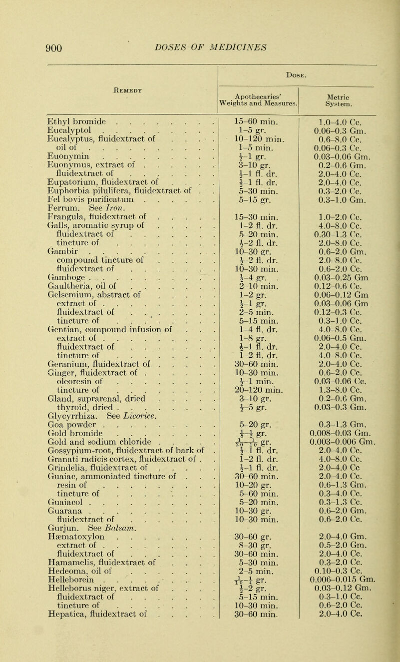 Remedy Dose. Apothecaries' Weights and Measures. Metric System. Ethyl bromide Eiicalyptol Eucalyptus, fluidextract of ... oil of Euonymin Euonymus, extract of fluidextract of Eupatorium, fluidextract of . . . Euphorbia pilulifera, fluidextract of . Fel bovis purificatum Ferrum. See Iron. Frangula, fluidextract of ... . Galls, aromatic syrup of ... . fluidextract of tincture of Gambir compound tincture of .... fluidextract of Gamboge Gaultheria, oil of Gelsemium, abstract of .... extract of fluidextract of ...... tincture of Gentian, compound infusion of extract of fluidextract of tincture of Geranium, fluidextract of ... . Ginger, fluidextract of oleoresin of tincture of Gland, suprarenal, dried .... thyroid, dried Glycyrrhiza. See Licorice. Goa powder Gold bromide Gold and sodium chloride .... Gossypium-root, fluidextract of bark of Granati radicis cortex, fluidextract of . Grindelia, fluidextract of ... . Guaiac, ammoniated tincture of . resin of tincture of ....... Guaiacol Guarana fluidextract of Gurjun. See Balsam. Hsematoxylon extract of fluidextract of Hamamelis, fluidextract of ... Hedeoma, oil of Helleborein Helleborus niger, extract of . . . fluidextract of tincture of ....... 15-60 min. 1-5 gr. 10-120 min. 1-5 min. 3-10 gr. ^-1 fl. dr. i-1 fl. dr. 5-30 min. 5-15 gr, 15-30 min. 1-2 fl. dr. 5-20 min. 1-2 fl. dr. 10-30 gr. i-2 fl. dr. 10-30 min. 1- 4 gr. . 2- 10 min. 1-2 gr. 1- 1 gr. 2- 5 min. 5-15 min. 1-4 fl. dr. 1-8 gr. i-1 fl. dr. 1-2 fl. dr. 30-60 min. 10-30 min. |-1 min. 20-120 min. 3- 10 gr. i-5 gr. 5-20 gr. i-* gr. To-To gr. i-1 fl. dr. 1- 2 fl. dr. 4- 1 fl. dr. 30-60 min. 10-20 gr. 5- 60 min. 5-20 min. 10-30 gr. 10-30 min. 30-60 gr. 8-30 gr. 30-60 min. 5-30 min. 2- 5 min. xV-i gr. 4- 2 gr. 5- 15 min. 10-30 min. 1.0- 0.06- 0.6- 0.06- 0.03- 0.2- 2.0- 2.0- 0.3- 0.3- 4.0 Cc. 0.3 Gm. 8.0 Cc. 0.3 Cc. 0.06 Gm. 0.6 Gm. 4.0 Cc. 4.0 Cc. 2.0 Cc. 1.0 Gm. 1.0-2 4.0-8 0.30-1 2.0-8 0.6-2 2.0-8 0.6-2 0.03-0 0.12-0 0.06-0 0.03-0 0.12-0 0.3-1 4.0-8 0.06-0 2.0-4 4.0-8 2.0-4 0.6-2 0.03-0 1.3-8 0.2-0 0.03-0 0.3-1 0.008-0 0.003-0 2.0-4 4.0-8 2.0-4 2.0-4 0.6-1 0.3-4 0.3-1 0.6-2 0.6-2 .0 Cc. .0 Cc. .3 Cc. .0 Cc. .0 Gm. .0 Cc. .0 Cc. .25 Gm .6 Cc. .12 Gm .06 Gm .3 Cc. .0 Cc. .0 Cc. .5 Gm. .0 Cc. .0 Cc. .0 Cc. .0 Cc. .06 Cc. .0 Cc. .6 Gm. .3 Gm. .3 Gm. .03 Gm. .006 Gm. .0 Cc. .0 Cc. .0 Cc .0 Cc. .3 Gm. .0 Cc. .3 Cc. .0 Gm. .0 Cc. 2.0-4.0 Gm. 0.5-2.0 Gm. 2.0-4.0 Cc. 0.3-2.0 Cc. 0.10-0.3 Cc. 0.006-0.015 Gm. 0.03-0.12 Gm. 0.3-1.0 Cc. 0.6-2.0 Cc.