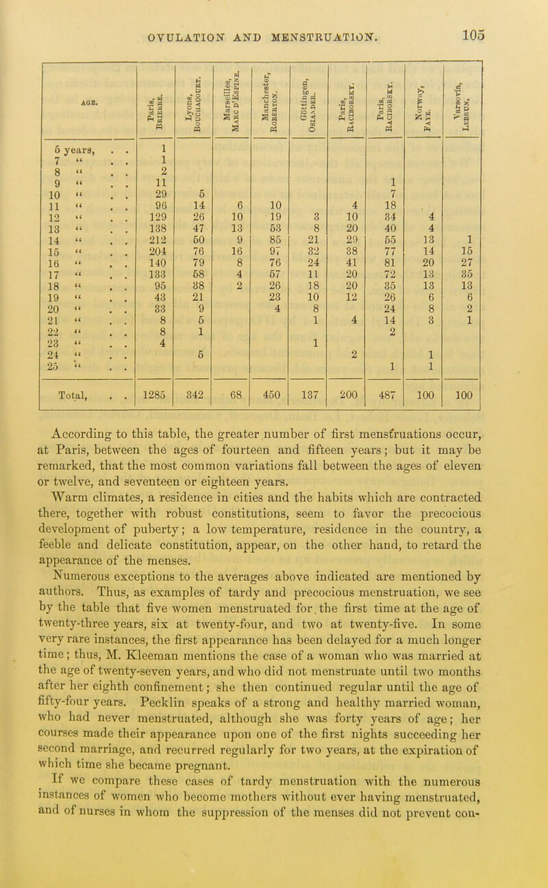 AQB. Paris, g M S O Marseilles, Marc d'JSspine. Manchester, ROBERIOM. a U) . .2 g so ''■ a ^ CO o B CO .a s M ■< g ef •P a o 5 years, . . 1 7 t( 1 8 (( 2 9 (( 11 1 10 <( 29 5 7 11 (( 96 14 6 10 4 18 12 it 129 26 10 19 3 10 34 ' 4 13 (i 138 47 13 53 8 20 40 4 A* (( 50 9 85 21 29 55 13 1 15 ti 204 76 16 97 32 38 77 14 15 16 ti 140 79 8 76 24 41 81 20 27 17 <( 133 58 4 01 11 20 72 13 35 18 (( 95 38 2 26 18 20 35 13 13 19 (( 43 21 23 10 12 26 6 6 20 (( 33 9 4 8 24 8 2 21 (< 8 0 1 A 4 14 3 1 22 <( 8 1 2 23 (< 4 1 24 (( 5 2 1 25 (C 1 1 Total, . . 1285 342 68 450 137 200 487 100 100 According to this table, the greater number of first menstruations occur, at Paris, between the ages of fourteen and fifteen years; but it may be remarked, that the most common variations fall between the ages of eleven or twelve, and seventeen or eighteen years. Warm climates, a residence in cities and the habits which are contracted there, together with robust constitutions, seem to favor the precocious development of puberty; a low temperature, residence in the country, a feeble and delicate constitution, appear, on the other hand, to retard the appearance of the menses. Numerous exceptions to the averages above indicated are mentioned by authors. Thus, as examples of tardy and precocious menstruation, we see by the table that five women menstruated for,the first time at the age of twenty-three years, six at twenty-four, and two at twenty-five. In some very rare instances, the first appearance has been delayed for a much longer time; thus, M. Kleeman mentions the case of a woman who was married at the age of twenty-seven years, and who did not menstruate until two months after her eighth confinement; she then continued regular until the age of fifty-four years. Pecklin speaks of a strong and healthy married woman, who had never menstruated, although she was forty years of age; her courses made their appearance upon one of the first nights succeeding her second marriage, and recurred regularly for two years, at the expiration of which time she became pregnant. If we compare these cases of tardy menstruation with the numerous instances of women who become mothers without ever having menstruated, and of nurses in whom the suppression of the menses did not prevent con-