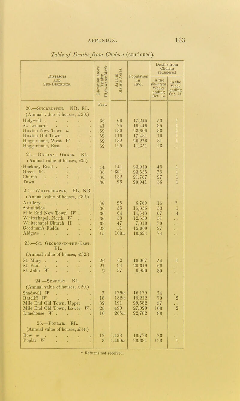 Table of Deaths from Cholera (contiiiuecl). DlSTIlICTS AND Sdb-Distiiicts. Elevation al)ove Trinity Hish-waier Mark. Area in Statute -Acres. Population in ISSl. Deatlis from Cholera registered in the Fourteen Weelcs ending Oct, 14, in the WeeIc ending Oct. 21. Feet. 20. SlIOKEDITCH. NR. EL. (Annual value of houses, £'20.) Holywell ..... 3C r o ()0 17,245 53 1 St. Leonard .... 41 1 0 19 449 85 1 Hoxton New Town 52 loU 23v505 33 1 Ho.\ton Old Town ,52 116 17,431 16 1 TT i. \'KT i. TIT Haggerstone, West W 52 132 20,276 31 1 Hiiggerstoiie, Ea.st 52 1 JO 11,0.11 13 21.—Betknal Gkeen. EL. (Annuiil value of houses, £9.) ■ Hackney Road .... i J. 141 2,3,910 45 1 Green W, 36 ■ 391 23,555 75 1 Church . . : . . 36 132 21,787 27 1 Town ..... 36 96 20,941 Ob 1 20 WTTTTPPlTAPTi'T KT. NR w, > ) sxi.i.iii\jti.a^if LiLt, lliLJ, AX. (Annual value of houses, £3'2.) xLl LiiilrX y . • . * > 36 25 0,/ oy 15 opi iairictu..s . • t . 36 S3 Q 0 OO 1 Mile End New Town W . 36 64 14,543 67 4 Whitechapel, North W . 36 C O OiS 12,530 31 ^Vhitechapel Church H 32 47 7 818 70 Goodman's Fields 28 51 12,069 27 Aldgate ..... 19 lOStc 10,694 74 23.—St. George-in-the-East. EL. (Annual value of houses, £32.) St. Mary 26 62 18,067 54 1 St Paul 27 84 20 319 68 St. John W . . . . 2 97 9/J90 30 24.—Stepney. EL. (Annual value of houses, £20.) Shadwell W . . . . 7 \79w 16,179 74 Ratcliff W . . . . 18 132tv 15,212 70 2 Mile End Old Town, Upper 33 191 29,582 37 Mile End Old Town, Lower W. 28 490 27,020 108 2 Limehouse W . 10 265m) 22,782 88 2.5.—Poplar. EL. (Annual value of houses, £44.) Bow to .... . 12 1,428 18,778 73 Poplar W . . . . 3 l,490tt. 28,384 128 i