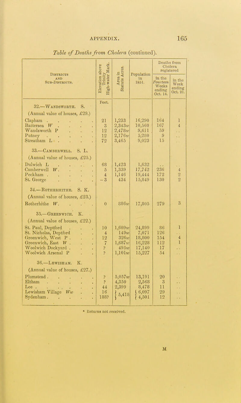 Table of Deaths from Cliolera (continued). Districts AND SuB-DisTEiCTa. Elevation above Trinity High-water Mark. Area in Statute Acres. Population in 1851. Deatlis from Cliolera regiatereil in the Fourteen Weeks ending Oct. 14. in the Week ending Oct. 21. Feet. 32.—Wandsworth. S. 1 Annnfil viiliip nf nnnQPO :rvQ i yixiiiiutii VUtility ui iiuiiacDj a^^vm) Clapham ..... 21 1,233 16,290 164 1 Battersea PF .... o o 10,560 167 4 Wandsworth P . . . 12 2,478?/) 9,611 . 59 Putney ..... 12 2,176«; o,zoU 9 Streatham L . . . . 72 3,465 9,023 15 /■ . ■.rTJTTITlTTT'raT T CI T OO. ^AMBBRWELL, o. Jj. (Annual value of houses, £25.) Dulwich L . . . . 68 1,423 1,632 CamberweU W. 5 1,339 17,742 236 4 Peckham ..... 4: i,i 40 19,444 172 2 St. George .... - 3 434 15,849 130 2 34.—RoTHERHITHE. S. K. (Annual value of houses, £23.) Rotherhithe W. . 0 886w 17,805 279 3 35.—Greenwich. K. St. Paul, Deptford . 10 24,899 86 1 St. Nicholas, Deptford 4 U9w 7,071 126 Greenwich, West P . 12 326m; 18,800 154 4 Greenwich, East W . 7 l,687tt' 16,228 112 1 TV UUlVVlLll Vtlill ... ? i9Sw 1 7 1 40 17 Woolwich Arsenal P ? l,101w 15,227 54 36.—Lewisham. K. (Annual value of houses, £27.) Plumstead ..... ? 5,057w 13,191 20 Eltham ? 4,350 2,568 3 Lee ...... 44 2,399 8,478 11 Lewisham Village Ww 16 { 6,097 29 Sydenham..... 188? 1 5,418 1 4,501 12 * Itcturns not received. M