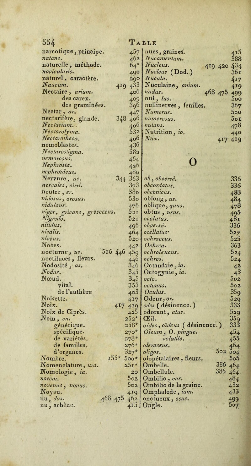 narcotique, principe. 457 natans. 462 naturelle, méthode. 64’ navicularis. 49° naturel, caractère. 290 Naucum. 419 433 Nectaire , arium. 406 des carex. 409 des graminées. 396 Nectar, ar. 447 nectarifère, glande. 348 406 Neclarium. 406 Nectarolyma. 532 Nectarotheca. 406 nemoblastes. 436 Nectarosngma. 58a nemorosus. 464 Nephrosta. 436 neph roideus. 489 Nervure, us. 344 363 nereaies, cirri. 373 neutre , er. 38o nidosus, orosus. 53o nidulans. 476 mger, gneans, gresceens. 5ai Nigredo. 521 nilidus. 496 nivalis. 464 Tiiveus. 520 Noces. 442 nocturne, us. 5i6 446 45q noctiluces, fleurs. 446 Nodosité , as. 346 Nodus. 345 Nœud. 345 vital. 353 de l’authère 4o3 Noisette. 417 Noix. 417 4J9 Noix de Ciprès. 426 Nom, en. 252* générique. 258* spécifique. 270* de variétés. 278* de familles. 276* d’organes. 3 27* Nombre. l55* 5oo* Nomenclature, 1ira. 25l* Nomologie, ia. 20 novem. 502 novemis , nonus. 5o2 Noyau. 4r9 nu, dus. 468 475 462 nu, achêne. 415 nues, graines. 4i5 N ucamentum. 388 Nucléus. 419 420 434 Nucléus ( Dod. ) 36i Nucula. 4j7 Nuculaine, anium. 419 nudus. 468 475 499 nul, lus. 5oo nullinerves, feuilles. 36? Numerus. 5oo numerosus. 5oi nutans. 478 Nutrition, io. 44° Nux. 417 419 0 ob, obversè. 336 obeordatus. 336 obconicus. 488 oblong, us. 484 oblique, quus. 478 obtus , usus. 495 ocolutus. 48r obversè. 336 ocellatus• 527 ochraceus. 525 Ochrea. 363 ochroleucus. 524 0 dira s. 524 Octandrie , ia. 42 Octogynie, ia. 43 octo. 5o 2 octonus. 5o2 Oculus. 359 Odeur, or. 529 odes ( désinence. ) 333 odorant, atus. 529 Œil. 359 aides, o'ideus (désinence.) 333 Oleum , O. pingue. 454 volatile. 455 oleraceus. 464 oligos. 502 5o4 olopétalaires, fleurs. 5o5 Ombelle. 386 464 Ombellule. 386 464 Ombilic , eus. 484 Ombilic de la graine. 43a Ompbalode, iurn. 433 onctueux , osus. 499 Ongle. 507