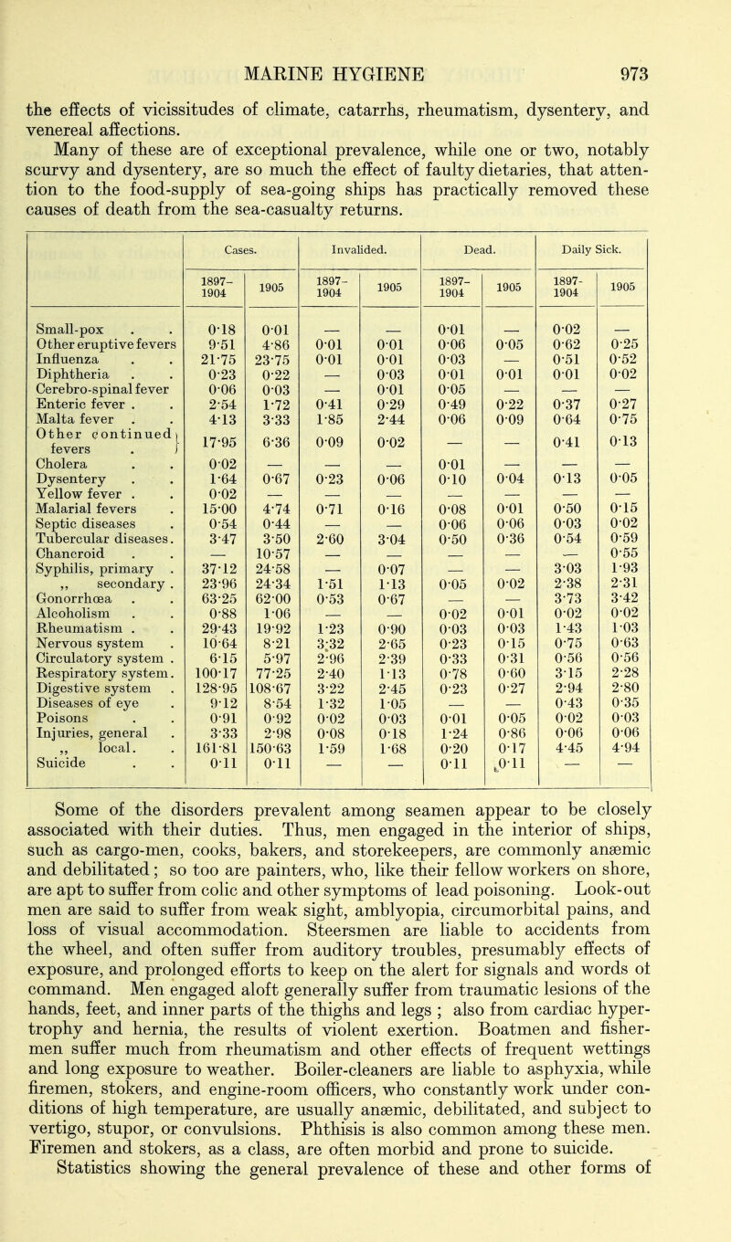 the effects of vicissitudes of climate, catarrhs, rheumatism, dysentery, and venereal affections. Many of these are of exceptional prevalence, while one or two, notably scurvy and dysentery, are so much the effect of faulty dietaries, that atten- tion to the food-supply of sea-going ships has practically removed these causes of death from the sea-casualty returns. Cases. Invalided. Dead. Daily Sick. 1897- 1904 1905 1897- 1904 1905 1897- 1904 1905 1897- 1904 1905 0-18 001 — — 0-01 — 002 — Other eruptive fevers 9-51 4-86 0-01 001 0-06 0-05 0-62 0-25 In fl ue n z 3j 21-75 23-75 0-01 0-01 0-03 — 0-51 0-52 Til IrHi €x -L-'l UIlLlitJllcl • • 0-23 0-22 — 003 0-01 0-01 001 0-02 KJ^LKjUL U-O Uilidl Ity V OJ. 0-06 0-03 — 0-01 005 — — — J-ULLijKyJ. J.O V CX • • 2-54 1-72 0-41 0-29 0-49 0-22 0-37 0-27 4-13 3-33 1-85 2-44 0-06 0-09 0-64 0-75 Other continued-i D OO U 41 Cholerst 002 — — 0-01 — — — X-/ y isoxxuC/X y • • 1-64 0-67 0-23 0-06 0-10 004 0-13 0-05 XCllUW Xt/Vd • • 002 Malarial fevers 15-00 4-74 0-71 0-16 0-08 0-01 0-50 0-15 Septic diseases 054 0-44 0-06 0-06 0-03 0-02 Tubercular diseases. 3-47 3-50 2-60 3-04 0-50 0-36 0-54 0-59 Chancroid 10-57 0-55 Syphilis, primary . 37-12 24-58 0-07 3-03 1-93 secondary . 23-96 24-34 1-51 1-13 0-05 0-02 2-38 2-31 Gonorrhoea 63-25 62-00 0-53 0-67 3-73 3-42 Alcoholism 0-88 1-06 0-02 0-01 0-02 0-02 Rheumatism . 29-43 19-92 1-23 0-90 003 0-03 1-43 103 Nervous system 10-64 8-21 3:32 2-65 0-23 0-15 0-75 0-63 Circulatory system . 6-15 5-97 2-96 2-39 0-33 0-31 0-56 0-56 Respiratory system. 100-17 77-25 2-40 113 0-78 0-60 3-15 2-28 Digestive system 128-95 108-67 3-22 2-45 0-23 0-27 2-94 2-80 Diseases of eye 9-12 8-54 1-32 1-05 0-43 0-35 Poisons 0-91 0-92 0-02 003 0-01 0-05 0-02 0-03 Injuries, general ,, local. Suicide 3-33 2-98 0-08 0-18 1-24 0-86 0-06 0-06 161-81 150-63 1-59 1-68 0-20 0-17 4-45 4-94 0-11 0-11 0-11 ,0-11 Some of the disorders prevalent among seamen appear to be closely associated with their duties. Thus, men engaged in the interior of ships, such as cargo-men, cooks, bakers, and storekeepers, are commonly anaemic and debilitated; so too are painters, who, like their fellow workers on shore, are apt to suffer from colic and other symptoms of lead poisoning. Look-out men are said to suffer from weak sight, amblyopia, circumorbital pains, and loss of visual accommodation. Steersmen are liable to accidents from the wheel, and often suffer from auditory troubles, presumably effects of exposure, and prolonged efforts to keep on the alert for signals and words ot command. Men engaged aloft generally suffer from traumatic lesions of the hands, feet, and inner parts of the thighs and legs ; also from cardiac hyper- trophy and hernia, the results of violent exertion. Boatmen and fisher- men suffer much from rheumatism and other effects of frequent wettings and long exposure to weather. Boiler-cleaners are liable to asphyxia, while firemen, stokers, and engine-room officers, who constantly work under con- ditions of high temperature, are usually anaemic, debilitated, and subject to vertigo, stupor, or convulsions. Phthisis is also common among these men. Firemen and stokers, as a class, are often morbid and prone to suicide. Statistics showing the general prevalence of these and other forms of