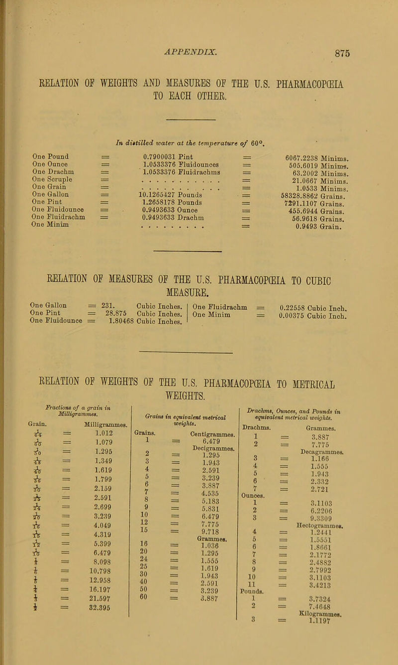 RELATION OF WEIGHTS AND MEASURES OF THE U.S. PHARMACOPEIA TO EACH OTHER. In diatitled water at the temperature of 60°. One Pound = 0.7900031 Pint = 6067.2238 Minims. One Ounce = 1.0533376 Fluidounces = 505.6019 Minims. One Drachm = 1.0533376 Fluidrachms = 63.2002 Minims. One Scruple = = 21.0667 Minims. One Grain = = 1.0533 Minims. One Gallon = 10.1265427 Pounds == 58328.8862 Grains. One Pint = 1.2658178 Pounds — 7291.1107 Grains. One Fluidounce = 0.9493633 Ounce — 455.6944 Grains. One Fluidrachm = 0.9493633 Drachm —— 56.9618 Grains. One Minim = 0.9493 Grain. RELATION OF MEASURES OF THE U.S. PHARMACOPEIA TO CUBIC MEASURE. One Gallon = One Pint = One Fluidounce = 231. Cubic Inches. 28.875 Cubic Inohes. 1.80468 Cubic Inohes. One Fluidracbm = One Minim = 0.22558 Cubic Inch. 0.00375 Cubic Inch. RELATION OF WEIGHTS OF THE U.S. PHARMACOPEIA TO METRICAL Fractions of a grain in Grain. Milligrammes. Milligrammes. A = 1.012 A = 1.079 A = 1.295 A = 1.349 A — 1.619 A = 1.799 A == 2.159 A == 2.591 A = 2.699 A = 3.239 A = 4.049 A = 4.319 A = 5.399 A = 6.479 4 = 8.098 4 = 10.798 4 = 12.958 4 = 16.197 4 = 21.597 4 = 32.395 WEIGHTS. Grains in equivalent metrical weights. Grains. 1 Centigrammes. 6.479 2 — Decigrammes. 1.295 3 = 1.943 4 = 2.591 5 = 3.239 6 = 3.887 7 = 4.535 8 = 5.183 9 = 5.831 10 = 6.479 12 = 7.775 15 = 9.718 16 — Grammes. 1.036 20 = 1.295 24 = 1.555 25 = 1.619 30 = 1.943 40 = 2.591 50 = 3.239 60 = 3.887 Drachms, Ounces, and Pounds in equivalent metrical weights. Drachms. Grammes. 1 = 3.887 2 = 7.775 3 — Decagrammes. 1.166 4 = 1.555 5 == 1.943 6 = 2.332 7 2.721 Ounoes. 1 = 3.1103 2 = 6.2206 3 = 9.3309 4 — Hectogrammes. 1.2441 5 = 1.5551 6 = 1.8661 7 = 2.1772 8 = 2.4882 9 = 2.7992 10 = 3.1103 11 3.4213 Pounds. 1 = 3.7324 2 = 7.4648 3 = Kilogrammes. 1.1197