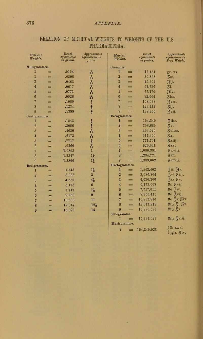 RELATION OF METRICAL WEIGHTS TO WEIGHTS OF THE U.S. PHARMACOPOEIA. Matrir.nl Exact Approximate Exact Approximate Weights. Milligrammes. equivalents in grains. equivalents in grains. iliCL/ W/Ul Weights. Grammes. equivalents in grains. equivalents in Troy Weight. 1 = .0154 fa 1 = 15.434 gr. xr. o .0308 -fa 2 = 30.868 3 = .0463 fa 3 = 46.302 9>j- 4 = .0617 fa 4 = 61.736 3>. 5 = .0771 fa 5 = 77.170 9»v. 6 = .0926 fa 6 = 92.604 2>iss. 7 = .1080 l 9 7 = 108.038 ^vss. 8 = .1234 i 8 = 123.472 3ij- 9 = Centigrammes. .1389 h 9 = Decagrammes. 138.906 B^ij. i = .1543 i 1 = 154.340 Jiiss. 2 = .3086 * 2 = 308.680 ov. 3 = .4630 A 3 = 463.020 3viiss. 4 = .6173 * 4 = 617.360 3*. 5 = .7717 1 5 = 771.701 3xiij. 6 = .9260 A 6 = 926.041 3 XV. 7 = 1.0803 l 7 = 1,080.381 Sxviij. 8 = 1.2347 H s - 1,234.721 3xx. 9 Decigrammes = 1.3890 i* 9 = Hectogrammes. 1,389.062 3xxiij. 1 — 1.543 H 1 = 1,543.402 9^- 2 — 3.086 3 2 = 3,086.804 3'’j 3»j- 3 — 4.630 4* 3 = 4,630.206 3r- 4 — 6.173 6 4 = 6,173.609 fti 3vij. 5 — 7.717 7i 5 = 7,717,011 fti §iv. 6 — 9.260 9 6 = 9,260.413 Ibi §vij. 7 10.803 11 7 == 10,803.816 Ibi §x 3iv. 8 _ 12.347 12i 8 = 12,347.218 fi>ij 3*. 9 13.890 14 9 = Kilogramme. 1 = Myri agramme. 1 = 13,890.620 15,434.023 154,340.023 fi)ij |v. ftij gviij. f ft xxvi 1 gix 3iv.
