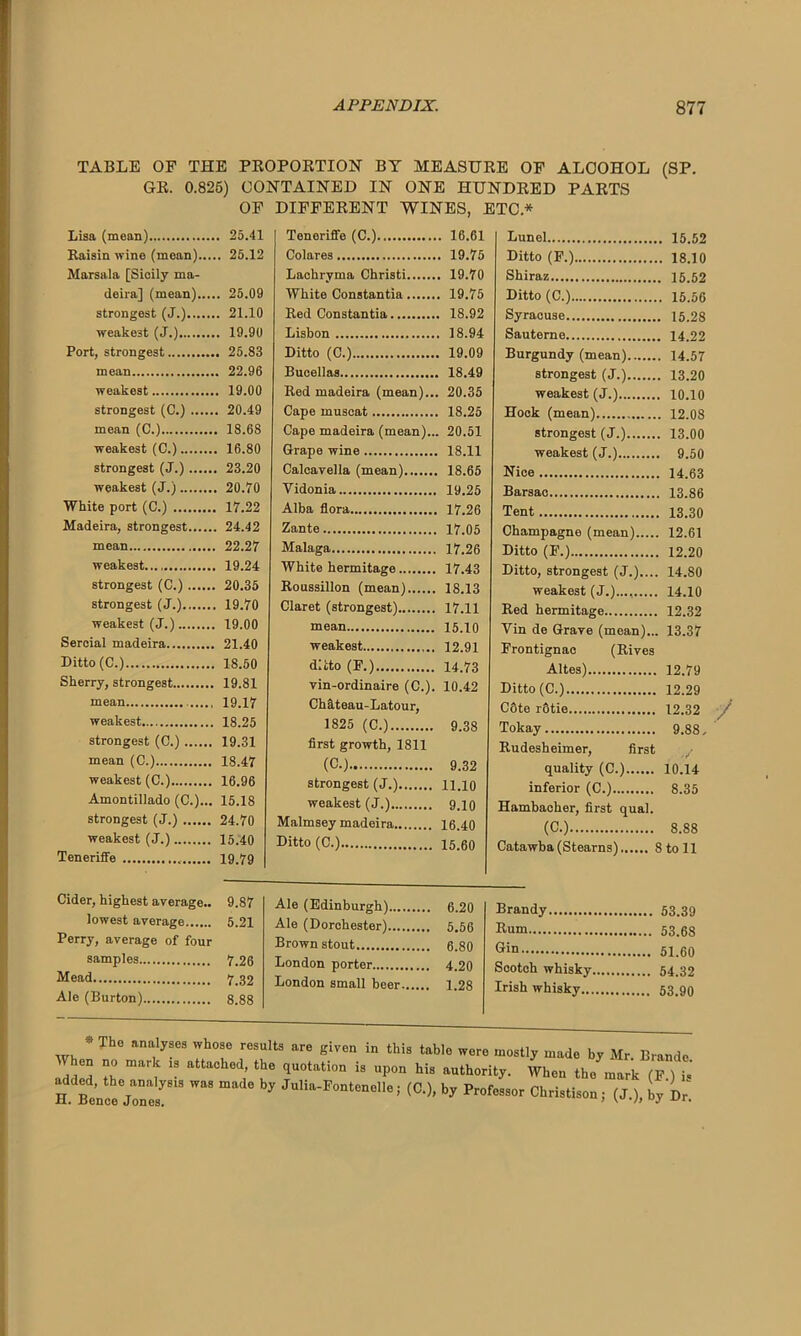 TABLE OF THE PROPORTION BY MEASURE OF ALCOHOL (SP. GR. 0.826) CONTAINED IN ONE HUNDRED PARTS OF DIFFERENT WINES, ETC * Lisa (mean) 25.41 Raisin wine (mean) 25.12 Marsala [Sicily ma- deira] (mean) 25.09 strongest (J.) 21.10 weakest (J.) 19.90 Port, strongest 25.83 mean 22.96 weakest 19.00 strongest (C.) 20.49 mean (C.) 18.68 weakest (C.) 16.80 strongest (J.) 23.20 weakest (J.) 20.70 White port (C.) 17.22 Madeira, strongest 24.42 mean 22.27 weakest..., 19.24 strongest (C.) 20.35 strongest (J.) 19.70 weakest (J.) 19.00 Sereial madeira 21.40 Ditto (C.) 18.50 Sherry, strongest 19.81 mean 19.17 weakest 18.25 strongest (C.) 19.31 mean (C.) 18.47 weakest (C.) 16.96 Amontillado (C.)... 15.18 strongest (J.) 24.70 weakest (J.) 15.40 Teneriffe 19.79 Cider, highest average.. 9.87 lowest average 5.21 Perry, average of four samples 7.26 Mead 7.32 Ale (Burton) 8.88 Teneriffe (C.) 16.61 Colares 19.75 Lacliryma Christi 19.70 White Constantia 19.75 Red Constantia 18.92 Lisbon 18.94 Ditto (C.) 19.09 Buoellas 18.49 Red madeira (mean)... 20.35 Cape muscat 18.25 Cape madeira (mean)... 20.51 Grape wine 18.11 Calcavella (mean) 18.65 Yidonia 19.25 Alba flora 17.26 Zante 17.05 Malaga 17.26 White hermitage 17.43 Roussillon (mean) 18.13 Claret (strongest) 17.11 mean 15.10 weakest 12.91 ditto (F.) 14.73 vin-ordinaire (C.). 10.42 Chkteau-Latour, 1825 (C.) 9.38 first growth, 1811 (C.) 9.32 strongest (J.) 11.10 weakest (J.) 9.10 Malmsey madeira 16.40 Ditto (C.) 15.6O Ale (Edinburgh) 6.20 Ale (Dorchester) 5.66 Brown stout 6.80 London porter 4.20 London small beer 1.28 Lunel 15.52 Ditto (F.) 18.10 Shiraz 15.52 Ditto (C.) 15.56 Syracuse 15.28 Sauterne 14.22 Burgundy (mean) 14.57 strongest (J.) 13.20 weakest (J.) 10.10 Hock (mean) 12.08 strongest (J.) 13.00 weakest (J.) 9.50 Nice 14.63 Barsac 13.86 Tent 13.30 Champagne (mean) 12.61 Ditto (F.) 12.20 Ditto, strongest (J.).... 14.80 weakest (J.)..., 14.10 Red hermitage 12.32 Vin de Grave (mean)... 13.37 Frontignac (Rives Altes) 12.79 Ditto (C.) 12.29 COte rOtie 12.32 Tokay 9.88. Rudesheimer, first quality (C.) 10.14 inferior (C.) 8.35 Hambacher, first qual. (C.) 8.88 Catawba (Stearns) 8 to 11 Brandy 53.39 Rum 53.68 Gin 51.60 Scotch whisky 54.32 Irish whisky 53.90 * The analyses whoso results are given in this table were mostly made by Mr Brando add'd Jh m!U? 13 attaChBd; ^ qUOtation is upon his authority. When the mark (F ) i-