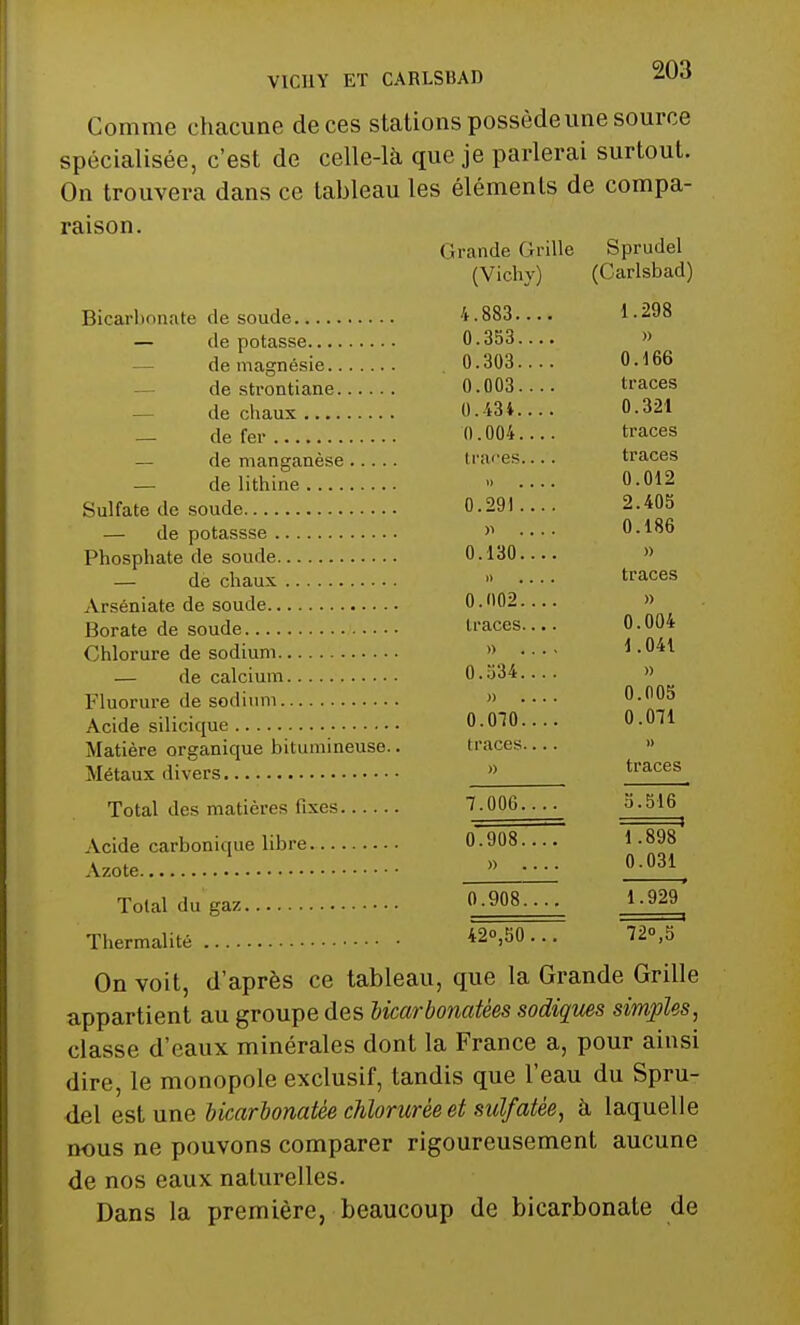 VICHY ET CARLSBAD Comme chacune de ces stations possède une source spécialisée, c'est de celle-là que je parlerai surtout. On trouvera dans ce tableau les éléments de compa- raison. Grande Grille Sprudel Bicarbonate de soude — de potasse de magnésie de strontiane de chaux — de fer — de manganèse — de lithine .Sulfate de soude — de potassse Phosphate de soude — de chaux Arséniate de soude Borate de soude Chlorure de sodium — de calcium Fluorure de sodium Acide silicique Matière organicpie bitumineuse.. Métaux divers Total des matières fixes Acide carbonique libre Azote Total du gaz Thermalité On voit, d'après ce tableau, que la Grande Grille appartient au groupe des bicarbonatées sodiques simples, classe d'eaux minérales dont la France a, pour ainsi dire, le monopole exclusif, tandis que l'eau du Spru- del est une bicarbonatée chlorurée et sulfatée, à laquelle nous ne pouvons comparer rigoureusement aucune de nos eaux naturelles. Dans la première, beaucoup de bicarbonate de (Vichy) (Carlsbad) t O 0 0 1 90 S 0.ÔDÔ.... )) U.oUo.... n 1 fifi U • 1 uu 0.003.... IL dCco 0.434.... n 101 U . •>_ 1 Il . UUt • . . • traces traces » .... 0.012 0.291.... 2.405 » .... 0.186 U.130.... » 11 .... traces 0.002 » ii aces.. • • 0.004 » .... 1.041 0.334.... » )) .... 0.005 0.010.... 0.071 » » traces 7.006.... 5.516 0.908.... 1.898 » .... 0.031 0.908.... 1.929 420,50... 72,5