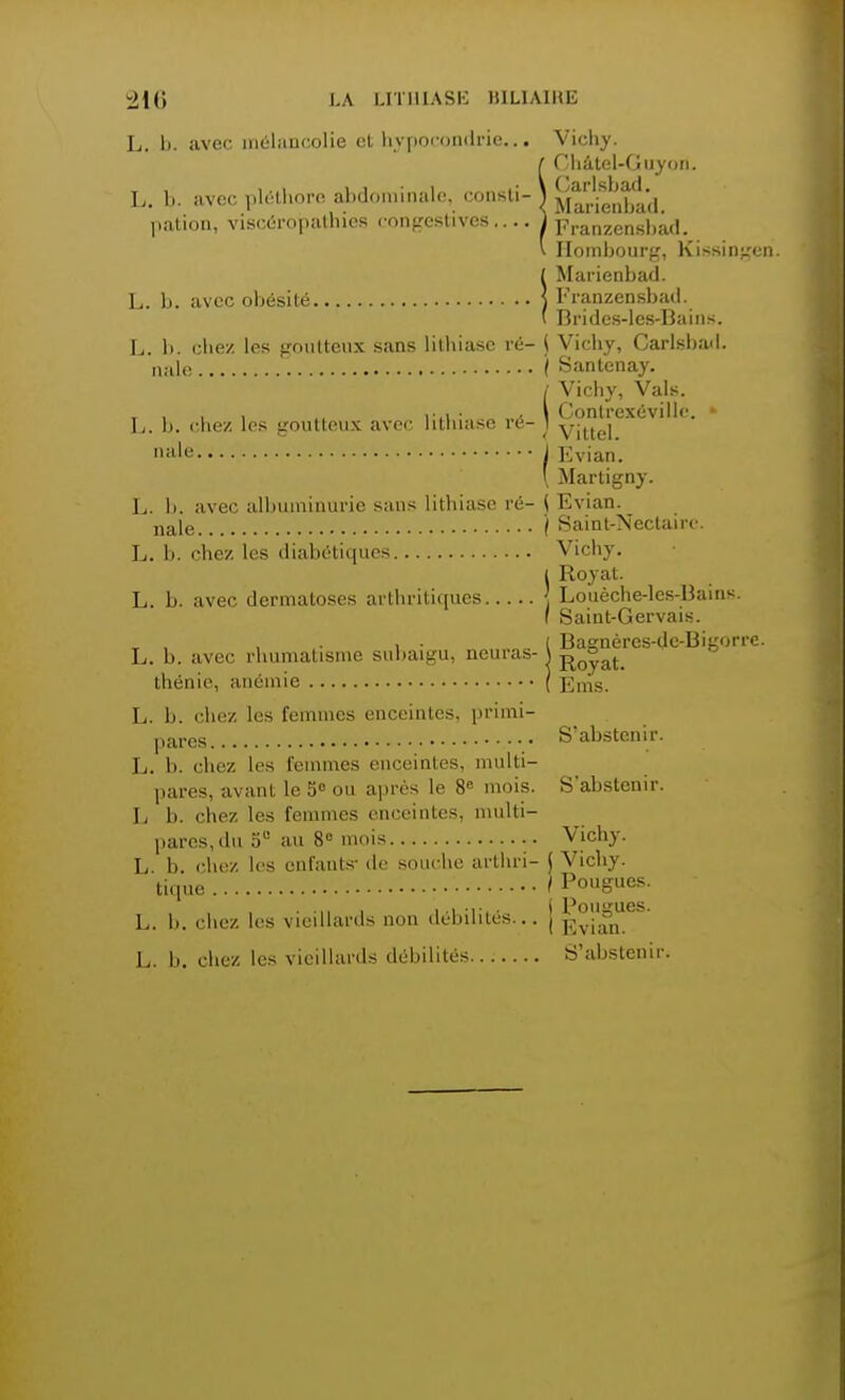 L. 1). avec mélancolie et hypocondrie... Vichy. f Ohâtel-Guyon. L. b. avec pléthore abdominale, consti- \ Marienbad. pation, viscéropathies rongestives ) Franzensbad. v Hombourg, Kissingen. SMarienbad. Franzensbad. Brides-les-Bains. L. b. chez les goutteux sans lithiase ré- ( Vichy, Carlsbad. nalo / Santenay. / Vicby, Vais. i i-.i • j. \ Contrexéville. » L. b. chez les goutteux avec lithiase ré- 1 yjttej mile J Evian. ' Martigny. h. b. avec albuminurie sans lithiase ré- \ Evian. nale / Saint-Nectaire. L. b. chez les diabétiques Vichy. t Royat. L. b. avec dermatoses arthritiques \ Louèche-lcs-Bains. I Saint-Gervais. , , . , . ( Bagnères-dc-Bigorre. L. b. avec rhumatisme subaigu, ncuras- \ Ro°at thénie, anémie ( Ems. L. b. chez les femmes enceintes, primi- pares S'abstenir. L. b. chez les femmes enceintes, multi- pares, avant le 5° ou après le 8° mois. S'abstenir. I, |,. chez les femmes enceintes, multi- pares, du 5° au 8e mois Vichy. L b. chez les enfants- de souche arthri- ( Vichy. tique I Pougues. , I Pommes. L. h. chez les vieillards non débilités... ( Ey;an L. b. chez les vieillards débilités S'abstenir.