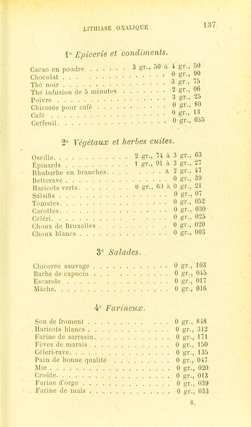 \° Epicerie et condiments. 3 RI-., 50 à 4 gr., 50 90 Cacao en poudre .... Chocolat ' X The noir l ë'^- Il Thé infusion de 5 minutes -^ gr-, Poivre 3 gr., 25 Chicorée pour cale 0 gr., 80 Café . ^g'--' IL Cerfeuil 0 gr., Odo 2° Végétaux et herbes cuites. . Oseille 2 gr., 74 à 3 gr., 63 Épinards 1 gr., 91 a 3 gr., 27 Rhubarbe en branches 2 gr., 47 Betterave 0 gr-' ^9 Haricots verts 0 gr., 60 à 0 gr., 21 Salsifis 0 gr., 07 Tomates • • 0 gr., 052 Carottes • ■ • 0 gr., 030 Céleri 0 gr., 02o Choux de Bruxelles 0 gr., 020 Choux blancs 0 gr., 003 3° Salades. Chicorée sauvage 0 gr., 103 Barbe de capucin 0 gr^, 045 Escarole 0 gr., 017 Mùche 0 gr., 016 4 Farineux. Son de froment 0 gr., 848 Haricots blancs 0 gr., 312 Farine de sarrasin 0 gr., ni Fèves de marais 0 gr., 150 Céleri-rave 0 gr., 135 Pain de bonne qualité 0 gr., 047 Mie 0 gr., 020 Croûte. 0 gr., 013 Farine d'orge 0 gr., 039 Farine de maïs . 0 gr., 033 8.