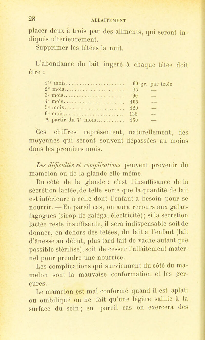 placer deux à trois par des aliments, qui seront in- diqués ultérieurement. Supprimer les tétées la nuit. L'abondance du lait ingéré à chaque tétée doit être : mois 60 gr. par tétée 2*^ mois 7o — 3<! mois 90 — 4° mois d05 5 mois 120 — 6 mois 135 A partir du 7« mois 150 — Ces chifTres représentent, naturellement, des moyennes qui seront souvent dépassées au moins dans les premiers mois. Les difficultés et complications peuvent provenir du mamelon ou de la glande elle-même. Du côté de la glande : c'est l'insufTisance de la sécrétion lactée,de telle sorte que la quantité de lait est inférieure à celle dont l'enfant a besoin pour se nourrir. — En pareil cas, on aura recours aux galac- tagogues (sirop de galéga, électricité) ; si la sécrétion lactée reste insuffisante, il sera indispensable soit de donner, en dehors des tétées, du lait à l'enfant (lait d'ânesse au début, plus tard lait de vache autant que possible stérilisé), soit de cesser l'allaitement mater- nel pour prendre une nourrice. Les complications qui surviennent du côté du ma- melon sont la mauvaise conformation et les ger- çures. Le mamelon est mal conformé quand il est aplati ou ombiliqué ou ne fait qu'une légère saillie à la surface du sein; en pareil cas on exercera des