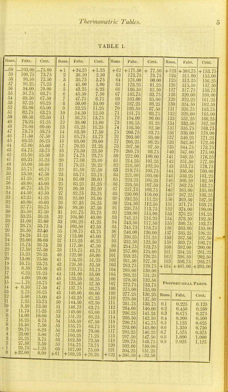 TABLE 1. Real 1. Fahr. Cent. —60 —103.0 3 —75.00 59 100.7 5 73.75 58 98.5 3 72.50 57 96.2, 5 71.25 56 94.0( ) 70.00 55 91.7. 5 68.75 54 89.5( ) 67.50 53 87.2^ 66.25 52 85. OC 65.00 51 82.7i 63.75 50 80.5C 62.50 49 78.2^ 61.25 48 76.00 60.00 47 73.75 58-75 46 7I.5G 57.50 45 69.25 56.25 44 67.00 55.00 43 64.75 53.75 42 62.50 52.50 4] 60.25 51.25 40 58.00 50.00 39 55.75 48.75 ' 38 53.50 47.50 37 51.25 46.25 36 49.00 45.00 35 46.75 43.75 34 44.50 42.50 33 42.25 41.25 32 40.00 40.00 3] 37.75 38-75 30 35.50 37-50 29 33.25 36.25 28 31.00 35.00 27 28.75 33.75 26 25.50 32.50 25 24.25 31.25 24 22.00 30.00 23 19.75 28.75 22 17.50 27.50 21 1,5.25 26.25 20 13.00 25.00 19 10.75 23.75 18 8.50 22.50 17 6.25 21.25 16 4.00 20.00 15 — 1.75 18.75 14 + 0.50 17-50 13 2.75 16.25 12 5.00 15.00 11 7.25 13.75 10 9.50 12.50 9 11.75 11.25 8 14.00 10.00 7 16.25 8.75 6 18.60 7. .50 5 20.75 6.25 4 23.00 .5.00 3 25.25 3.75 2 27.50 2.50 - 1 29.75 —1.25 0 +32.00 0.00 H Reau. Fahr. + 1 2 3 4 5 6 7 8 9 10 11 12 13 14 15 16 17 18 19 20 21 22 23 24 25 9 \b 27 28 29 30 31 32 33 34 35 36 i7 38 39 40 41 42 43 44 45 46 47 48 49 50 51 52 53 54 55 56 57 58 59 60 +34.25 36.50 38.75 41.00 43.25 45.50 47.75 50.00 52.25 54.50 56.75 59.00 61.25 63.50 65.75 68.00 70.25 72.50 74.75 77.00 79.25 81.50 83.75 86.00 83.25 90.50 92.75 95.00 97.25 99.50 101.75 104.00 106.25 108.50 110.75 113.00 115.25 117.50 119.75 122.00 124.25 126.50 128.75 131.00 133.25 13.5.50 137.75 140.00 142.25 144. ,50 146.75 14.0.00 151.25 153.50 1,55.75 1,58.00 160.25 162.50 164.75 167.00 '+16,'),25 Cent. + 1.5 2.50 3.75 5.00 6.25 7.50 8.75 10.00 11.25 12.50 13.75 15.00 16.25 17.50 18.75 20.00 21.25 22.50 23.75 25.00 26.25 27.50 28.75 30.0J 31.25 32.50 33.75 35.00 36.25 37.50 38.75 40.00 41.25 42.50 43.75 45.00 46.25 47.50 48.75 50.00 51.25 52.,50 53.75 55.00 56.25 57.50 58.75 60.00 61.25 62.50 63.75 65.00 66.25 67.50 68.75 70.00 71.25 72.50 73.75 7.5.00 + 76.25 Reau +62 63 64 65 66 67 60 69 70 71 72 73 74 75 76 77 78 79 80 81 82 03 84 85 86 07 88 89 90 91 92 93 94 95 96 97 98 99 100 101 102 103 104 105 106 107 108 109 110 111 112 113 114 115 116 117 118 119 120 121 + 122 + Fahr. + 171.50 173.75 176.00 178.25 180.50 182.75 185.00 187.25 18,9.50 191.75 194.00 196.25 198.50 200.75 203.00 205.25 207.50 209.75 212.00 214.25 216.50 218.75 221.00 223.25 225.50 227.75 230.00 232.25 234.50 236.75 239.00 241.25 243.50 245.75 248.00 250.25 252.50 254.75 257.00 259.25 261.50 263.75 266.00 268,25 270.50 272.75 275.00 277.25 279.50 281.75 284.00 206.25 288.50 2,90.75 2,93.00 295.25 297.50 299.75 .302.00 304.25 300.50 + Cent. Reau + 77.50 70.75 00.00 01.25 82.50 83.75 85.00 86.25 87.50 88.75 90.00 91.25 92.50 93.75 95.00 96.25 97.50 90.75 100.00 101.25 102.50 103.75 105.00 106.25 107.50 100.75 110.00 111.25 112.50 113.75 115.00 116.25 117.50 118.75 120.00 121.25 122.50 123.75 125.00 126.25 127.50 128.75 130.00 131.25 132.50 133.75 135.00 136.25 137.50 130.75 140.00 141.25 142.50 143.75 14,5.00 146.25 147. .50 148.75 150.00 151.25 1.52. ,50 + 123 124 125 126 127 128 129 130 131 132 133 134 135 136 137 138 139 140 141 142 143 144 145 146 147 148 149 150 151 152 1,53 154 155 156 157 158 159 160 161 162 163 + 164 Fahr. + 308.75 311.00 313.25 315.50 317.75 320.00 322.25 324.50 326.75 329.00 331.25 333.50 335.75 338.00 340.25 342.50 344.75 347.00 349.25 351.50 353.75 356.00 358.25 360.50 362.75 365.00 367.25 369.50 371.75 374.00 376.25 370.50 380.75 383.00 385.25 387.50 389.75 392.00 394.25 396.50 398.75 +401.00 Cent. + 153.75 155.00 156.25 157.50 158.75 160.00 161.25 162.50 163.75 165.001 166.25 167.50 170.00) 171.25 f 172.50 173.75 175.00 176.25 177.50 178.75 180.00 181.25 I82..50f 183.75 18.5.00 186.25 107.50 188.75 190.00 191.25 192.50 193.75 195.00 196.25 197.50 198.75f 200.00 201.25 202.501 203.751 +205.001 PROPORTiONAL PARTS. Reau. Fahr. Cent. 0.1 0.225 0.125 0.2 0.450 0.250 0.3 0.675 0.375 0.4 0.900 0.500 0.5 1.125 0.625 0.6 1.350 0.750 0,7 1.575 0.075 0.0 1.800 1.000 0.9 2.025 1.125