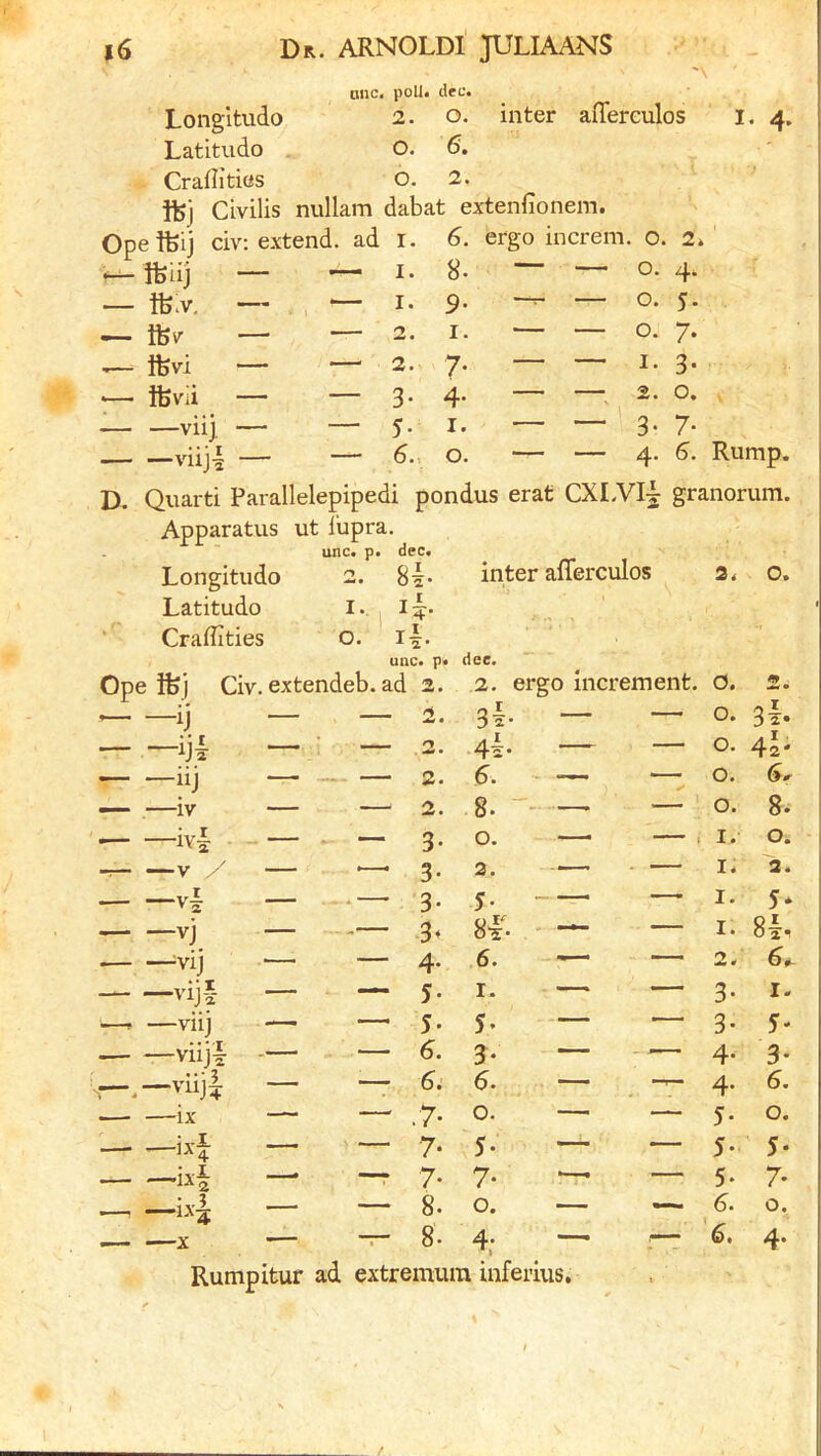 Longltudo Latitude . Craflitias tine* polli dfc* 2. o. inter affereulos o. 6. O. 2. I. 4. Ope Ifeij civ: extend, ad I. 6. ergo increm. 0. 2 — ifeiij — I. 8. — — 0. 4 — ft.v, — 1 I. 9- — — 0. 5 — ifev — — 2. I. — — 0. 7 ^ Ifevi — —' 2. 7- — — I. 3 -— tfevii — — 3- 4- — —viij, — — 5- I. — — ' 3- 7 viiji — — 6., 0. — — 4. 6 Rump. D. Quarti Parallelepipedi pondus erat CXLVI^ granorum. Apparatus ut lupra. unc. p. dec. Longitude 2. inter anerculos 2* 0, Latitude I. CrafTities 0. ll. unc. p« dee. Ope ifej Civ. extendeb. ad 2. 2. ergo increment. O. 2. ' — o. 3I. — o. —^ o. 6^ — o. 8. • — —iji , I iij — 2. 4^. — — 2. 5. •— — 2. 8. I. o. I. 2. I. 1. 8 2. 3- I 3- 5 4- 3 4. 6 5. o 5- 5 5. 7 6. o 4 Rumpitur ad extremum inferius. VO