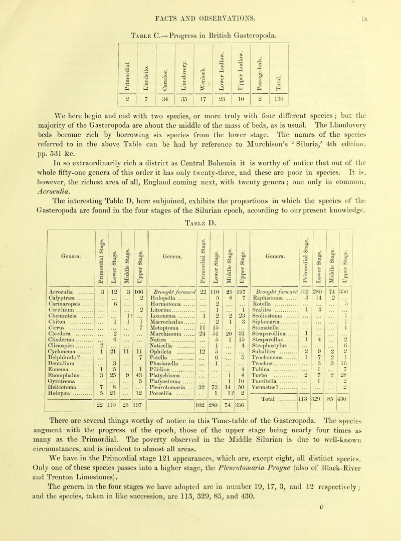 Table C.—Progress in British Gasteropoda. Primordial. Llandeilo. Caradoe. Wenlock. Lower Ludlow. Upper Ludlow. T3 ? s> bp j: •ji a Total. 2 7 34 35 17 23 10 2 130 We here begin and end with two species, or more truly with four different species ; but the majority of the Gasteropoda are about the middle of the mass of beds, as is usual. The Llandovery beds become rich by borrowing six species from the lower stage. The names of the species referred to in the above Table can be had by reference to Murchison's ' Siluria,' 4th edition, pp. 531 &c. In so extraordinarily rich a district as Central Bohemia it is worthy of notice that out of the whole fifty-one genera of this order it has only twenty-three, and these are poor in species. It is, however, the richest area of all, England coming next, with twenty genera; one only in common, Acroculia. The interesting Table D, here subjoined, exhibits the proportions in which the species of the Gasteropoda are found in the four stages of the Silurian epoch, according to our present knowledgf. Table D. Genera. Acroculia .. Calyptrsea ... Carinaropsis CeritIlium ... Chemnitzia Chiton Cirrus Cleodora .. Clioderma ... Clisiospira ... Cyclonema... Delphinula? . Dentalium Eunema Euoniphalus . Gyrotrema Helicotoma . Holopa;a .... 3 I 12 21 11 22 110 106 Genera. 197 Brought forward Holopella Hormotoma .. Litorina Loxonema Macrocheilus.. Metoptoma .. Murcliisonia ... Natica Naticella Ophileta Patella Pliasianella ... Pilidion Platyohisma ... Platyostoma ... Pleurotomaria Porcellia 12 32 102 110 5 2 1 2 2 15 51 5 1 5 6 1 280 25 1 1 14 1? 197 7 1 23 3 31 15 4 Genera. 74 356 Brought forward Raphistoma .. Rotella Seal ites Scoliostonia .. Siplionaria Stomatella Straparollina... Straparollus ... Strophostylus Subulites Ti-ochonema ... Trochus Tubina Turbo Turritella Vermetus ? Total 102 3 280 14 113 329 85 356 430 There are several things worthy of notice in this Time-table of the Gasteropoda. The species augment with the progress of the epoch, those of the upper stage being nearly four times as many as the Primordial. The poverty observed in the Middle Silurian is due to well-known circumstances, and is incident to almost all areas. We have in the Primordial stage 121 appearances, which are, except eight, all distinct species. Only one of these species passes into a higher stage, the Pleurotomaria Proyne (also of Black-River and Trenton Limestones). The genera in the four stages we have adopted are in number 19, 17, 3, and 12 respectively; and the species, taken in like succession, are 113, 329, 85, and 430. C