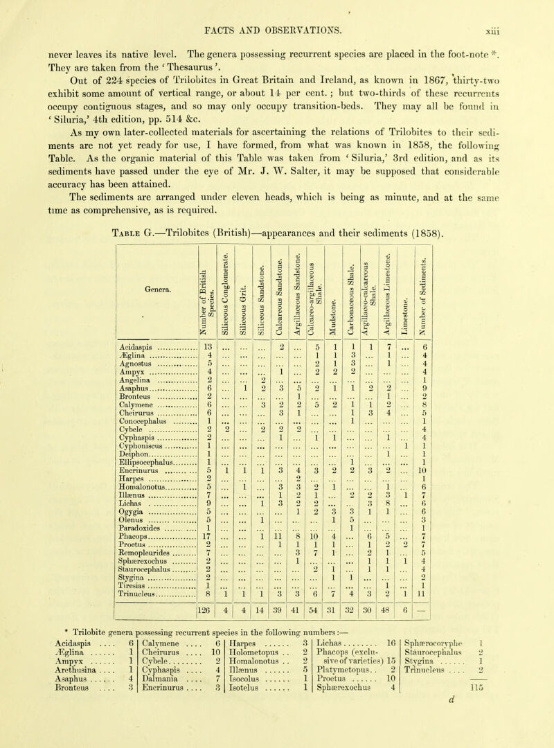 sill never leaves its native level. The genera possessing recurrent species are placed in the foot-note *. They are taken from the ' Thesaurus'. Out of 224 species of Trilobites in Great Britain and Ireland, as known in 1867, thirty-two exhibit some amount of vertical range, or about 1 i per cent. ; but two-thirds of these recurrents occupy contiguous stages, and so may only occupy transition-beds. They may all be found in ' Silnria,' 4th edition, pp. 514 &c. As my own later-collected materials for ascertaining the relations of Trilobites to their sedi- ments are not yet ready for use, I have formed, from what was known in 1858, the following Table. As the organic material of this Table was taken from ' Siluria,' 3rd edition, and as its sediments have passed under the eye of Mr. J. W. Salter, it may be supposed that considerable accuracy has been attained. The sediments are arranged under eleven heads, which is being as minute, and at the same time as comprehensive, as is required. Table G.—Trilobites (British)—appearances and their sediments (1858). Genera. Aoidaspis ^glina Agnostus Ampyx Angelina Asaphus Bronteus Calymene Cheirurus Conocephalus . Cybele Cyphaspis Cyphoniscus .... Deiphon Ellipsocephalus. Encrinurus .... Harpes Homalonotus Illasnus Licha.s Ogygia Olenus Paradoxides Phacops Proetus Remopleurides .. Sphserexochus .. Staurocephalus .. Stygina Tire.sias Trinucleus Number of British Species. Siliceous Conglomerate. Siliceous Grit. Siliceous Sandstone. Calcareous Sandstone. Argillaceous Sandstone. Calcareo-argi 1 laceous Shale. Mudstone. Carbonaceous Shale. Argillaceo-calcareous Shale. Argillaceous Limestone. Limestone. Number of Sediments. 13 2 5 1 1 1 7 6 4 1 1 3 1 4 5 2 1 3 1 4 4 i 2 2 2 4 2 2 1 6 1 2 3 5 2 i i 2 2 9 2 1 1 2 6 3 2 2 5 2 1 i 2 8 6 3 1 1 3 4 5 1 1 1 2 2 2 2 2 4 2 1 i i i 4 1 i 1 1 i 1 1 i 1 5 i 'i i 3 4 3 2 2 3 2 10 2 2 1 5 i 3 3 2 i i 6 7 1 2 1 2 2 3 1 7 9 i 3 2 2 3 8 6 5 1 2 3 3 1 1 6 6 1 1 5 3 1 1 1 17 i i'l s i'6 4 e 5 7 2 1 1 1 1 1 2 2 7 7 3 7 1 2 1 5 2 1 1 1 i 4 2 2 i 1 1 4 2 1 i 2 1 i 1 8 1 i i 3 3 e 7 4 3 2 i 11 126 4 4 14 39 41 54 31 32 30 48 6 Trilobite genera possessing recurrent species in the following numbers: Acidaspis ^Eglina . . Ampyx . . Arethusina Asaphus .. Bronteus Galvmene Cheirurus Cybele. .. . Cyphaspis Dalmania Encrinurus 6 10 2 4 Harpes .... Holometopus Homalonotus Illrenus .... Tsocolus .... Isotelus .... Lichas IG Phacops (exclu- sive of varieties) 15 Platymetopus. . 2 Proetus 10 Spbasrexochus 4 SphrprocoiTpIic Staurocephalus Stygina Trinucleus . . . . 115