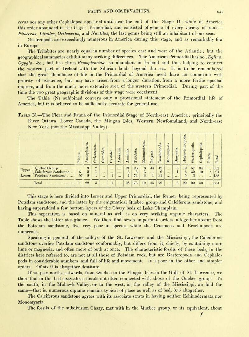 ceras nor any other Cephalopod appeared until near the end of this Stage D; while in America this order abounded in tlie Upper Primordial, and consisted of genera of every variety of rank— Piloceras, Lituites, Orthoceras, and Nautilus, the last genus being still an inhabitant of our seas. Gasteropoda are exceedingly numerous in America during this stage, and as remarkably few in Europe. The Trilobites are nearly equal in number of species east and west of the Atlantic; but the geographical summaries exhibit many striking diflFerences. The American Primordial has no JEfflina, Ogygia, &c., but has three RemopleuridcB, so abundant in Ireland and thus helping to connect the western part of Ireland with the Silurian lands beyond the sea. It is to be remembered that the great abundance of life in the Primordial of America need have no connexion with priority of existence, but may have arisen from a longer duration, from a more fertile epochal impress, and from the much more extensive area of the western Primordial. During part of the time the two great geographic divisions of this stage were coexistent. The Table (N) subjoined conveys only a provisional statement of the Primordial life of America, but it is believed to be sufficiently accurate for general use. Table N.—The Flora and Fauna of tlie Primordial Stage of North-east America; principally the River Ottawa, Lower Canada, the Mingan Isles, Western Newfoundland, and North-east New York (not the Mississippi Valley). 5i Amorphozoa. Coelenterata. Crinoidea. Cystidea. Asteridea. Annelida. Trilobita. Entomostraca. Polyzoa. Brachiopoda. Monomyaria. Dimyaria. Hetero-Pteropoda. Gasteropoda. Cephalopoda. Pisces. Total. r Quebec Group 9 2 21 96 3 44 42 5 19 57 34 .332 Upper. [ Calciferous Sandstone ... 6 5 1 3 6 3 6 1 5 39 19 ? 94 Lower. Potsdam Sandstone 5? 8 i 4 74 6 i 31 5 3 138 Total 11 22 3 1 28 176 12 45 79 6 29 99 53 564 This stage is here divided into Lower and Upper Primordial, the former being represented by Potsdam sandstone, and the latter by the enigmatical Quebec group and Calciferous sandstone, and having superadded a few bottom layers of the Chazy beds of Lake Champlain. This separation is based on mineral, as well as on very striking organic characters. The Table shows the latter at a glance. We there find seven important orders altogether absent from the Potsdam sandstone, five very poor in species, while the Crustacea and Brachiopoda are numerous. Speaking in general of the valleys of the St. Lawrence and the Mississippi, the Calciferous sandstone overlies Potsdam sandstone conformably, but difi'ers from it, chiefly, by containing more lime or magnesia, and often more of both at once. The characteristic fossils of these beds, in the districts here referred to, are not at all those of Potsdam rock, but are Gasteropoda and Cephalo- poda in considerable numbers, and full of life and movement. It is poor in the other and simpler orders. Of six it is altogether destitute. If we pass north-eastwards, from Quebec to the Mingan Isles in the Gulf of St. Lawrence, we there find in this bed sixty-three fossils not often connected with those of the Quebec group. To the south, in the Mohawk Valley, or to the west, in the valley of the Mississippi, we find the same—that is, numerous organic remains typical of place as well as of bed, 375 altogether. The Calciferous sandstone agrees with its associate strata in having neither Echinodermata nor Monomyaria. The fossils of the subdivision Chazy, met with in the Quebec group, or its equivalent, about /