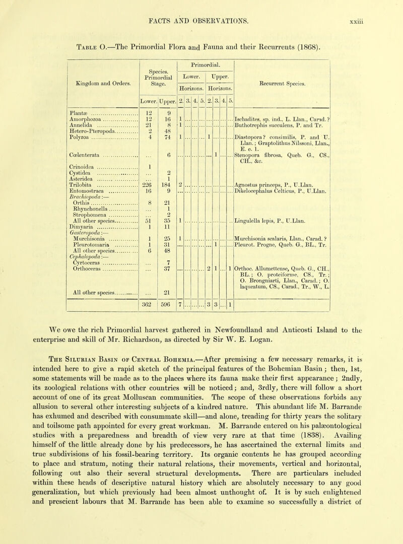 Table O.—The Primordial Flora and Fauna and their Recurrents (1868). Kingdom and Orders. Plantaj Amorphozoa Annelida Hetero-PteroiDoda. Polyzoa CcBlenterata Crinoidea Cystidea Asteridea Trilobita Entomostraca .... Brachiojpoda :— Orthis Ehynohonella.... Strophomena All other species. Dimyaria Gasteropoda:— Murchisonia Pleurotomaria . All other species. Cephalopoda:— Cyrtoceras Orthoceras All other species. Species. Primordial Stage. Lower 12 12 21 2 4 226 16 51 1 1 1 6 362 Upper. 9 16 8 48 74 2 1 184 9 21 1 2 35 11 25 31 7 37 21 596 Primordial. Lower. Horizons. 2. 3. 4. 5 Upper. Horizons. 2. 3. 4. 5 Recurrent Species. Ischadites, sp. ind., L. Llan., Carad. ? Buthotrephis succulens, P. and Tr. Diastopora? consimilis, P. and U. Llan.; GraptolithusNilssoni, Llan., E. e. 1. Stenopora fibrosa, Queb. G., OS.. CH., &c. Agnostus prinoeps, P., U.Llan. Dikelocephalus Celticus, P., U.Llan. Lingulella lepis, P., U.Llan. Murchisonia scalaris, Llan., Carad. ? Pleurot. Progne, Queb. G., BL., Tr. Orthoo. Allumettense, Queb. G., CH.. BL. ; O. proteiforme, CS., Tr.: O. Brongniarti, Llan., Carad.; O. laqueatum, CS., Carad., Tr., W., L, We owe the rich Primordial harvest gathered in Newfoundland and Anticosti Island to the enterprise and skill of Mr. Richardson, as directed by Sir W. E. Logan. The Silurian Basin of Central Bohemia.—After premising a few necessary remarks, it is intended here to give a rapid sketch of the principal features of the Bohemian Basin; then, 1st, some statements will be made as to the places where its fauna make their first appearance; 3ndly, its zoological relations with other countries will be noticed; and, 3rdly, there will follow a short account of one of its great MoUuscan communities. The scope of these observations forbids any allusion to several other interesting subjects of a kindred nature. This abundant life M. Barrande has exhumed and described with consummate skill—and alone, treading for thirty years the solitary and toilsome path appointed for every great workman. M. Barrande entered on his palseontological studies with a preparedness and breadth of view very rare at that time (1838). Availing himself of the little already done by his predecessors, he has ascertained the external limits and true subdivisions of his fossil-bearing territory. Its organic contents he has grouped according to place and stratum, noting their natural relations, their movements, vertical and horizontal, following out also their several structural developments. There are particulars included within these heads of descriptive natural history which are absolutely necessary to any good generalization, but which previously had been almost unthought of. It is by such enlightened and prescient labours that M. Barrande has been able to examine so successfully a district of