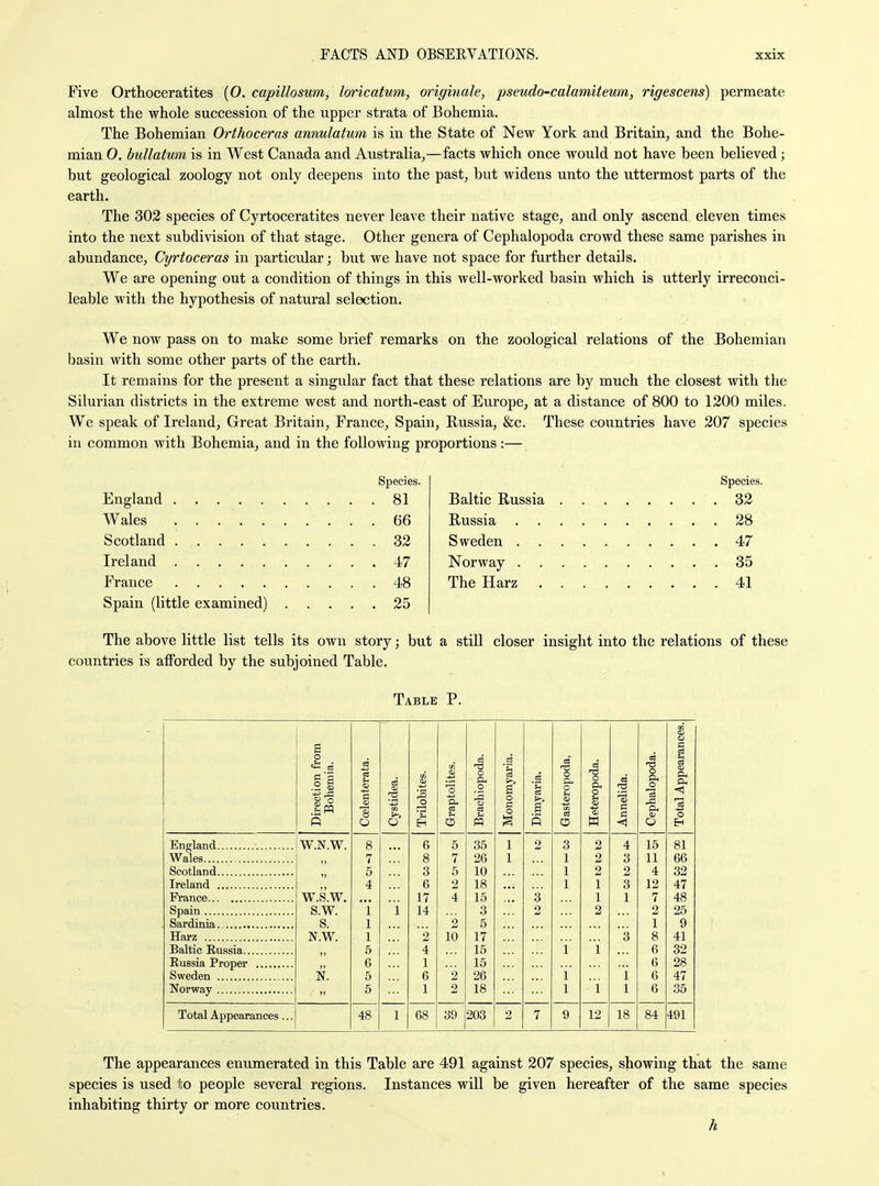 Five Orthoceratites (O. capillosum, Ic/ricatum, originale, pseudo-calamiteum, rigescens) permeate almost the whole succession of the upper strata of Bohemia. The Bohemian Orthoceras annulatum is in the State of New York and Britain, and the Bohe- mian O. buUatum is in West Canada and Australia,—facts which once would not have been believed; but geological zoology not only deepens into the past, but widens unto the uttermost parts of the earth. The 302 species of Cyrtoceratites never leave their native stage, and only ascend eleven times into the next subdivision of that stage. Other genera of Cephalopoda crowd these same parishes in abundance, Cyrtoceras in particular; but we have not space for further details. We are opening out a condition of things in this well-worked basin which is utterly irreconci- leable with the hypothesis of natural selection. We now pass on to make some brief remarks on the zoological relations of the Bohemian basin with some other parts of the earth. It remains for the present a singular fact that these relations are by much the closest with the Silurian districts in the extreme west and north-east of Europe, at a distance of 800 to 1200 miles. We speak of Ireland, Great Britain, France, Spain, Russia, &c. These countries have 207 species in common with Bohemia, and in the following proportions:— Species. Species. . . . 81 .... 32 . . . 66 .... 28 ... 32 .... 47 ... 47 .... 35 ... 48 The Harz .... 41 ... 25 The above little list tells its own story; but a still closer insight into the relations of these countries is afforded by the subjoined Table. Table P. Direction from Bohemia. Coelenterata. Cystidea. Trilobites. Graptolites. Brachiopoda. Monomyaria. Dimyaria. Gasteropoda, Heteropoda. Annelida. Cephalopoda. Total Appearances. England W.N.W. 8 6 6 35 1 2 3 2 4 15 81 7 8 7 26 1 1 2 3 11 66 5 3 5 10 1 2 2 4 32 4 6 2 18 1 1 3 12 47 France W.S.W. 17 4 15 '3 1 1 7 48 S.W. i i 14 3 2 2 2 25 s. 1 2 5 1 9 N.W. 1 2 10 17 '3 8 41 6 4 15 i \ 6 32 6 1 15 6 28 N. 5 6 2 26 i i 6 47 5 1 2 18 1 i 1 6 35 Total Appearances ... 48 1 68 39 203 2 7 9 12 18 84 491 The appearances enumerated in this Table are 491 against 207 species, showing that the same species is used to people several regions. Instances will be given hereafter of the same species inhabiting thirty or more countries. h