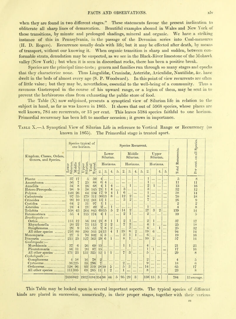 when they are found in two different stages/' These statements favour the present inclination to obliterate all sharp lines of demarcation. Beautiful examples abound in Wales and New York of these transitions, by minute and prolonged shadings, mineral and organic. We have a striking instance of this in Pennsylvania, in the passage of the Devonian series into Coal-measures (H. D. Rogers). RecuiTence usually deals with life, but it may be effected after death, by means of transport, without our knowing it. When organic transition is sharp and sudden, between con- formable strata, denudation may be suspected, as we see in the Black-River limestone of the Mohawk valley (New York); but when it is seen in discordant rocks, there has been a positive break. Species are the principal time-tests; genera and families run through so many stages and epochs that they characterize none. Thus Lingulidee, Craniadse, Asteridae, Aviculidse, Nautilidse, &c. have dwelt in the beds of almost every age (S. P. Woodward). In this point of view recurrents are often of little value; but they may be, nevertheless, essential to the well-being of a community. Thus a ravenous Gasteropod in the course of his upward range, or a legion of them, may be sent in to prevent the herbivorous class from exhausting the public store of food. The Table (X) now subjoined, presents a synoptical view of Silurian life in relation to the subject in hand, as far as was known in 1865. It shows that out of 5968 species, whose places are well known, 784* are recurrents, or 13 per cent. This leaves 5184 species faithful to one horizon. Primordial recurrency has been left to another occasion; it grows in importance. Table X.—A Synoptical View of Silurian Life in reference to Vertical Range or Recurrency known in 1865). The Primordial stage is treated apart. as Kingdom, Classes, Oi'ders, Genera, and Sjjecies. 1-3 ^ Species typical of one horizon. Species Eecu-rrent. Lower Silurian. Middle Silurian. Horizons. 2. 3. 4. 5 Horizons. 2. 3. 4. 5, Upper Silurian. Horizons. 4. 6. Pi Plantfe Amorphozoa Annelida Hetero-Pteropoda.. Polyzoa Coelenterata Crinoidea Cystidea Asteridea Trilobita Entomostraca Brachiopoda:— Orthis Ehynchonella .. Strophomena All other species Monomyaria Dimyaria Gasteropoda:— Murchisonia Pleurotoniaria ... All other species Cephalopoda :— Gomphoceras ... Cyrtoceras Orthoceras All other species Ill 3 56 34 98 149 97 99 64 24 538 55 113 20 29 216 27 211 37 56 171 4 36 128 17 7 8 9 26 35 10 2 4 43 4 12 22 9 80 5 25 6 11 23 68 225 96 105 2410842 1932 5 25 26 38 64 179 132 31 21 264 115 56 73 15 299 70 127 26 20 131 16 35 95 69 69 145 239 .311 241 97 49 845 174 181 116 53 595 102 363 69 87 325 78 296 319 285 5184 69 21 354 95 29 138 15 5 11 13 32 38 70 26 2 4 139 10 37 25 25 94 19 57 21 17 29 4 18 65 23 784 8 11 16 12 14 18 9 14 5 17 18 32 14 16 14 23 16 5 6 17 8 13 average. This Table may be looked upon in several important aspects. The typical species of different kinds are placed in succession, numerically, in their proper stages, together with their various m