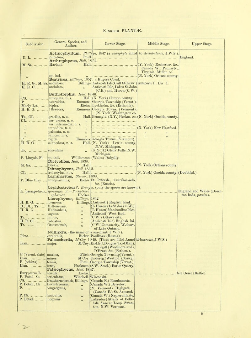 Kingdom PLANTS. Subdivision. U. L. M. Sa. H. E. G., M. Sa. H. R. G CS P Marly Lst. H. E. G. .. Genera, Species, and Author. Actinophyllum, plicatum, Arthrophycus, Eall, 18 Harlaui, Hall Phillips, 1847 (a calciphyte allied Pliill, 52. sp. ind. „ Beatricea, Billings, 1857 nodulosa, Billings, undulata, ,, Lower Stage. Buthotrephis, antiquata, n. s. asteroides, biplex, ■? flexuosa, Tr., CL. CL P H. E. G. Tr P. Lingula Fl.. M. Sa, CL. ... Hall, 18 Hall. Emmons. Eicliw. Emmons, gracilis, n. s. var. crassa, n. s. var. intermedia, n. s. impudica, n. s. palmata, n. s. ramosa, n. s. rigida, subnodosa, n. s- succulens Hall Emmons, Hall. a Eugose Coral. Anticosti Isle(GuH' St.Lawr.) Anticosti Isle, Lakes St. John (C.E.) and Huron (C.W.) 4(i. (N. York) Clinton county, Georgia Township (Vermt.). Lyckholm, &o. (Esthonia). Georgia Towns. (Vermont), (N. York) Washington co. Pennsylv. (N.Y.)Herkm. co. Middle Stage. to Acetabularia, J.W.S.), (Y. York) Eochester, &c., Canada W., Pennsylv., Virginia, Mifflin co. (!N. York) Orleans county. Anticosti I., Div. 1. Upper Stage. England. Georgia Towns. (Vermont). (N. York) Lewis county, N.W. Michigan. (N.Tork) Glens' Falls, N.W. Michigan. (Wales) Dolgelly. P. Blue Clay L. passage-beds.. H. E. G. ... B., BL., Tr.. H. E. G Tr H. E. G. Tr Pleta. sp. ind. Williamson, Dictyolites, Hall, 1838. Beckii, Hall. Ichnophycus, Hall, 185,2. tridactylus, n. s. Hall.t Laminarites, 5fer??i., LSSS. antiquissimus, Eichw.jSt. Petersb., Czarskoe-selo, I &c. (Eussia). Lepidostrobus ?, Brongn. (only the spores are know sporangia oi, = Pach/theca sphcsrica, Hooker. Licrophycus, Billirig: (N. York) Oneida county. (N. York) New Hartford. formosus, Billings, Hiltonensis, „ Hudsonicus, „ vagans, ,, minor, ,, robustus, „ Ottawaensis, ,, Nullipora, (the name of 1862. (Anticosti) English head. (L.Hvu-on) Is.St.Jos.(C.W.). (L.Huron)Manitouline Isles. (Anticosti) West End. (C.W.) Ottawa city. (Anticosti Isle) English hd. (C.W.)Ottawacity, W.shore. of Lake Ontario, a sea-plant, J.W.S.). Llan.. P. (Vermt. slate) Llan P. (schists) Llan Eurypterus L. P. Potsd. Sa. CS P. Potsd., CS P. „ P. CS. ... p. Potsd. cerebralis, Eichw.iPoulkova (Eu.ssia). Palascchorda, M'Coy, 1849. (These are filled Annel major, M'Coy. Kirkfell,Douglas(Is.ofMan), Scawgill (Westmoreland), D'Erras, &c. (Esthon.) marina, Fitch. Georgia Township(Vermt.). minor, M'Coy. |Undercg.(Westmd.),Scawgl. tenuis, Fitch.jGeorgia Township (Vermt.). teres, Harkness.'(S.W. Scotl.) Barla; Quarry. (N. York) Orleans county. (N. York) Oneida county. n). (Doubtful. England and Wales (Down ton beds, passim). Palasophycus, Hall, 18 acicula, Eichw, articulatus, Winchell. Beauharnoisensis,Billings. Beverley ensis, ,, congregatus, „ funiculus, ,, incip'ens „ '47. Wisconsin. (Canada E.) Beauharnois. (Canada W.) Beverley. (N. Vermont) Highgate, (Canada E.) St. Armand. (Canada W.) Napierville,&c. (Labrador) Straits of Belle- isle, Anse au Loup., Swan- ton, N.W. Vermont. id-burrows, J.W.S.) Isle Oesel (Baltic).