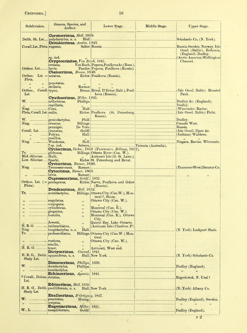 Subdivision. Genera, Species, and Author. Lower Stage. Middle Stage. Upper Stage. Delth. Sh. Lst.... CoraU.L8t.,Pleta. Orthoc. Lst.. Orthoc. Lst. = Plata. Orthoc, Corall, Lst. W Niag Pleta, Corall. Lst. W Niag Corall. Lst Niag.' Tr Mid.-Silurian ... Low. Silurian ... Niag Orthoc. Lst. ( = Pleta). Tr »J it H. e.'g.!!!!!;! Niag Tr H. E.a!!!!! H.E. G., Delth. Shaly Lst. W ? Corall., Dolom. Lst. H. E. G., Delth. Shaly Lst. W JJ W., L Coronocrinus, Hall, 185 polydactylus, n. s. Hall. Crotalocrinus, Aiistin, 1 rugosus, Salter. sp. ind. „ Crjrptocrinites, Von Bu cerasus, VonBuch. Isevis, Pander. Ctenocriniis, Bronn, 18 notatus, Eichw. 9. 843. Russia. ch, 1845. Popova, Poulko va &e. (Euss.), Popova, Poulkova (Eussia). 40. Poulkova (Eussia). punctatus, stellaris, typus, Eoemer. Bronn. Cyathocrinus, Miller, 1 arthriticus, Phillips, capillaris, Cora, Hall exilis, Eichw. E6val, D'Erras(Balt.),Poul kova (Eussia). 821. goniodactylus, Phill. ornatus, Billings, penniger, De Vern. pinnatus, Goldf. Polyso, Hall, pusillus, „ Waukoma, Hall. ?sp. ind. Selwyn. Cyclocrinus, Eichw., 185 globosus. Billings. Halli, Sparki, Eichw. Cystocrinus, Boimer, 18 Tennessee-ensis, Eoemer C3^ocrimis, Rxmer, 186 laevis, Eoemer, Cupressocrinus, Goldf., pentaporus, Eichw, Dendrocrin\is, Hall, 18 acutidactylus, Billings angulatus, ,, conjugans, ,, cylindricus, ,, gregarius, ,, humilis, „ Jewetti, „ latibrachiatus, ,, longidactylus, n. s. Hall, proboscidiatus, BiUings, rusticus, „ similis, , tener, „ Dictyocrinus, Conrad, squamiferus, n. s. Hall. Dimerocrinus, Phillips, decadactylus, Phillips, icosidactylus, „ Echinocrinus, Agassiz, striatus, Edriocrinus, Hall, 1859. pocilliformis, n. s. Hall. Enallocrinus, D' Orhign punctatus, Hising. scriptus, Eugeniacrinus, Miller, mespiliformis, Goldf. Poulkova (St. Petersburg, Eussia). 9 (Pasceoli's, Billings, 185 Ottawa Eiver(Can. W.). Anticosti Isle (G. St. Lavir.). St. Petersburg and Eeval 60. 0. 1832. Narva, Poulkova and Gdow (Eussia). 52. Ottawa City (Can.W.), Mon treal ?, Shum. Ottawa City (Can. W.). Montreal (Can. E.). Ottawa City (Can. W.). Montreal (Can. E.), Ottawa City. Quinte Bay, Lake Ontario (Anticosti Isle) Charlton P'. Ottawa City (Can.W.) Mon- treal. Ottawa City (Can. W.). Anticosti, West end. 1841. New York 1839. 1841. New York. y, 1847. 1821. Victoria (Australia). 7). Schoharie Co. (N. York). Eussia, Sweden, Norway, Isle Oesel (Baltic), Esthonia, (England) Dudley. (Arctic America) Wellington Channel. (Isle Oe.sel, Baltic) Moustel Pank. Dudley &c. (England). Dudley. (Wisconsin) Eacine. (Isle Oesel, Baltic) Ficht. Dudley. Canada West. Eussia. (Isle Oesel) Ilpen &c. (Indiana) Waldron. Niagara, Eacine, Wisconsin (Tennessee We8t)Decatur Co, (N. York) Lockport Shale. (N. York) Schoharie Co. Dudley (England). Bogoslowsk, N. Ural ? (N; York) Albany Co. Dudley (England), Sweden. T) )» >) Dudley (England). f2