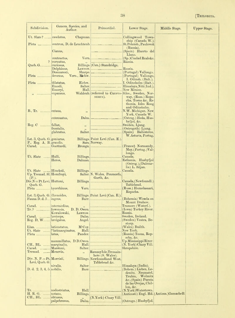 Subdivision. Ut. Slate? Pleta Ut. Slate Up. Tremad. SI, (P.). Div.N=Pt.Levi. Q,ueb. G. Pleta Queb. G Pleta ... Pleta ... B., Tr. Eeff. C Genera, Species, and Author. caudatus, Cliapman. centron, D. de Leuchtenb Cianus, contractus, Vern. cornutus, ,, curiosus. Billings, Deljiliinus, Lawrow, Desmaresti, Sharpe, devexus, Vern., Bichw. dilatatus, Emodi, Emoi-yi, expansus, extans, extenuatus, fall ax, frontalis, glabratus, Eichw. Salter Hall Wahlenb Dalm. Salter. Lst. 3, Queb. G. goniurus, P., Eeg. A, B.igrandis, Carad Guettardi, Ut. Slate Lst. 3, Queb. G. FaunaD.d.3... Carad. Tr.? . Carad Eeg. D, W. Llan Ut. Slate Pleta CH., BL. Carad. .. Tremad. Div. N, P. = Pt. Levi, Queb. G. D. d. 2, 3, 4, [). Tr H. E. G. CH., BL. Billings. Sars. Brongn. Halli, Heros, Hincksii, Homfrayi, Billings, Dalman. Billings. Salter. Primordial. (Can.) Standridge. Lower Stage. (referred to GryptO' NEMUS). Point Levi (Can. E.) Norway. Huttoni, Billings, hyorrliinus, Vern. illii?noides, ingens. Billings. Barr. intermedius, ,, lowensis, D. D. Owen. Kowalowski, Lawrow. laiviceps, Dalm. lisevigatus, Angel. laticostatus, M'Coy. ? latimarginatus. Hall, latus. Pander. mammillatus, D.D.Owen, marginalis. Hall. Marstoni, Salter. Menevia, ,, Morrisii, nivalis, nobili.'*. nodo.striatus, notans, obtusus, palpebrosus. Billings. Salter. Barr. HaU. Billings. Dalm. N. Wales, Penmorfa, Garth, &o. Point Levi (Can. E.). EamsayIsle,Tremain- here (S. Wales). Newfoundland West. TaUehead &c. (N.York) ChazyVill. Collingwood Town- ship (Canada W.). St.Petersb., Paulowsk (Eussia). (Spain) Huerto del Llano. (Sp.) C iudad Eeale&c. Eussia. Eussia. (Portugal) VaUongo. (Portugal) Vallongo. I. Odinsh. (Bait.). L Odinsholm (BaJt.), Himalaya.Niti (Lid.). New Mexico. Siles., Sweden, Nor- way, (Euss.) Eops- cha, Tosna &c., Es- thonia, Isles Eoog and Odinsholm. N.W. Michigan, New York, Canada W. (Ostrog.) Heda, Hus- byfjol, &c. Sweden, Ljung. (Ostrogoth) Ljung. (Spain) Ballesteros, W.Asturia, Portug. (France) Normandy, May,(Portug.)Val- longo. Canada. Estlionia, Husbyfjol (Ostrog.),(Dalecar- lia) L. Siljan. Canada. Canada,(Newfoundl.J Tablehead. (Euss.) Humelasaari, Eopscha. (Bohemia) Wesela on Mount Drabow. Tramore (Waterf.). (Iowa) Turkey Eiver. Eussia. Sweden, Ireland. (Sweden) Vestra, Be- storp. (Wales) Builth. New York. (Eussia) Tosna, Eop- scha, &c. Up.Mississippi Eiver. (N.York) ChazyVill. Shropshire. Himalaya (India). (Bohem.) Lieben, Lo- denitz, Neumatel, Trubin, Wolmitz &c.,(Spain) Puenta de las Ovejas, Chil- lon, &c. (N.York) Watertown. (Anticosti) Engl. Hd. Middle Stage. Upper Stage. (Ostrogo.) Husbyfjol. (Anticos.)GamacheB.