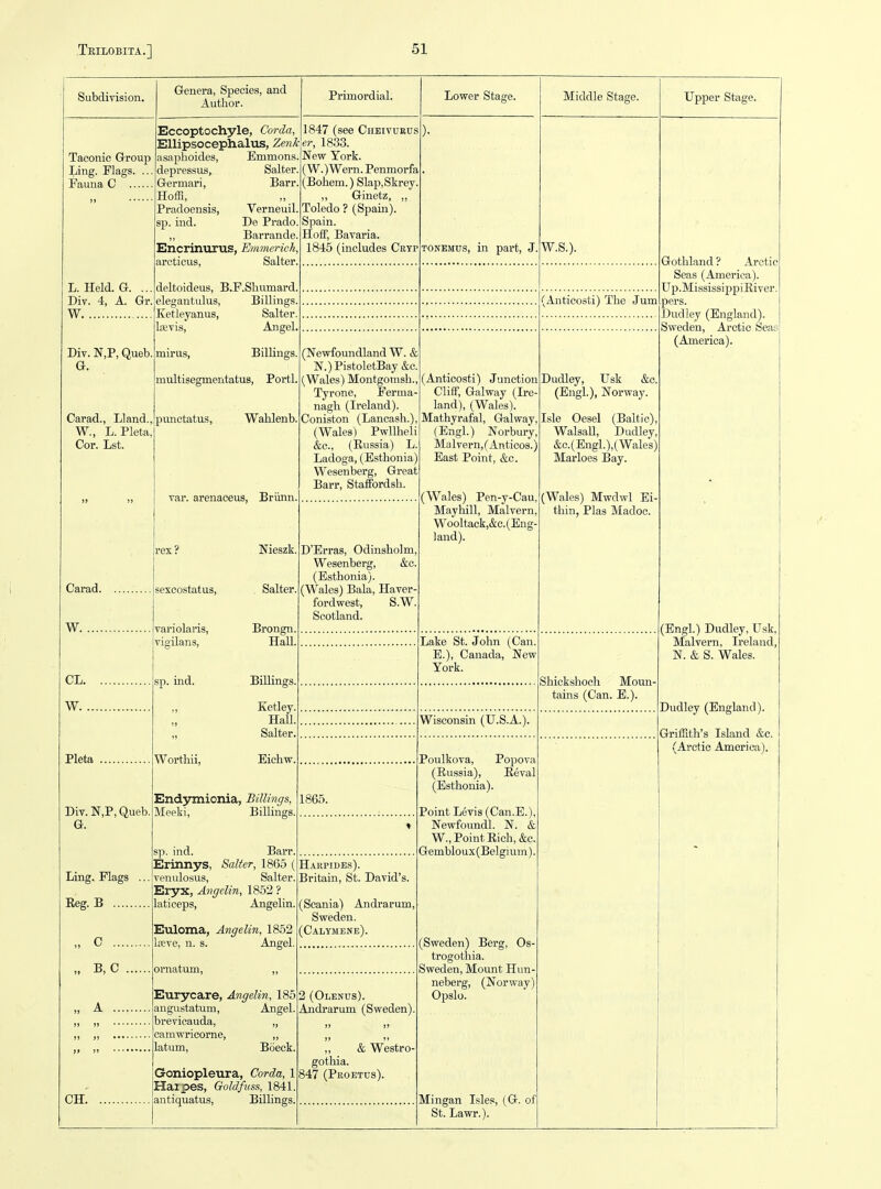 Subdivision. Genera, Species, and Author. Taconic Group Ling. Flags. . Fauna C .... L. Held. G. ... Div. 4, A. Gr. W Div. N,P, Queb G. Carad., Lland., W., L. Pleta^ Cor. Lst. Carad. W CL. W. . Plata Div. N,P, Queb. G. Ling. Flags .. Eeg. B „ C ... „ B, C Eccoptochyle, Corda, EUipsocephaliis, Zenk asaphoides, Emmons, depressus, Salter. Germari, Barr. Hoffl, Pradoensis, Verneuil sp. ind. De Prado , Barrande Encrinurus, Emimnch arcticus, Salter, deltoideus, B.F.Shumard, elegantulus. Billings, Ketleyanus, Salter. liKvis, Angel, mirus, Billings. multisegmentatus, Port! punctatus,. Wahlenb. var. arenaceus, Briinn, IX ? Nieszk. Salter. sexcostatus, variolaris, vigilans, .sp. ind. Brongn. HaU, Worthii, BiUings Ketley, Hall, Salter, Eiehw. End37mioma, Billings, Meeki, Billings. sp. ind. Barr. Erinnys, Salter, 1865 ( venulosus, Salter. Eryx, A7igelin, 1852 ? laticeps, Angelin. Euloma, Angelin, 1852 IfEve, n. s. ornatum, „ Eurycare, Angelin, 185 angustatum, Angel, brevicauda, „ CH. camwricorne, latum, Boeck. Goniopleura, Corda, 1 Haipes, Goldfuss, 1841. antiquatus, Billings. Primordial. 1847 (see Cheivuehs er, 1833. New York. (W.)Wern. Penmorfa (Bohem.) Slap,Skrey. ,, Ginetz, , Toledo ? (Spain). Spain. Ho£f, Bavaria. 1845 (includes Cryp (Newfoundland W. & N.)PistoletBay &o. (Wales) Montgomsh., Tyrone, Ferma- nagh (Ireland). Coniston (Lancash.) (Wales) Pwllheli &c., (Eussia) L, Ladoga, (Esthonia) Wesenberg, Great Barr, Staffordsh. Lower Stage. Middle Stage. TONEMus, in part, J, D'Erras, Odinsholm, Wesenberg, &o (Esthonia). (Wales) Bala, Haver- fordwest, S.W. Scotland. Wisconsin (U.S.A.' 1865. Harpides). Britain, St. David's. (Scania) Andrarum, Sweden. (Calymenb). 2 (Olenus). Andrarum (Sweden), ,, & Westro- gothia. 847 (Proetus). (Anticosti) Junction Cliif, Galway (Ire- land), (Wales). Mathyrafal, Galway,. (Engl.) Norbury, Malvern,(Anticos.) East Point, &c. (Wales) Pen-y-Cau, Mayhill, Malvern, Wooltack,&c.(Eng- land). Lake St. John (Can, E.), Canada, New York. Poulkova, Popova (Russia), Eeval (Esthonia). Point Levis (Can.E.), Newfoundl. N. & W., Point Eich,&c Gembloux(Belgium), (Sweden) Berg, Os- trogotliia. Sweden, Mount Hun-^ neberg, (Norway) Opslo. Mingan Isles, (G. of St. Lawr.). W.S.). (Anticosti) The Jum Dudley, Usk &c, (Engl.), Norway. Isle Oesel (Baltic), Walsall, Dudley, &e.(Engl.),(Wales) Marloes Bay. (Wales) Mwdwl Ei^ thin, Plas Madoc. Shickshoch Moun- tains (Can. E.). Upper Stage. Gothland ? Arctic Seas (America). Up.MississippiEiver pers. Dudley (England). Sweden, Arctic Seas, (America). (Engl.) Dudley, Usk, Malvern, Ireland, N. & S. Wales. Dudley (England). Griffith's Island &c. (Arctic America).