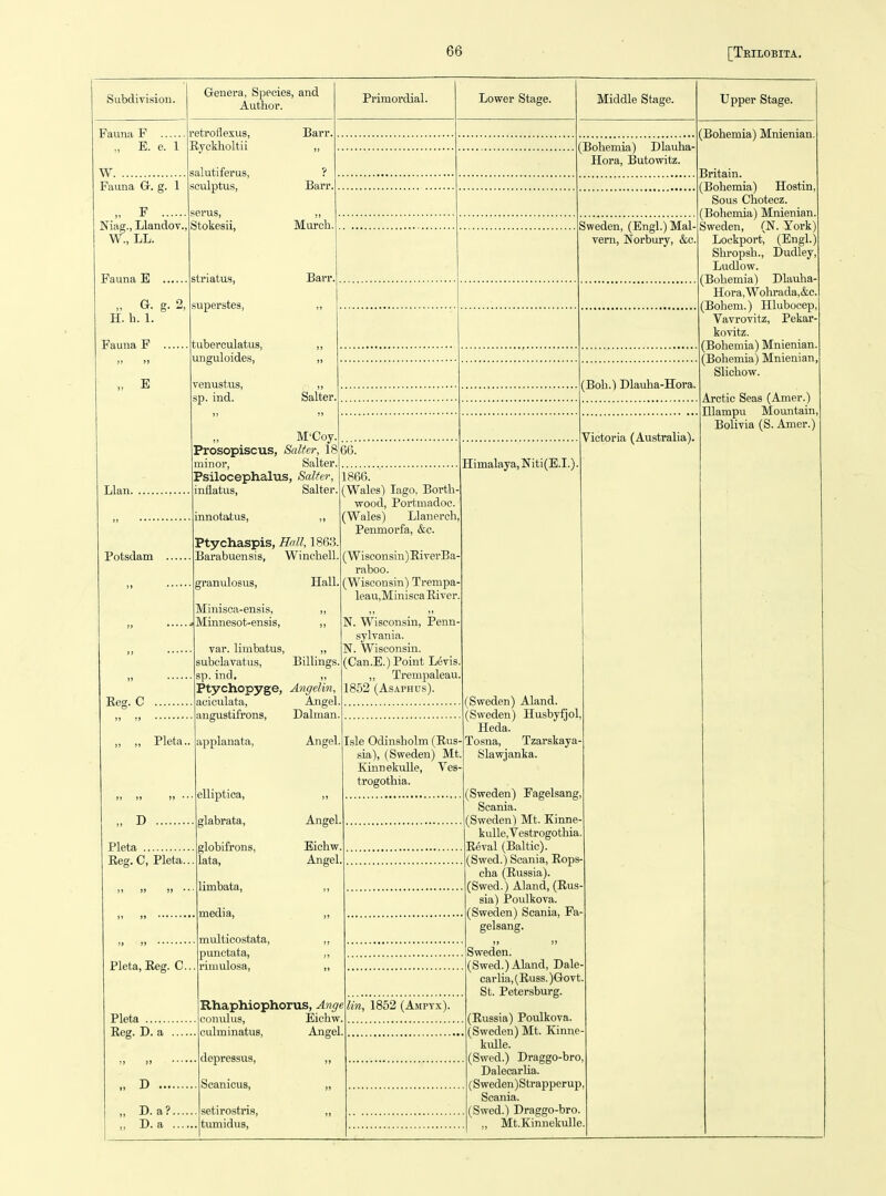 Subdivision. Fauna F „ E. e. 1 W Fauna G. g. 1 „ F Niag., Llandov. W., LL. Fauna E Genera, Species, and Author. i-etroflexus, Ryckholtii salutiferus, seulptus, Barr Ban- H. h. 1. Fauna F „ E serus, Stokesii, striatus, superstes, tuberculatus, unguloides, venustus, p. ind. Murcb, Barr Salter, Primordial. Lower Stage. (Bohemia) Dlauha- Hora, Butowitz. Middle Stage. Sweden, (Engl.) Mal- vern, Norbury, &c Llan. Potsdam Reg. C „ „ Pleta. M'Coy. Prosopiscus, Salter, 18 minor, Salter, Psilocephalus, Salter, inflatus, Salter. innotatvis, Ptychaspis, Hall, 1863. Barabuensis, Winchell. granulosus. Hall. Minisca-ensis, ,, Minnesot-ensis, „ var. limbatus, „ subclavatus, Billings, sp. ind, „ Ptychopyge, Angelin, acioulata. Angel angustifrons, Dalman, 66. 1866. (Wales) lago. Bortb- wood, Portmadoc. (Wales) Llanerch, Penmorfa, &c. (Wisconsin)EiYerBa' raboo. (Wisconsin) Trempa- leaUjMinisca Eiver N. Wisconsin, Penn- sylvania. N. Wisconsin. (Can.E.) Point Levis ,, Trempaleau 1852 (AsAPHus). (Bob.) Dlauha-Hora. Victoria (Australia). Himalaya, Niti(E.I.). Pleta Reg. C, Pleta. Pleta, Eeg. C. Angel. Angel. Eichw, Angel, Pleta .. Reg. D. „ D. „ D. applanata, elliptioa, glabrata, globifrons, lata, limbata, media, multicostata, punctata, rimulosa, Rhaphiophorus, Ange conidus, Eichw. culminatus. Angel, Isle Odinsbolm (Rus- sia), (Sweden) Mt, Kinnekulle, Ves- trogothia. depressus, Scanicus, setirostris, tumidus, (Sweden) Aland. (Sweden) Husbyfjol Heda. Tosna, Tzarskaya- Slawjanka. (Sweden) Fagelsang, Scania. (Sweden) Mt. Kinne kulle.Vestrogothia Eeval (Baltic). (Swed.) Scania, Rops' cha (Russia). (Swed.) Aland, (Eus. sia) Poulkova. (Sweden) Scania, Fa^ Upper Stage. (Bohemia) Mnienian. Britain. (Bohemia) Hostin, Sous Chotecz. (Bohemia) Mnienian. Sweden, (N. York) Lockport, (Engl \ Sbropsh., Dudley, Ludlow. (Bohemia) Dlauha- Hora, Wolirada,&c (Bohem.) Hlubocep Vavrovitz, Pekar- kovitz. (Bohemia) Mnienian. (Bohemia) Mnienian Slichow. Arctic Seas (Amer.) niampu Mountain, Bolivia (S. Amer.) lin, 1852 (Ampv.\) Sweden. (Swed.) Aland, Dale- carlia, (Russ. )Govt. St. Petersburg. (Russia) Poulkova. (Sweden) Mt. Kinnc- kidle. (Swed.) Draggo-bro, DalecarUa. (Sweden)Strapperup, Scania. (Swed.) Draggo-bro. ,, Mt.Kinnekullc