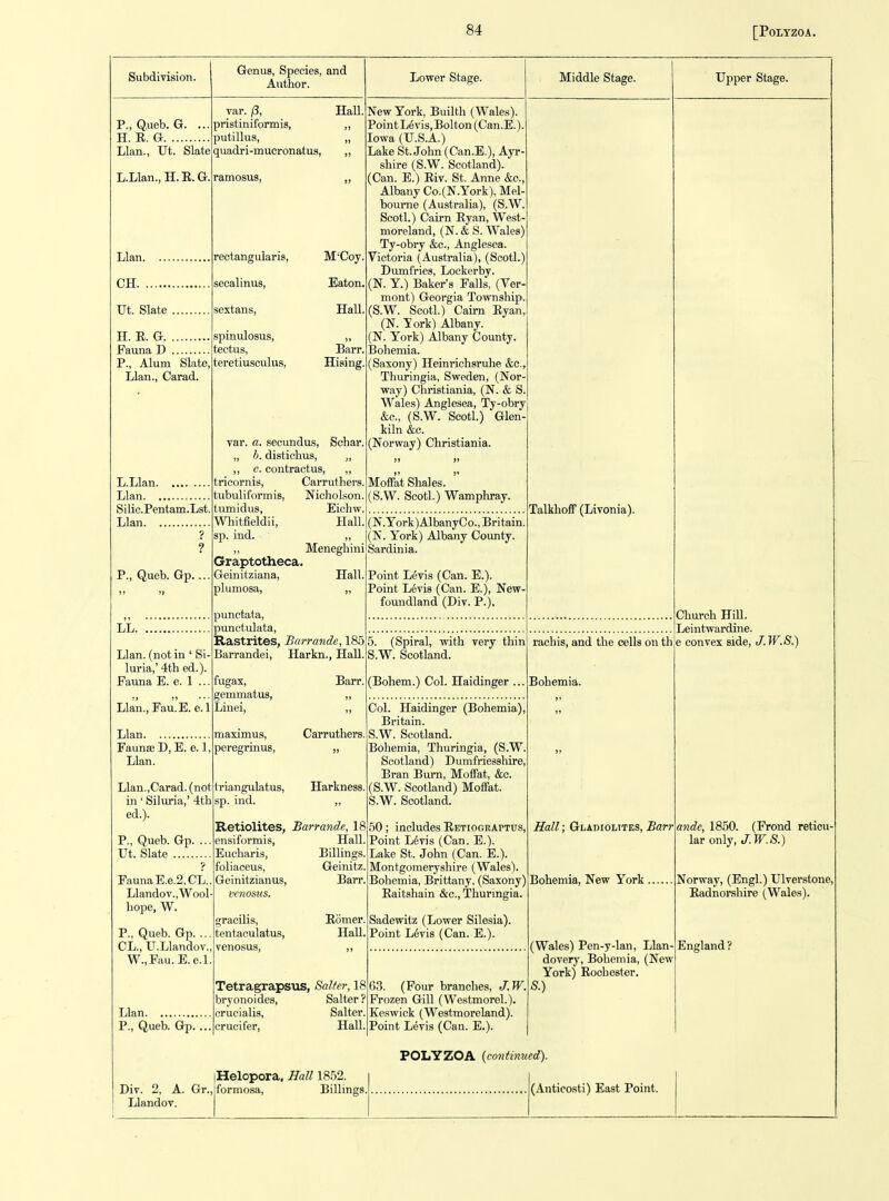 Subdivision. P., Queb. G. H. R. G Llan., Ut. Slate L.Llan., H.E. G. var. jS, pristiniformis, putillus, quadri-mucronatus, rectangularis, M'Coy. CH. ... secalinus, Eaton. Ut. Slate sextans, Hall. H. E. G. . spinulosus, >» Fauna D , tectus, Barr. P., Alum Slate, teretiusculus, Hising. Llan., Carad. L.Llan Llan Silic.Pentam.Lst Llan ? ? P., Queb. Gp.... LL. Llan. (not in ' Si luria,' 4th ed.). Fauna E. e. 1 .. Llan., Fau.E. e.l Llan Fauna D, E. e. 1 Llan. Llan.,Carad in' Siluria,' 4th ed.). P., Queb. Gp. .. Ut. Slate Fauna E.e.2,CL. Llandov.,Wool hope, W. P., Queb. Gp. .. CL., U.Llandov. W., Fau.E. e.l Genus, Species, and Author. Hall. var. a. secundus, Schar. „ b. distichus, ,, ,, c. contractus, „ tricornis, Carruthers, tubuliformis, Nicholson, tumidus, Eichw, Whitfieldii, Hall, sp. ind. ,, ,, Meneghini Graptotheca. Geinitziana, Hall, plumosa, ,. punctata, punctulata, Rastrites, Earrande, 185 Barrandei, Harkn., Hall fugax, gemmatus, Linei, maximus, peregrinus. (not triangulatus, sp. ind. Retiolites, ensiformis, Eucharis, foliaceus, Geinitzianus, venosus. gracilis, tentaculatus, venosus. Barr. Carruthers Harkness, Barrande, 18 Hall Billings. Geinitz Barr. Eomer. Hall Llan P., Queb. Gp.., Div. 2, A. Gr., Llandov. Lower Stage. New York, Builth (Wales). Point Levis, Bolton (Can.E.). Iowa (U.S.A.) Lake St. John (Can.E.), Ayr- shire (S.W. Scotland). (Can. E.) Eiv. St. Anne &c. Albany Co.(N.York), Mel bourne (Australia), (S.W. Scotl.) Cairn Kyan, West moreland, (N. & S. Wales) Ty-obry &c., Anglesea. Victoria (Australia), (Scotl.) Dumfries, Lockerby. (N. Y.) Baker's Falls, (Ver niont) Georgia Township. (S.W. Scotl.) Cairn Ryan, (N. York) Albany. (N. York) Albany County, Bohemia. (Saxony) Heinrichsruhe &c., Thiu-ingia, Sweden, (Nor^ way) Christiania, (N. & S. Wales) Anglesea, Ty-obry &c., (S.W. Scotl.) Glen- kiln &c. (Norway) Christiania. M J) Moffat Shales.  (S.W. Scotl.) Wamphray. (N. York )AlbanyCo., Britain (N. York) Albany County. Sardinia. Point Levis (Can. E.). Point Levis (Can. E.), New- foundland (Div. P.). 5. (Spiral, with very thin S.W. Scotland. (Bohem.) Col. Haidinger .. Col. Haidinger (Bohemia), Britain. S.W. Scotland. Boliemia, Thuringia, (S.W. Scotland) Dumfriesshire, Bran Burn, Moffat, &c. (S.W. Scotland) Moffat. S.W. Scotland. 50; includes Rbtiograptus, Point L6vis (Can. E.). Lake St. John (Can. E.). Montgomeryshire (Wales), Bohemia, Brittany, (Saxony) Eaitshain &c., Thuringia. Sadewitz (Lower Silesia). Point Levis (Can. E.). TetragrapsTiS, Salter, 18 bryonoides, Salter ? crucialis, Salter, crucifer, Hall. Helopora. Hall 1852. formosa. Billing 6.3. (Four branches, J.W. Frozen Gill (We.stmorel.). Keswick (Westmoreland). Point Levis (Can. E.). Middle Stage. Talkhoff (Livonia). rachis, and the cells on th Bohemia. Hall • Gladiolites, Barr Bohemia, New York, (Wales) Pen-y-lan, Llan dovery, Bohemia, (New York) Eochester. S.) Upper Stage. Church Hill. Leintwardine. e convex side, J. W.S.) ande, 1850. (Frond reticu- lar only, J.W.S.) Norway, (Engl.) Ulverstone, Eadnorshire (Wales). England ? POLYZOA {continued). (Anticosti) East Point.