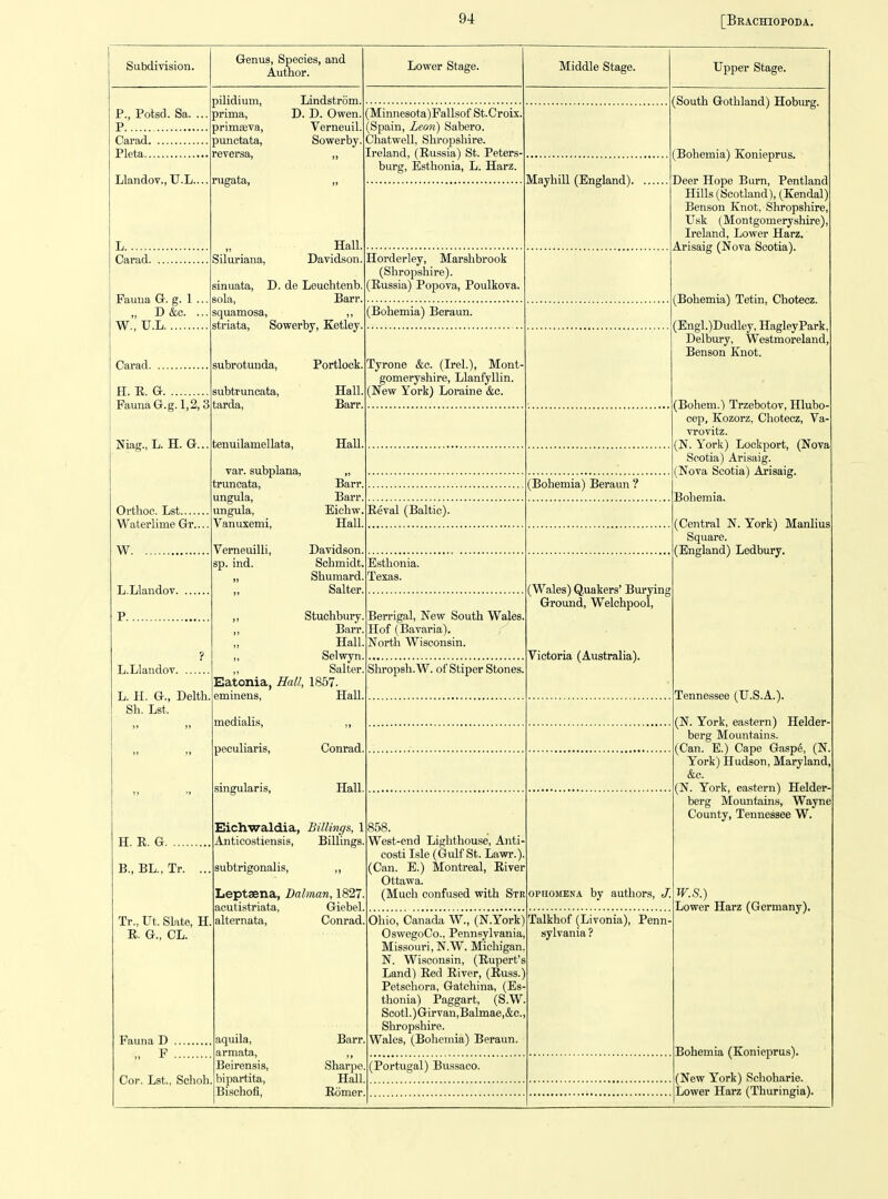 Subdivision. P., Potsd. Sa. ... P Carad Pleta Llandov., TJ.L.... L Carad Fauna G. g. 1 ... „ D&c. ... W., U.L Carad H. R. G Fauna G.g. 1,2, 3 Niag., L. H. Q Orthoc. Lst Water lime Gr.... W L.Llandov P ? L.Llandov L. H. G., Delth Sh. Lst. pilidium, Lindstrom. prima, D. D. Ovren. primseva, Verneuil. punctata, Sowerby. reversa, „ rugata, „ Siluriana, sinuata, D. de Leuchtenb. sola, Barr squamosa, ,, striata, Sowerby, Ketley subrotunda, subtruncata, tarda. tenuilamellata, Hall var. subplana, truncata, ungula, ungula, Vanuxemi, Verneuilli, ip. ind. H. R. G B., BL., Tr. Tr., m. Slate, H. R. G., CL. Fauna D „ F Cor. Lst., Sclioli Genus, Species, and Author. (Minnesota)Fallsof St.Croix, (Spain, Leon) Sabero. Chatwell, Shropshire. Ireland, (Russia) St. Peters- burg, Esthonia, L. Harz. Hall Davidson. Portlock. Hall, Barr, Lower Stage. Horderley, Marshbrook (Shropshire). (Russia) Popova, Poulkova. (Bohemia) Beraun. Tyrone &c. (Irel.), Mont gomeryshire, Llanfyllin. (New York) Loraine &c. Barr. Barr. Eichw. Hall. Reval (Baltic). Davidson. Schmidt. Shumard. Salter. Esthonia. Texas. ,, Stuchbury. ,, Barr. Hall. ,, Selwyn. Salter. Eatonia, Hall, 1857. eminens, Hall. Berrigal, New South Wales. Hof (Bavaria). North Wisconsin. Shropsh.W. of Stiper Stones. medialis, ,, peculiaris, Conrad. singularis, Hall. Eichwaldia, Billings, 1 Anticostiensis, Billings. subtrigonalis, ,, Leptaena, Dalman, 1827. acutistriata, Giebel. alternata, Conrad. aquila, armata, Beirensis, bipartita, Bi.schofi, Barr. Sharpe, Hall Romer, Middle Stage. Mayhill (England). (Bohemia) Beraun ? 858. West-end Lighthouse, Anti- costi Isle (Gulf St. Lavir.). (Can. E.) Montreal, River Ottawa. (Much confused with Str Ohio, Canada W., (N.York) OswegoCo., Pennsylvania, Missouri, N.W. Michigan, N. Wisconsin, (Rupert's Land) Red River, (Russ.) Petschora, Gatchina, (Es- thonia) Paggart, (S.W. Scotl.)Girvan,Balmae,&c., Shropshire. Wales, (Bohemia) Beraun. (Portugal) Bussaco. Upper Stage. (South Gothland) Hoburg. (Bohemia) Konieprus. Deer Hope Burn, Pentland Hills (Scotland), (Kendal) Benson Knot, Shropshire, Usk (Montgomeryshire), Ireland, Lower Harz. Arisaig (Nova Scotia). (Bohemia) Tetin, Chotecz. (Engl.)Dudley, HagleyPark, Delbury, Westmoreland Benson Knot. (Bohem.) Trzebotov, HlubO' cep, Kozorz, Chotecz, Va- vrovitz. (N. York) Lockport, (Nova Scotia) Arisaig. (Nova Scotia) Ajisaig. Bohemia. (Central N. York) Manlius Square. (England) Ledbury. (Wales) Quakers' Burying Ground, Welchpool, Victoria (Australia). opiiOMENA by authors, J. Talkhof (Livonia), Penn- sylvania ? Tennessee (U.S.A.). (N. York, eastern) Helder- berg Mountains. (Can. E.) Cape Gasp6, (N. York) Hudson, Maryland, &c. (N. York, eastern) Helder- berg Mountains, Wayne County, Tennessee W. W.S.) Lower Harz (Germany). Bohemia (Konieprus). (New Y'ork) Schoharie. Lower Harz (Thuringia).