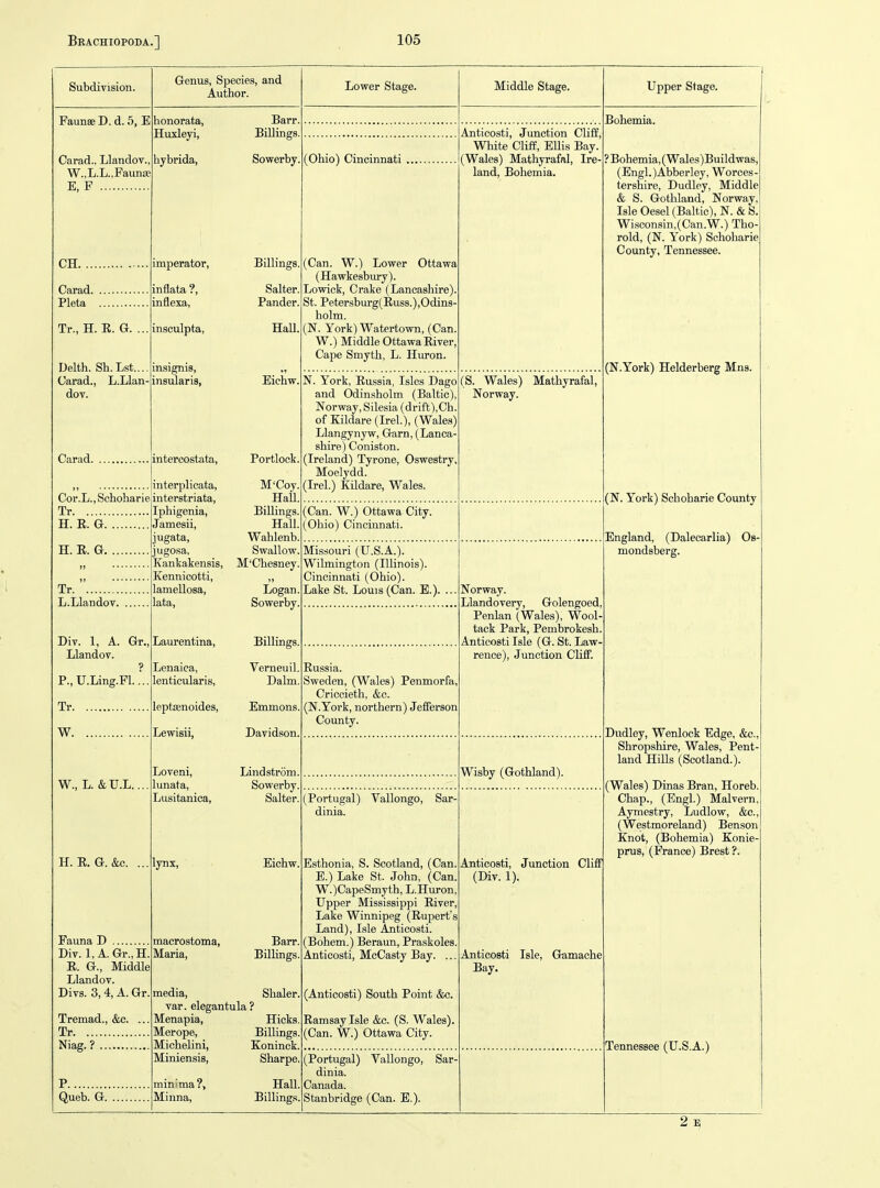 SubdiTision. Genus, Species, and Author. Lower Stage. Middle Stage. Upper Stage. FaunseD.d. 5, E Carad., Llandov. W.,L.L.,Faunie E, F honorata, Huxleyi, hybrida. CH Carad Pleta Tr., H. E. G. .. Delth. Sh.Lst..., Uarad., L.Llan- dov. imperator, inflata ?, inflexa, insculpta, msignis, insularis, Carad Cor.L., Schoharie Tr H. E. G. .. H. E. G. .. J) Tr.  L.Llandov. Div. 1, A. Gr., Llandov. ? P.,U.Ling.Fl... Tr. W. W., L. &U.L. H. E. G. &o. ... Fauna D Div. 1,A. Gr.,H E. G., Middle Llandov. Divs. 3, 4, A. Gr intercostata, interplicata, interstriata, Iphigenia, Jamesii, ugata, jugosa, Kankakensis, Kennicotti, lamellosa, lata, Laurentina, Lenaiea, lenticularis, leptsenoides, Lewisii, Loveni, lunata, Lusitanica, Tremad., &c. Tr Niag. ? P Queb. G lynx, macrostoma, Maria, media. Menapia, Merope, Michelini, Miniensis, minima?, Minna, Barr. Billings. Sowerby. (Ohio) Cincinnati Anticosti, Junction Cliff, White Cliff, Ellis Bay. (Wales) Mathyrafal, Ire- land, Bohemia. Billings Salter, Pander, Hall, Eichw. Portlock, M'Coy, Hail, Billings, Hall, Wahlenb, SwallovF, M'Chesney, Logan, Sowerby, (Can. W.) Lower Ottawa (Hawkesbiu*y). Lowick, Crake (Lancashire). St. Petersburg(Euss.),Odins- holm. (N. York) Watertown, (Can. W.) Middle Ottawa Eiver, Cape Smyth, L. Hiu-on. Bohemia. Bohemia,(Wales)Buildwas, (Engl.)Abberley, Worces- tershire, Dudley, Middle & S. Gothland, Norway, Isle Oesel (Baltic), N. & S. Wisconsin,(Can.W.) Tho- rold, (N. York) Schoharie County, Tennessee. N. York, Eussia, Isles Dago and Odinsholm (Baltic), Norway, Silesia (drift),Ch. of Kildare (Irel), (Wales) Llangynyw, Gram, (Lanca- shire) Coniston. (Ireland) Tyrone, Oswestry Moelydd. (Irel.) Kildare, Wales. (S. Wales) Mathyrafal, Norway. (N.York) Helderberg Mns. (Can. W.) Ottawa City. (Ohio) Cincinnati. Missouri (U.S.A.). Wilmington (Illinois). Cincinnati (Ohio). Lake St. Louis (Can. E.). (N. York) Schoharie County England, (Dalecarlia) Os- mondsberg. Billings, Verneuil, Dalm Emmons, Davidson, Eussia. Sweden, (Wales) Penmorfa, Criccieth, &c. (N.York, northern) Jefferson County. Norway. Llandovery, Golengoed Penlan (Wales), Wool- tack Park, Pembrokesh, Anticosti Isle (G. St. Law- rence), Junction Cliff. Lind Strom, Sowerby, Salter, Eichw, Barr, Billings Shaler ? Hicks Billings Koninck. Sharpe Hall. Billings. Wisby (Gothland). (Portugal) Vallongo, Sar- dinia. Esthonia, S. Scotland, (Can. E.) Lake St. John, (Can. W.)CapeSmyth, L.Huron, Upper Mississippi Eiver, Lake Winnipeg (Eupert's Land), Isle Anticosti. (Bohem.) Beraun, Praskoles Anticosti, McCasty Bay. ... (Anticosti) South Point &c. Eamsaylsle &c. (S. Wales). (Can. W.) Ottawa City. Anticosti, Junction Cliff (Div. 1). Anticosti Isle, Gtamache Bay. Dudley, Wenlock Edge, &c., Shropshire, Wales, Pent- land HiUs (Scotland.). (Wales) Dinas Bran, Horeb. Chap., (Engl.) Malvern, Aymestry, Ludlow, &c., (Westmoreland) Benson Knot, (Bohemia) Konie- prus, (France) Brest ?. (Portugal) Vallongo, Sar- dinia. Canada. Stanbridge (Can. E.). Tennessee (U.S.A.)