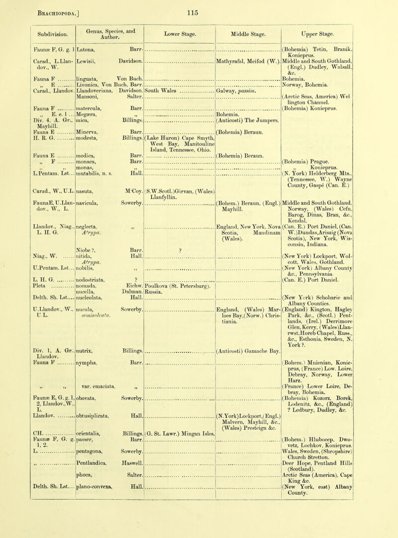 Subdivision. Faunae P, G. g. 1 Carad., L.Llan- dov., W. Fauna F „ E Carad., Llandov. Fauna F „ E. e. 1... Div. 4, A. Gr., Mayhill. Fauna E H. E. G Fauna E „ F L.Pentam. Lst... Carad., W., U.L. FaunaE, U.Llan- dov., W., L. Llandov., Niag., L. H. G. Niag., W U.Pentam. Lst... L. H. G Pleta Delth. Sh. Lst... U.Llandov., W., U.L. Div. 1, A. Gr. Llandov. Fauna F Faunae E, G.g. 1. 2, Llandov.,W.. L. Llandov CH Faunae F, G. g. 1, 2. L Delth. Sh. Lst Genus, Species, and Author. Barr^ Davidson, linguata, Von Buch, Livonica, Von Buch, Barr Llaadoveriana, Davidson Mansoni, Salter, matercula, Megsera, mica, Minerva, modesta. modica, monaca, monas, mutabilis, n. s. nasuta, navicula, neglecta, Afryipa. Niobe ?, nitida, Afrypa. nobilis, nodostriata, nomada, nucella, nvicleolata, nucula, semisHlcafa. nutrix, nympha, var. emaciata, obovata, obtusiplicata, orientalis, passer, pentagona, Pentlandica, phoca, plano-convexa. Barr, Billings, Barr. Billings. Barr. Barr. Hall, M'Coy. Sowerby, Barr. Hall. ? Eichw. Dalman. Hall. Sowerby, Billings, Barr, Sowerby, Hall Billings Barr, Sowerby. Haswell, Salter, HaU Lower Stage. South Wales (Lake Huron) Cape Smyth, West Bay, Manitouline Island, Tennessee, Ohio. Bohemia. (Anticosti) The Jumpers. (Bohemia) Beraun. (Bohemia) Beraun. .S.W.Scotl.)Girvan, (Wales) Llanfyllin. Poulkova (St. Petersburg). Russia. (G. St. Lawr.) Miugan Isles. Middle Stage. Mathyrafal, Meifod (W.), Galway, passim. (Bohem.) Beraun, (Engl. Mayhill. England, New York, Nova Scotia, Mandinam (Wales). England, (Wales) Mar- loes Bay,(Norw.) Chris- tiania. (Antico.sti) Gamache Bay (N.York)Lockport,(Engl.) Malvern, Mayhill, &c., (Wales) Presteign &c. Upper Stage. (Bohemia) Tetin, Branik, Konieprus. Middle and South Gothland, (Engl.) Dudley, Walsall, &c. Bohemia. Norway, Bohemia. (Arctic Seas, America) Wei lington Channel. (Bohemia) Konieprus. (Bohemia) Prague. ,, Konieprus. (N. York) Ilelderberg Mts, (Tennessee, W.) Wayne County, Gaspe (Can. E Middle and South Gothland Norway, (Wales) Cefn Barog, Dinas, Bran, &c. Kendal. (Can. E.) Port Daniel, (Can. W.)Dundas,Arisaig (Nova Scotia), New York, Wis' consin, Indiana. (New York) Lockport, Wol cott, Wales, Gothland. (New York) Albany County &c., Pennsylvania. (Can. E.) Port Daniel. (New York) Schoharie and Albany Counties. (England) Kington, Hagley Park, &c., (Scotl.) Pent- lands, (Irel.) Derrimore Glen, Kerry, (Wales)Llan rwst,Horeb Chapel, Euss., &c., Esthonia, Sweden, N York ?. (Bohem.) Mnienian, Konie- prus, (France) Low. Loire, Debray, Norway, Lower Harz. (France) Lower Loire, De bray, Bohemia. (Bohemia) Kozorz, Borek, Lodenitz, &c., (England) ? Ledbury, Dudley, &c. (Bohem.) Hlubocep, Dwo- vetz, Lochkov, Konieprus, Wales, Sweden, (Shropshire) Church Stretton. Deer Hope, Pentland Hills (Scotland). Arctic Seas (America), Cape King &c. (New York, east) Albany County.