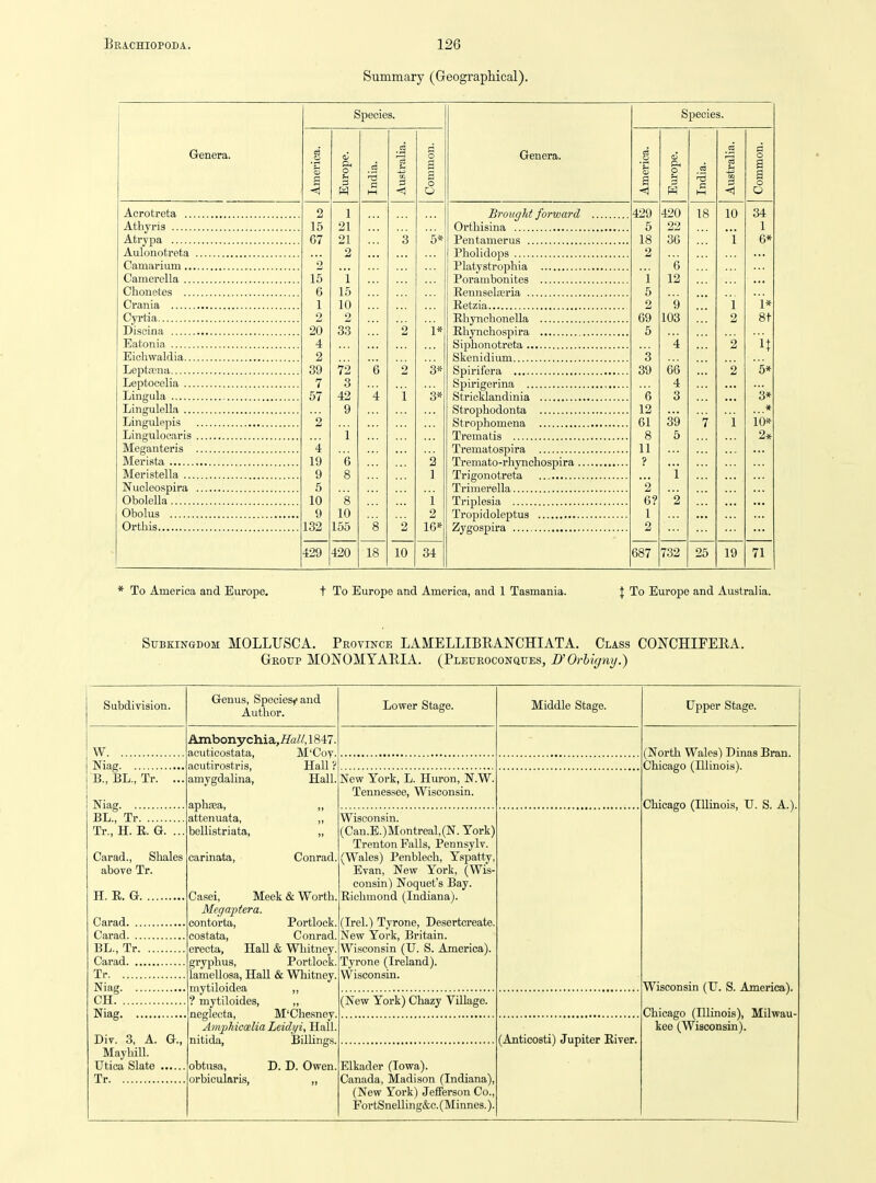 Summary (Geographical). Genera. Acrotreta ... Athyris Atrypa Aulonoti-eta Camarium ... Camerella ... Chonetes ... Crania Cyrtia Discina Eatonia Eichwaldia... Leptona Leptocelia ... Lingula Lingulella ... Lingulepis Lingulocaris Meganteris Merista Meristella ... Nuoleospira Obolella Obolus Orthis Species. 4 19 9 5 10 9 132 429 10 155 420 18 10 34 Genera. Brought forward Ortliisina Pentamerus Pholidops Platystrophia Porambonites Eennselasria Retzia Rhynchonella Rhynchospira Siphonotreta Skenidium Spirifera Spirigerina Stricklandinia Strophodonta Strophomena Trematis Trematospira Tremato-rliynchospira .. Trigonotrete, Trimerella Triplesia Tropidoleptus Zygosjiira 429 5 18 2 Species. 6 12 61 8 11 ? 2 6? 1 2 687 420 22 36 6 12 9 103 732 18 25 19 34 1 6* 1 1* 2 8t 2 it 2 5* 3* ...* i io* 2» 71 * To America and Europe. t To Europe and America, and 1 Tasmania. \ To Europe and Australia. SuBKiNGDOM MOLLUSCA. Province LAMELLIBRANCHIATA. Class CONCHIFERA. Group MONOMYARIA. (PLEUROCONauES, U Orhigny.) Subdivision. W Niag B., BL., Tr. ... Niag BL., Tr Tr., H. E. G. ... Carad., Shales above Tr. H. R. G Carad. .. Carad. .. BL., Tr. Carad. .. Tr Niag. .. CH Niag. .. Div. 3, A. G., Maybill. Utioa Slate Tr Ainbonychia,fii2?/, 1847. acuticostata, M'Coy. acutirostris, Hall ? amygdalina, Hall. apbaja, attenuata, bellistriata, Genus, Speciesj-and Author. carinata, Conrad, Casei, Meek & Worth. Mcgaptera. contorta, Portlook. costata, Conrad erecta, Hall & Whitney, gryphus, Portloek lamellosa, Hall & Whitney, mytiloidea ,, ? mytiloides, ,, neglecta, M'Che.sney, Amphicalia Leidf^ifH&W. nitida, Billings. obtusa, orbicularis, D. D. Owen. Lower Stage. Middle Stage. Upper Stage. (North Wales) Dinas Bran. Chicago (Illinois). Chicago (lUinois, U. S. A.). New York, L. Huron, N.W. Tennessee, Wisconsin. Wisconsin. (Ca,n.E.)Montreal,(N. York) Trenton Falls, Pennsylv. (Wales) Penbleoh, Yspatty, Evan, New York, (Wis- consin) Noquet's Bay. Richmond (Indiana). (Irel.) Tyrone, Desertcreate. New York, Britain. Wisconsin (U. S. America). Tyrone (Ireland). Wisconsin. Wisconsin (TJ. S. America). Chicago (IlKnois), Milwau- kee (Wisconsin). (New York) Chazy Village. (Anticosti) Jupiter Eiver. Elkader (Iowa). Canada, Madison (Indiana), (New York) Jefferson Co., FortSnelling&c.(Minnes.).