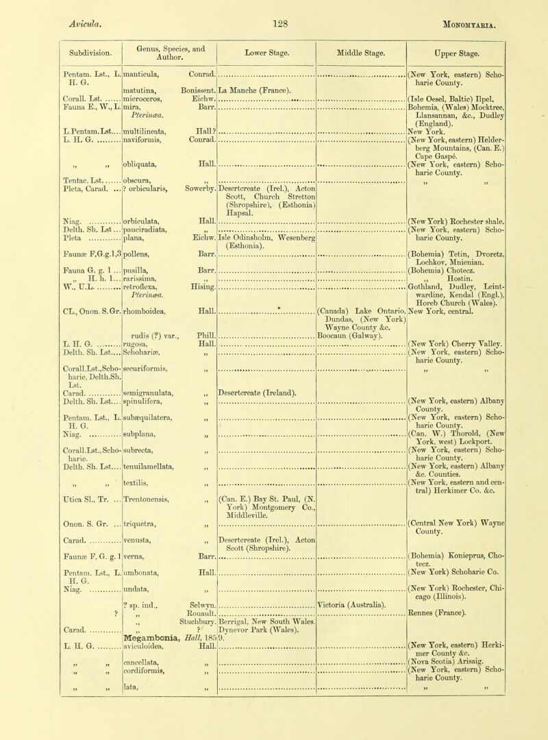 Subdivision. Genus, Species, and Author, Lower Stage. Middle Stage. Upper Stage. Pentam. Lst., L, H. Gc. Corall. Lst Fauna E., W., L. L.Pentam.Lst.... L. H. G Tentac. Lst Pleta, Carad. ... Niag Delth. Sh. Lst... Pleta Fauna F,G.g.l,3 Fauna G. g. 1 .. „ H. h. 1.. W., U.L , CL., Onon. S.Gr. L. H. G Delth. Sh. Lst.... Corall.Lst.,Scho- harie, Delth.Sh, Lst. Carad Delth. Sh. Lst.... Pentam. Lst., L. H. G. Niag manticula, matutina, microceros, mira, Pterincsa. multilineata, naviformis. obliquata, obscura, ? orbicularis, orbiculata, pauciradiata, plana, pollens, pusilla, rarissima, retroflexa, Pierincea. rhomboidea, rudis (?) var., rugosa, Schoharise, securiformis. Conrad. Bonissent. Eichw. Barr. La Manche (France). Corall.Lst., Scho- harie. Delth. Sh. Lst... Utica SI., Tr. semigranulata, spinulifera, subsequilatera, subplana, subrecta, tenuilamellata, textilis, Trentonensis, Onon. S. Gr. ... triqiietra, Carad venusta. Fauna; F, G. g. 1 verna. Pentam. Lst., L. umbonata H. G. Niag undata, ? sp. ind.. HaU? Conrad. HaU. Sowerby. Hall. >) Eichw. Barr. Barr. Hising. Desertcreate (Irel.), Acton Scott, Church Stretton (Shropshire), (Esthonia) Hapsal. Isle Odinshohn, Wesenberg (Esthonia). Hall. PhiU. Hall. (Canada) Lake Ontario, Dundas, (New York) Wayne County &c. Boocaun (Galway). Desertcreate (Ireland). (Can. E.) Bay St. Paul, (N. York) Montgomery Co., Middleville. Barr, HaU. Desertcreate (Irel.), Acton Scott (Shropshire). Carad. .., L. H. G. Selwyn Eouault. ,, Stuchbury ? Megambonia, Hall, 18.5 ayiculoidea, Hall cancellata, „ cordiformis, ,, lata, „ Victoria (Australia). Berrigal, New South Wales. Dynevor Park (Wales). (New York, eastern) Scho- harie County. (Isle Oesel, Baltic) Ilpel. Bohemia, (Wales) Mocktree, Llansannan, &c., Dudley (England). New York. (New York, eastern) Helder- berg Mountains, (Can. E.) Cape Gtispe. (New York, eastern) Scho- harie County. (New York) Eochester shale, (New York, eastern) Scho- harie County. (Bohemia) Tetin, Dvoretz, Lochkov, Mnienian. (Bohemia) Chotecz. ,, Hostin. Gothland, Dudley, Leint- wardine, Kendal (Engl.), Horeb Church (Wales). New York, central. (New York) Cherry Valley. (New York, eastern) Scho- harie County. (New York, eastern) Albany County. (New York, eastern) Scho harie County. (Can. W.) Thorold, (New York, west) Lockport. (New York, eastern) Scho- harie County. (New York, eastern) Albany &c. Counties. (New York, eastern and cen tral) Herkimer Co. &c. (Central New York) Wayne County. (Bohemia) Konieprus, Cho- tecz. (New York) Schoharie Co. (New York) Eochester, Chi- cago (Illinois). Eennes (France). (New York, eastern) Herki- mer County kc. (Nova Scotia) Arisaig. (New York, eastern) Scho- harie County.