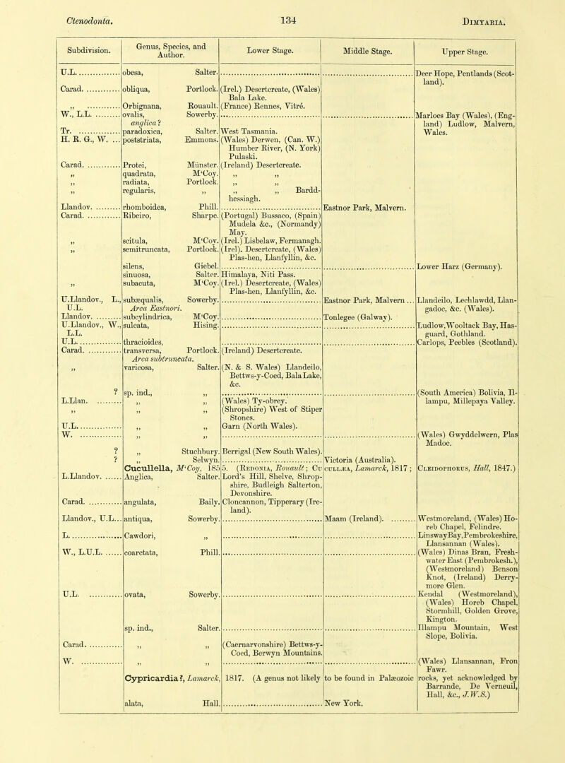 Subdivision. Genus, Species, and Author. Lower Stage. Middle Stage. Upper Stage. U.L.... Carad. W., L.L Tr H. R. a, W. .. obesa, Salter. obliqua. Portlock. Orbignana, Eouault. ovalis. Sowerby. anglica ? paradoxica, Salter. poststriata. Emmons. Carad. Llandov. Carad. .. Protei, quadrata, radiata, regularis, rhomboidea, Eibeiro, TJ.Llandov., L. U.L. Llandov U.Llandov., W. L.L. U.L Carad scitula, semitruncata, silens, sinuosa, subacuta, subsequalis. Area Eastnori. suboylindrica, sulcata, L.Llan. U.L. W. L.Llandov. Carad Llandov., U.L.. L W., L.U.L U.L Carad. ... W (Irel.) Desertcreate, (Wales) Bala Lake. (France) Eennes, Vitre. Miinster, M'Coy. Portlock Phill. Sharpe West Tasmania. (Wales) Derwen, (Can. W.) Humber Eivcr, (N. York) Pulaski. (Ireland) Desertcreate. hessiagh. Bardd- M'Coy, Portlock. Giebel. Salter, M'Coy, Sowerby, M'Coy, Hising (Portugal) Bussaco, (Spain) Mudela &c., (Normandy) May. (Irel.) Lisbelaw, Fermanagh (Irel). Desertcreate, (Wales) Plas-hen, LlanfylUn, &c. Eastnor Park, Malvern. Himalaya, Niti Pass. (Irel.) Desertcreate, (Wales) Plas-hen, Llanfyllin, &c. thracioides, transversa, Portlock, Area subtruncata. varicosa, Salter, sp. ind., Stuchbury. Selwyn CucuUella, M'Coy, 185 (Ireland) Desertcreate. (N. & S. Wales) Llandeilo^ Bettws-y-Coed, Bala Lake, &c. (Wales) Ty-obrey. (Shropshire) West of Stiper Stones. Garn (North Wales). Berrigal (New South Wales). Anglica, angulata, antiqua, Cawdori, coarctata. ovata, sp. ind., Salter. Baily, Sowerby (Eedonia, Eouault; Cu Lord's Hill, Shelve, Shrop- shire, Budleigh Salterton Devonshire. Cloncannon, Tipperary (Ire- land). Phill. Sowerby. Salter. Cypricardia?, Lamarek, alabi. Hall. (Caernarvonshire) Bettws-y- Coed, Berwyn Mountains, Eastnor Park, Malvern . Tonlegee (Galway). Victoria (Australia). cuLL/EA, Lamarck, 1817: Maam (Ireland). Deer Hope, Pentlands (Scot- land). Marloes Bay (Wales), (Eng- land) Ludlow, Malvern, Wales. 1817. (A genus not likely to be found in Palocozoic New York. Lower Harz (Germany). Llandeilo, Lechlawdd, Llan- gadoc, &c. (Wales). Ludlow,Wooltack Bay, Has- guard, Gotliland. Carlops, Peebles (Scotland) (South America) Bolivia, H- lampu, Millepaya Valley. (Wales) Gwyddelwern, Plas Madoc. Clbidophorus, Hall, 1847.) Westmoreland, (Wales) Ho- reb Chapel, Felindre. LinswayBay.Pembrokeshire, Llansannan (Wales). (Wales) Dinas Bran, Fresh- water East (Perabrokesh.), (Westmoreland) Benson Knot, (Ireland) Derry more Glen. Kendal (Westmoreland), (Wales) Horeb Chapel, Stormhill, Golden Grove, Kington. lUampu Mountain, West Slope, Bolivia. (Wales) Llansannan, Fron Fawr. rocks, yet acknowledged by Barrande, De Verneuil, Hall, &c., J. W.S.)