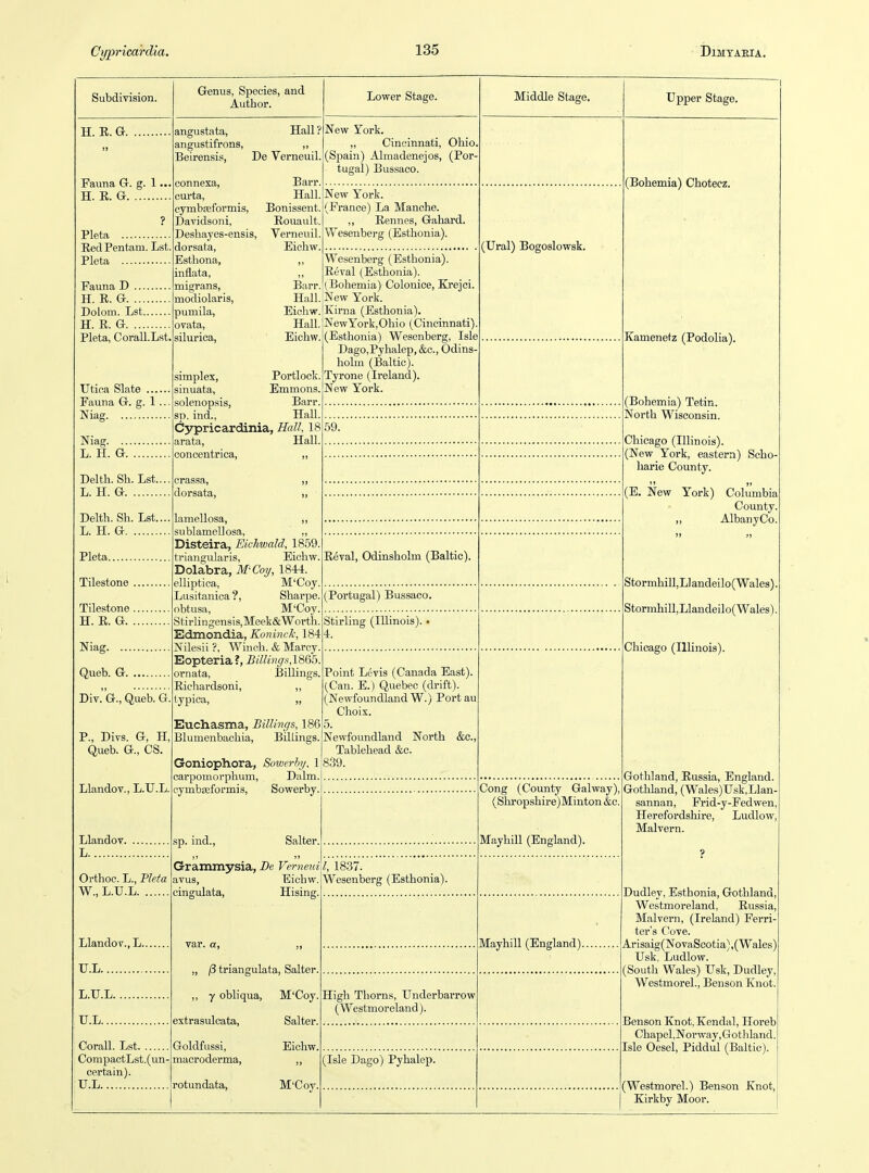 Subdivision. H. U. G Fauna G. g. 1... H. E. G ? Pleta EedPentam. Lst, Pleta Fauna D H. E. G Dolom. Lst H. E. G Pleta, CoralLLst, Utina Slate Fauna G. g. 1 ... Niag Niag L. H. G Delth. Sh. Lst.... L. H. G Delth. Sh. Lst.... L. H. G Pleta Tilestone Tilestone H. E. G Niag Queb. G Div.'G., Queb. G. P., Divs. G, H, Queb. G., CS. Llandov., L.U.L. Llandov. L Orthoc. L., Fleta W., L.U.L Llandov., L U.L L.U.L U.L Corall. Lst CompactLst.(un' certain). U.L Genus, Species, and Author. angustata, Hall ? angustifrons, „ Beirensis, De Verneuil. connexa, carta, cymbseformis, Davidsoni, Deshayes-ensis, dorsata, Esthona, inflata, migrans, modiolaris, pumila, ovata, siluriea. Barr, Hall. Bonissent. Eouault. Verneuil. Eichw. Barr. Hall. Eichw. Hall. Eichw. Lower Stage. New York. „ Cincinnati, Ohio. (Spain) Almadenejos, (Por^ tugal) Bus.saco. New York. (France) La Manohe. ,, Eennes, Gahard. Wesenberg (Esthonia). simplex, Portlook sinuata, Emmons, solenopsis, Barr, sp. ind.. Hall, Cypricardinia, Hall, 18 arata. Hall, concentrica, „ crassa, dorsata, „ lamellosa, ,, sublamellosa, ,, Disteira, Eichwald, 1859. triangularis, Eichw. Dolabra, M'Coy, 1844. elliptica, M'Coy, Lusitanioa ?, Sharpe. obtusa, M'Coy. Stirlingensis,Meek&Worth. Edmondia, Koninck, 184 Nilesii ?, Which. & Maroy, Eopteria?, Billivqs,1865. ornata, Billings. Eichardsoni, ,, typica, „ Euchasma, Billings, 186 Blumenbachia, Billings. Goniophora, Sowerby, 1 carpomorphum, Dalm. eymbaiformis, Sowerby. sp. ind., Salter. Grammysia, Be Femeui avus, Eichw. cingulata, Hising. „ (3 triangulata, Salter. ,, y obliqua, M'Coy. extrasulcata, Salter. Eichw. Goldfussi, macroderma, rotundata. M'Coy. Wesenberg (Esthonia). Eeval (Esthonia). (Bohemia) Colonice, Krejci. New York. Kirna (Esthonia). NewYork,Ohio (Cincinnati) (Esthonia) Wesenberg, Isle Dago,Pyhalep,&c., Odins holm (Baltic). Tyrone (Ireland). New York. 59. Eeval, Odinsholm (Baltic). (Portugal) Bussaco. Stirling (Illinois). ■ 4. Point Levis (Canada East), (Can. E.) Quebec (drift). (Newfoundland W.) Portau Choix. 5. Newfoundland North &c., Tablehead &c. 839. /, 1837. Wesenberg (Esthonia). High Thorns, Underbarrow (Westmoreland). (Isle Dago) Pyhalep. Middle Stage. (Ural) Bogoslowsk. Cong (County Galway), (Shropshire)Minton &c. Mayhill (England). Mayhill (England). Upper Stage. (Bohemia) Chotecz. Kamenefz (Podolia). (Bohemia) Tetin. North Wisconsin. Chicago (Illinois). (New York, eastern) Scho' harie County. (E. New York) Columbia County. ,, Albany Co Stormhill,L]andeilo(Wales). Stormhill,Llandeilo(Wales) Chicago (Illinois). Gothland, Eussia, England. Gothland, (Wales)Usk.Llan- sannan, Frid-y-Fedwen, Herefordshire, Ludlow, Malvern. Dudley, Esthonia, Gothland, Westmoreland, Eussia, Malvern, (Ireland) Ferri- ter's Cove. Arisaig(NovaScotia),(Wales) Usk, Ludlow. (South Wales) Usk, Dudley. Westmorel., Benson Knot. Benson Knot,Kendal, Horeb Chapel,Noi-way,Gothland Isle Oesel, Piddul (Baltic). (Westmorel.) Benson Knot, Kirkby Moor.