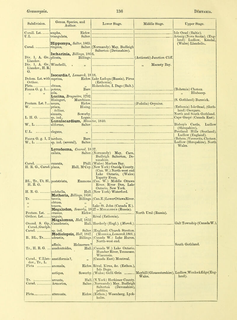 Subdivision. Corall. Lst. U.L scapha, triangulata, Carad. Genus, Species, and Author. Eicliw. Salter. Hippomya, Salter, 1865 ringens, Salter. Ischarinia, Billings, 186 plicata, Billings. Div. 1, A. Gr. Llandov. Div. 1, A. Gr., Winchelli, Llandov., H. E. G Isocardia?, Lamarch, 18 Dolom. Lst. withjcaprina, Eichw Orthoc. obtusa, potens, Barr. sola, Lucina, Bruguitre, 1792 Hisingeri, Murchison neura, Eichw prisca, Hising tellina. sinuata, Sowerby sp. ind., Logan Lunulacardium, Miins aliforme, Salter. Pleta Fauna G. g. 1. Pentam. Lst. ?.. W L. II. G W., L.. U.L. . Fauna G. g. 1, 2 W., L tardum, sp. ind. (several), Lyrodesma, Conrad, 18 Carad H. E. G., Carad. BL., Tr., Ut. SI., H. R. G. H. R. G Tr Pentam. Lst. Orthoc. Lst... Onond. S. Gp., Carad.,Guelph Carad Barr. Salter, cajlata, cuneata, plana. poststriata, pulchella. Salter. Phill. HaU, M'Coy Emmons, Hall Lower Stage. Middle Stage. (Normandy) May, Budleigh Salterton (Devonshire). 18. Lake Ladoga (Eussia), Pirna (Esthonia). Hohenholm, I. Dago (Bait.). ter, 1840. Isle Oesel (Baltic). Arisaig (Nova Scotia), (Eng- land) Ludlow, Kendal, (Wales) Llandeilo.. (Anticosti) Junction Cliff. „ Macasty Bay. (Podolia) Orynine. B., BL., Tr.. Matlieria, Billings, 1858. brevis, Billings, obtusa, ,, tenera, ,, Megalodon, Sowerby, 18 crassus, Eichw. unguis, ,, Megalomus, Hall, 1852. Canadensis, Hall. sp. ind. Salter. Modiolopsis, Hall, 1847. adrastia, Billings. 37. (Normandy) May, Caen, Budleigh Salterton, De- vonshire. (Wales) Marloes Bay. (New York) Oneid^i County, (Can. W.) North-west end Lake Ontario, (Wales) Yspatty Evan. (Can. W.) Middle Ottawa Eiver, Eiver Don, Lake Ontario, New York. (New York) Waterford. (Can.E.)LowerOttawaEiver. Lake St. John (Canada E.). 27 = Megalodus (Russia). Tr., II. R. G. Carad., TJ.Llan- dov., Tr., L. Pleta Tr. ... Carad. affinis, anadontoides, anatiformis ?, anomala, antiqua, arcuata, Armorica, Pleta attenuata Helmersen ? HaU Eichw. Sowerby. Hall, Salter. Eichw. Reval (Esthonia). Horderly (Engl.). [Murch.] (England) Church Stretton. (M.OT>ioi,A,Lumarck,180\.) (Canada W.) Lake Huron, North-west end. (Canada W.) Lake Ontario. Humber River, Tennessee, Wiscon.sin. (Canada East) Montreal. R6val, Kirna, &c. (Esthon.), Isle Dago. (Wales) Gelli Grin , (N.York) Herkimer County, (Normandy) May, Budleigh Salterton (Devonshire), pebbles. (Esthon.) Wesenberg, Lyck' holm. North Ural (Russia). Upper Stage. (Bohemia) Chotecz. ,, Hlubocep. (S. Gothland) Bursvick. (Esthonia) Isle Oesel, (Goth- land) Osergarn. North and South Gothland. Cape Gasp6 (Canada East). Bishop's Castle, Ludlow (Shropshire). Pentland Hills (Scotland), Ludlow (England). (Bohem.)Vavrovitz, Chotecz. Ludlow (Shropshire), North Wales. Mayhill (Gloucestershire) Wales. GaltTovraship (Canada W.) South Gothland. Ludlow, WenlockEdge(Eng' land).