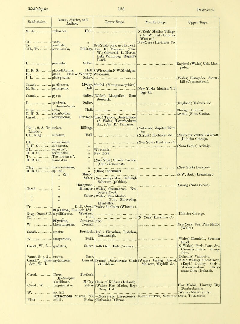 Subdivision. M. Sa. CL Tr CH., Tr. H. E. G. BL U.L Carad. M. Sa. Carad. L Niag. .. L. H. G. Carad. .. Genus, S)jecies, and Author. orthonota, ovata, parallela, parviuscula, perovalis, pholadiformis, plana, Hall & platyphylla, postlineata, primigenia, pyrus, quadrata, Anodontopds. recta, rhomboidea, securiformis, Hall. Billings. Salter, Hall. Whitney. Salter, M'Coy, Hail Salter Salter, Hall, Portlock, New York (place not known). (Can. E.) Montreal, (Can. W.) Cornwall, L. Huron, Lake Winnipeg, Rupert's Land. S.Wisconsin,N. W.Michigan. Wisconsin. Meifod (Montgomeryshire). (Wales) Llangollen, Nant Joworth. Div. 1, 2, A. Gr., Llaadov. CL., Niag. striata, subalata, Billings Hall CL subcarinata, subnasuta, superba ?, terminalis, Trentonensis ?, L. H. G )» BL )> H. R. G Tr iy H. R. G truncatus, undulostriatus, sp. ind., „ (2), H. E. G Slimon (Irel.) Tyrone, Desertcreate, (S. Wales) Haverfordwest &c., (Can E.) Yamaska. Carad. Tr. Niag., Onon.S.G, CL W Carad W Carad., W., L.. Fauna G. g. 2.. Carad. ?, Llan^ dov., W., L. Salter, Honeyman Hisinger, Salter, D. D. Owen Myalina, Koninck, 1844, mytiliformis, Worthen, Hall M3rtilus, Linnaus, Chemungensis, Conrad, Carad. Carad., W. W Pleta cinctus, exasperatus, gradatus, insons, mytilimeris, Nerei, Modiolopsis. simillimus, unguiculatus, Portlock Pliill, Salter, Barr, Conrad Portlock M'Coy Salter. Lower Stage. (n . York) Medina Village, (Can.W.) Lake Ontario, West end. (NewYork) Herkimer Co. (New York) Medina Vil- lage &c. Wisconsin. New York. (New York) Oneida County (Ohio) Cincinnati. (Ohio) Cincinnati. (Normandy) May, Budleigh Salterton (pebbles). Middle Stage. (Anticosti) Jupiter River &c. (N.York) Rochester &c.... (New York) Herkimer Co. Upper Stage. England,(Wales) Usk, Llan- gadoc. (Wales) Llangadoc, Storm- hill (Caermarthen). (England) Malvern &c. Chicago (Illinois). Arisaig (Nova Scotia). (Wales) Caernarvon, Bet twys-y-Coed. (Wales) Plas Madoc. ,, Pont Rhievedog, Llynfyllin. Prairie du Chien (Wiscons.). (NewYork, central) Wolcott, (Illinois) Chicago. (Nova Scotia) Arisaig. (New York) Lookport. (S.W. Scot.) Lesmahago. Arisaig (Nova Scotia). 1758. (N. York) Herkimer Co. (Irel.) Tirnaskea, Lisbelaw, Fermanagh. Gelli Grin, Bala (Wales). Tyrone, Desertcreate, Chair of Kildare. sp. ind., ,, Orthonota, Conrad. 1838 ajdili.s, Eicliw. Chair of Kildare (Ireland) (Wales) Plas Madoc, Bryn Craig, Usk. = NUCULITES, Lei'todomus, (Esthonia) D'Erras. (Wales) Can-eg Llwyd, Malvern, Mayhill, &c. Sanguinolites, Sanguino (Illinois) Chicago. New York, L^sk, Plas Madoc (Wales). (Wales) Llandeilo, Swansea Road. (S. Wales) Park Lane &e. Caernarvonshire, Shrop- shire. (Bohemia) Vavrovitz. (N.& S.Wales)GoldenGrove, (Engl.) Dudley, Shelve, Worcestershire, Derry- more Glen (Ireland). Plas Madoc, Linsway Bay Pembrokeshire. (Wales) Maes Tyddyn. LABIA, TbLLINITES.