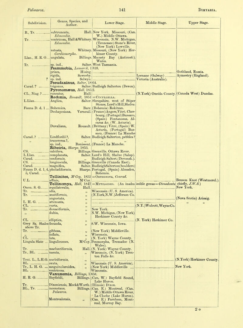 Subdivision. Grenus, Species, and Author. Lower Stage. Middle Stage. Upper Stage. B., Tr. Tr. ... subt.runcata, Hall Edmondia. ventricosa, Hall &'Wliitney. Edmondia. Llan., H. E. G.. Tr vetusta, Cardimnorpha. ungulata, Carad.? CL., Niag. ? L.Llan Fauna D. d. 1 .. Whitney. Billings, sp. ind., Salter. Psammobia, Lamarck, 1 prisca, Hising. rigida, Sowerby. p. ind. Selwyn. Pseudaxinus, Salter, 18 trigonus, Salter, P3rronomaeus, Hall, 185 cuneatus, Hall. Redonia, Eoitault, 1851 New York, Missouri, (Can. W.) Middle Ottawa. Wisconsin, N.W. Michigan (Tennessee) Stone's River, (New York) Lowville. Missouri, (New York) Her- kimer County. Macasty Bay (Anticosti), Wales. West Tasmania. 818. 64. Budleigh Salterton (Devon). Carad. ? Anglica, Bohemica, Deshayesiana, Duvaliana, Salter. Bonissent. CS L.Llan Carad CS Carad Fauna D. d. 1,4, 5, Carad U.L. Onon. S. G.. Tr Tr L. H. G. CL Tr CL Grey Sa. Shales above Tr. Tr CL Lingula Slate .. Tr Tr., BL. Tent. L., L.H.G. BL Tr., L. H. G. ... BL Lindfordii ?, transversa ?, sp. ind., Ribeiria, Sharpe, 1853. calcifera, Billings, complanata, Salter, conformis, ,, longiusoula, Billings, magnifica, Salter, pholadiformis, Sharpe, Tellinites, M'Coy, 1855 affinis, M'Coy, Tellinomya, Hall, 1847 CUCULLELLA. Salter. Shropshire, west of Stiper Stones, Lord's Hill.Shelve. Barr. (Bohemia) Rokitzan. Verneuil. (France) Angers,Vitre, Cher- bourg, (Portugal )Bussaco, (Spain) Fontanosus, Al caraz &c. (W. Asturia). Eouault. (Brittany) Vitre, (Spain) W. Asturia, (Portugal) Bus saco, (France) La Manche Budleigh Salterton, pebbles ? (France) La Manche. ajquilateralis, alta, anatiformis, angustata, attenuata, curta, donaciformis, dubia, elliptica, fecunda, gibbosa, inflata, lata, lingulicomes, machseriformis, nasuta. Hall Grenville, Ottawa Eiver. Lord's Hill, Shelve (Salop) Budleigh Saltert.(Devon8h.). Grenville (Canada East). BudleighSalterton(boulders) Portugal, (Spain) Almaden, Bohemia. = Orthonota, Conrad. = Mytiloides. (An inadm Wisconsin (U. S. America). (N.York,N.W.)Jeflferson Co. New York. N.W. Michigan, (New York) Herkimer County &c. Leenane (Ghilway) .. Victoria (Australia). (N.York) Oneida County. ssible genua—Cienodonta Gothland, Russia. Aymestry (England). (Canada West) Dundas. M'Coy. Hall. H. E. G Tr BL., Tr nucleiformis, ,, ovata, „ sanguinolaroidea, „ ventricosa. Vanuxemia, Billings, 1 Bayfieldi, Billings. Dixoniensis, Meek&Worth, inconstans, Billings. Valaarca. Montrealensis, „ S.W. Wisconsin, Iowa. (New York) Middleville. Wisconsin. (N. York) Wayne County. Penmorpha, Tremadoc (N, Wales). (N. York) Wayne County. Wisconsin, (N. York) Tren- ton Falls &c. (N. Y.) Wolcott, Wayne Co. (N. York) Herkimer Co. Wisconsin (U. S. America). (New York) Middleville ... Wisconsin. 858. (Can. W.) Bayfield Sound, Lake Huron. (Hlinois) Dixon. (Can. E.) Montreal, (Can. W.) Middle Ottawa Eiver, La Cloche (Lake Huron). (Can. E.) Farnham, Mont- real, Murray Bay. Benson Knot (Westmorel.) chiefly, J.W.8.) New York. (Nova Scotia) Arisaig. (N.York) Herkimer Coimty New York.