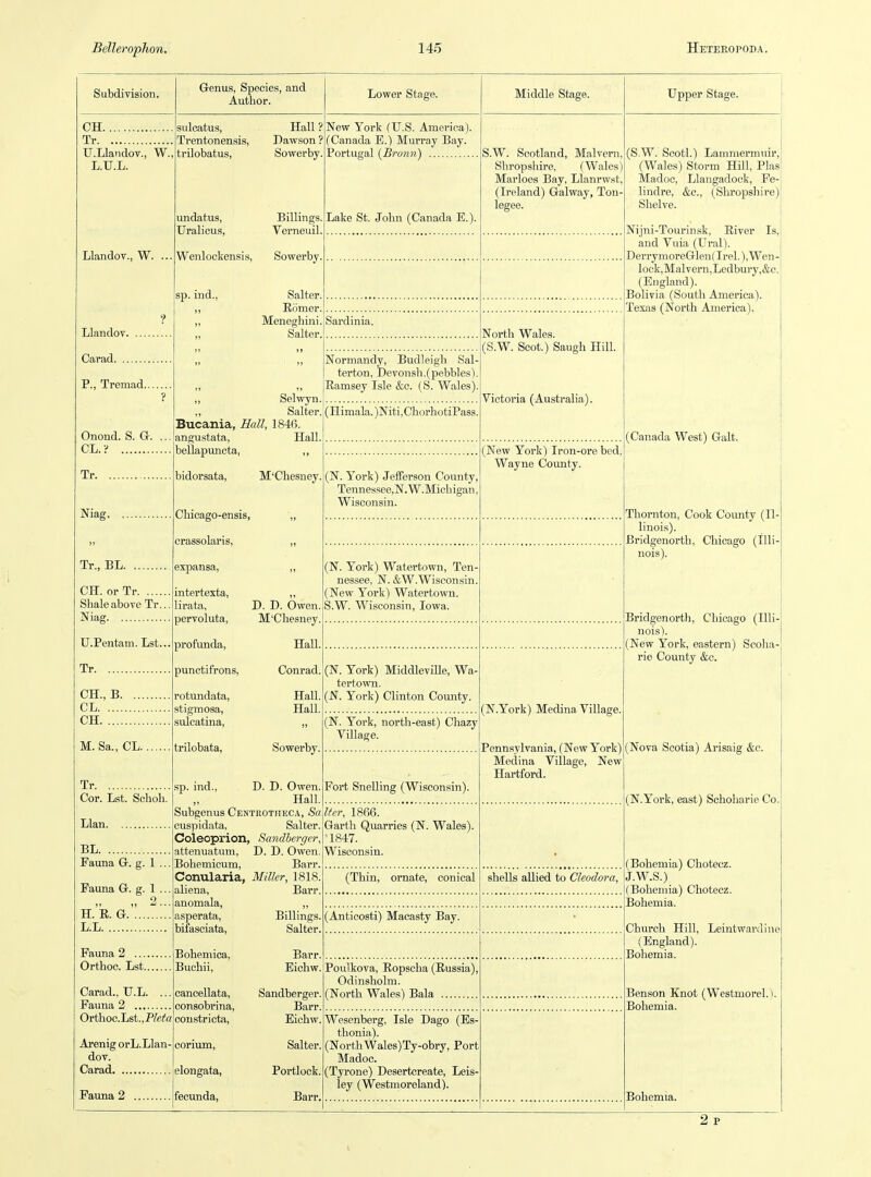 Subdivision. Genus, Species, and Author. Lower Stage. Middle Stage. Upper Stage. CH Tr TJ.Llandov., W.. L.U.L. Llandov., W. LlandoY Carad, P., Tremad.. Onond. S. G. CL. V Tr Niag. .. Tr., BL. CH. or Tr Shale above Tr.. Niag U.Pentam. Lst... Tr CH., B. CL CH M. Sa., CL. Tr Cor. Lst. Schoh. Llan BL Fauna G. g. 1 .. Fauna G. g. 1 .. 2 H.'k G..... L.L Fauna 2 .... Orthoc. Lst., Carad., U.L. Fauna 2 Orthoc.Lst.,P/ei'« Arenig orL.Llan- dov. Carad sulcatus, Trentonensis, trilobatus, undatus, Uralieus, Wenlockensis, sp. ind., Hall? Dawson ? Sowerby Billings. Verneuil New York (U.S. America). (Canada E.) Murray Bay. Portugal (Bronn) Lake St. John (Canada E.). S.W. Scotland, Malvern, Shropshire, (Wales Marloes Bay, Llanrwst, (Ireland) Galway, Ton- lesee. Sowerby Salter, Romer, Meneghini Salter, Sardinia. {S.W. Scotl.) Lanimermuir, (Wales) Storm Hill, Plas Madoc, Llangadock, Pe- lindre, &c., (Shropshire) Shelve. Nijni-Tourinsk, River Is, and Vuia (Ural). DerrymoreGlen( Irel.), Wen- lock,Malvern,Ledbury,&c. (England). Bolivia (South America). Texas (North America). ,, Selwyn. Salter, Bucania, Hall, 1846 Normandy, Budleigh Sal- terton, Devonsh.(pebbles) Ramsey Isle &c. (S. Wales), (Himala. )Niti,ChorhotiPass. North Wales. (S.W. Scot.) Saugh Hill. Victoria (Australia). angustata, bellapuncta, Hall. bidorsata, M'Chesuey. (N. York) Jefferson County, Tennessee,N.W.Michigan. Wisconsin. (New York) Iron-ore bed, Wayne County. Chicago-ensis crassolaris. expansa. intertexta, lirata, pervoluta. D. D. Owen. M'Chesney profunda, HaU. punctifrons. Conrad. rotundata, stigmosa, Hall. Hall sulcatina, ;rilobata, Sowerby. (N. York) Watertown, Ten- nessee, N. &W.Wiscon.sin, (New York) Watertown. S.W. Wisconsin, Iowa. (N. York) Middleville, Wa- tertown. (N. York) Clinton County. (N. York, north-east) Chazy Village. sp. ind., D. D. Owen. Hall. Subgenus Centrotiieca, &, cuspidata, Salter. Coleoprion, Sandberger, attenuatum, D. D. Owen. Bohemicum, Barr. Conularia, Miller, 1818. Fort SneUing (Wisconsin). Iter, 1866. Garth Quarries (N. Wales). 1847. Wisconsin. Fauna 2 aliena, anomala, asperata, bifasciata, Bohemica, Buchii, cancellata, consobrina, constricta, corium, elongata, fecunda. Barr. Billings. Salter. Barr. Eichw. Sandberger. Barr. Eichw. Salter. Portlock. Barr. (N.York) Medina Village. Penn.sylvania, (New York) Medina Village, New Hartford. (Thin, ornate, conical (Anticosti) Macasty Bay. shells allied to Cleodora, Poulkova, Ropscha (Russia), Odinsholni. (North Wales) Bala (Canada West) Gait. Thornton, Cook County (Il- linois). Bridgenorth, Chicago (Illi- nois). Bridgenorth, Chicago (Illi- nois). (New York, eastern) Scoha- rie County &c. (Nova Scotia) Arisaig &c. (N.York, east) Schoharie Co, (Bohemia) Chotecz. J.W.S.) (Bohemia) Chotecz. ^Bohemia. Church Hill, Leintwartline (England). Bohemia. Ben.son Knot (Westmorel.). Bohemia. Wesenberg, Isle Dago (Es thonia). (North Wales)Ty-obry, Port Madoc. (Tyrone) Desertcreate, Leis- ley (Westmoreland). Bohemia.