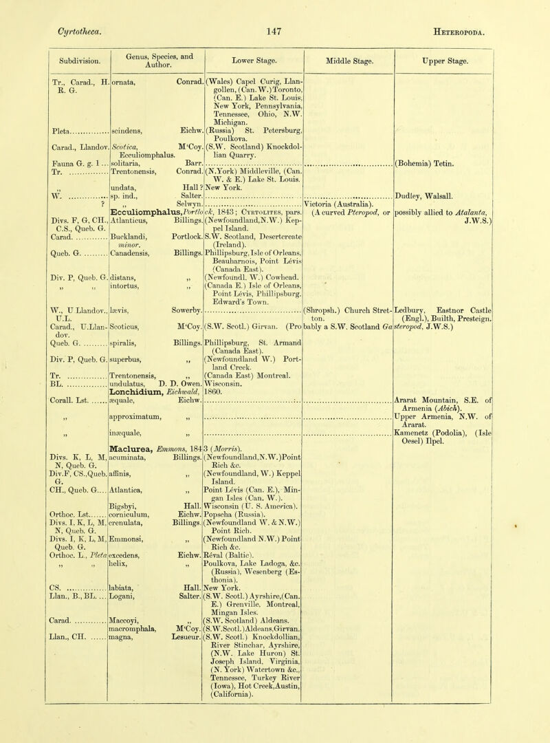 Subdivision. Tr., Carad., H R. G. Pleta Carad., Llandov. Fauna G. g. 1 ... Tr W. Divs. F, G, CH. C.S., Queb. G. Carad Queb. G. Div. P, Queb. G. W., U.Llandov. U.L. Carad., U.Llan dov. Queb. G Genus, Species, and Author. ornata. soindens. Conrad Eichw. M'Coy. Scotica, Ecculiomphalus solitaria, Barr, Trentonensis, Conrad. undata. Hall ? sp. ind., Salter ,, Selwyn, Ecculiomphalus,Por;'/o Atlanticus, Billings. Bucklandi, Portlock. minor. Canadensis, Billings. distans, intortus, Div. P, Queb. G, Tr. BL. Corall. Lst. Divs. K, L, M N, Queb. G. Div.F, CS.,Q,ueb. G. CH., Queb. G.. Orthoc. Lst Divs. I, K, L, M N, Queb. G. Divs. I, K, L, M, Queb. G. Orthoc. L,, Pleta CS Llan.','B.' BL. Carad Llan., CH. Sowerby. M'Coy Billings. Ice vis, Scoticus, spiralis, superbus, Trentonensis, undulatus, D. D. Owen. Lonchidium, Eichwald, Eequale, Eicliw Lower Stage. (Wales) Capel Curig, Llan- gollen, (Can. W.) Toronto (Can. E.) Lake St. Louis, New York, Pennsylvania, Tennessee, Ohio, N.W. Michigan. (Russia) St. Petersburg, Poulkova. (S.W. Scotland) Knockdol- lian Quarry. (N.York) Middleville, (Can, W. & E.) Lake St. Louis. New York. ck, 1843; Cyrtolites, pars, (Newfoundland,N.W.) Xep- pel Island. S.W. Scotland, Desertcreate (Ireland). Phillipsburg.I.sle of Orleans Beauharnois, Point Levis (Canada East). (Newfoundl. W.) Cowhead. (Canada E.) Isle of Orleans, Point Levis, PhiUipsburg, Edward's Town. Middle Stage. Victoria (Australia). (A curved Pieropod, or approximatum, intequale, Maclurea, acuminata, afEnis, Atlantica, Bigsbyi, corniculum, crenulata, Emmonsi, excedens, helix. labiata, Logani, Maccoyi, macromphala, magna, Emmons, 184 Billingi Hall Eichw Billings Eichw. Hall. Salter, M'Coy. Lesueur, (S.W. Scotl.) Girvan. (Pro PhiUipsburg, St. Armand (Canada East). (Newfoundland W.) Port land Creek. (Canada East) Montreal. Wisconsin. 1860. 3 (Morris). (Newfoundland,N.W.)Point Rich &c. (Newfoundland, W.) Keppel Island. Point Levis (Can. E.), Min^ gan Isles (Can. W.). Wisconsin (U. S. America). Popscha (Russia). (Newfoundland W. &N.W.; Point Rich. (Newfoundland N.W.) Point Rich &c. Reval (Baltic). Poulkova, Lake Ladoga, &c. (Russia), Wesenberg (Es- thonia). New York. (S.W. Scotl.) Ayrshire,(Can. E.) Grenville. Montreal, Mingan Isles. (S.W. Scotland) Aldeans. (S.W.Scotl.)Aldeans,Girvan. (S.W. Scotl.) Knockdollian, River Stinchar, Ayrshire, (N.W. Lake Huron) St. Joseph Island, Virginia, (N. York) Watertown &e., Tennessee, Turkey River (Iowa), Hot Creek,Austin, (California). (Shropsh.) Church Stret- ton. bably a S.W. Scotland Ga Ledbury, Eastnor Castle (Engl.), Builth, Presteign, sterojjod, J.W.S.) Upper Stage. (Bohemia) Tetin. Dudley, WalsaU. possibly allied to Atalanta, J.W.S.) Ararat Mountain, S.E. of Armenia (Ahich). Upper Armenia, N.W. of Ararat. Kamenetz (Podolia), (Isle Oesel) Ilpel.