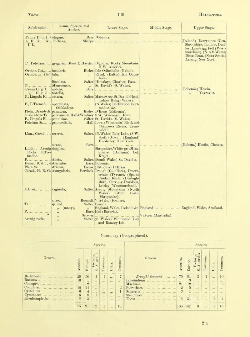 Subdivision. Genus, Species, and Author. Lower Stage. Middle Stage. Upper Stage. Fauna D. d. 1, 4 L. H. a, W., U.L. P., Potsdam... Orthoc. Lst.... Orthoc. L., Pleta P Fauna G. g. 1 .. „ G.g.2.. P.,LingulaFl... P., L.Tremad... Pleta, Brandsch Shale above Tr., P., LingulaFl... Potsdam Sa Llan., Carad. L.Llan., Arenig Eocks, U.Tre madoc. P insularis, lata, Hneolata, Menevensis, nobilis, novella, obtusa. opereulata, „ Cleidotheca. paradoxa, Eichw. parviuscula, Hall&Whitney, penultima, Salter, primordialis. Hall. Fauna D. d. 1, 4 Pleta &c Carad., H. E. G. L.Llan. Tr. Arenig rocks .. elegans, Forbesii, Ban- Sharpe, Bohemia. gregaria, Meek & Hayden Eichw, Salter. Barr. Salter. Bighorn, Eocky Mountains, N.W. America. Isle Odinsholm (Baltic). Eeval, (Baltic) Isle Odins holm. Himalaya, Chorhoti Pass. St. David's (S. Wales). reversa, secans, simplex. Salter, Barr. Maentwrog, St.David'sHead, Tafarn HeUg (Wales). (N.Wales) Borthwood, Port- madoc, &o. D'Erras (Esthonia). S.W. Wisconsin, Iowa. St. David's (S. Wales). Iowa, (Wisconsin) Black and Chippewa Eivers, Trem paleau. (N.Wales) Bala Lake, (S.W Scotl.) Girvan, (England) Horderley, New York. stileto, striatulus, striatus, triangularis. vaginula, vitrea, sp. ind., „ (many). Salter. Barr. Eichw. Portlock. Salter. Eouault, Salter. Barr. Selwyn. Salter. Shropshire, White -grit Mine, Shelve, (Bohemia) Col. Krcjci. (South Wales) St. David's. Bohemia. (Esthonia) D'Erras. Trough (Co. Clare), Desert- create (Tyrone), (Spain) Ciudad Eeale, (Denbigh- shire) Cerrig-y-Druidion, Leisley (Westmoreland). Arenig Mountains (North Wales), Kitton Castle (Shropshire). Vitre &c. (France). Canada. England, Wales, Ireland, &c, Hof (Bavaria). (Ireland) Derrymore Glen Shropshire, Ludlow, Dud- ley, Lambrigg Fell (West moreland), (N. & S.Wales) DinasBran, (Nova Scotia) Arisaig, New York. (Bohemia) Hostin. „ Vavrovitz. (Bohem.) Hostin, Chotecz. (S. Wales) Whitesand Bay and Eamsey Isle. England Victoria (Australia). England, Wales, Scotland. Summary (Geographical). Genera. Bellerophon ... Bucania Coleoprion Conularia Cyrtolites Cyrtotheca Ecculiomphalus Species. 91 1 10 Genera. Brought forward Lonchidium Maclurea Pterotheca Salterella Stenotlieca Theca Species. 75 106 147 o i3 15