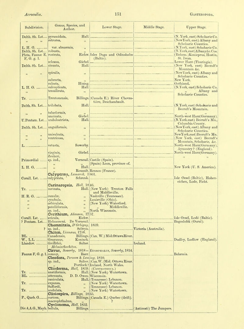 Subdivision. DeltL Sh. Lst..., L. H. G Delth. Sh. Lst... Pleta, Faunaj E, F, G. g. 1. Delth. Sh. Lst... L. H. G. Tr Delth.Sh. Lst.. TJ.Pentam. Lst. Delth. Sh. Lst.. L Primordial .... L. H. G Corall. Lst Tr H.E. G Corall. Lst ? Pentam. Lst... ? BL W., L.L LlandoT FaunseF, G. g. 1 Tr BL Tr Tr P., Queb. G Div.4,A.G.,Mayh. Genus, Species, and Author. pyramidata, retrorsa, var. abnorrais, Hall. robusta, rostrata. Eichw. selcana, sinuata, Giebel. Hall spiralis. J) subrecta, sulcata, sulcoplicata, tenuilirata. Hising Hall Trentonensis, Billings. trilobata, Hall tubteformis, uncinata, undulostriata. Giebel Hall unguiformis, it unisulcata, ventricosa, )i vetusta, Sowerby, virginis, Zenkeri, sp. ind.. Giebel. Verneuil. Hall. ,, Eouault. Calyptraea, Lamarck, 1 calyptrata,  Schrenk. Carinaropsis. Hall, 18 oarinata, Hall. cunulse, „ cynibula, ,, orbiculata, „ patelliformis, „ sp. ind., ,, Cerithium, Adanson, 17 avicula, Eichw. Helmerseni, De Verneuil. Chemnitzia, !>' OrUgny, sp. ind., Selwyn. Chiton, LinncBus, 1758. Canadensis, Billings. Grayanus, Koninck. Griffithii, Salter. Hehninthochifon. Cirrus, Sowerby, 1818 = concoy, Earr. Cleodora, Fersoon & Le»s sp. ind., Salter. „ Portlook ? Clioderma, Hall, 18.59. anatiformis. Hall, attenuata, D. D. Owen, canieulata, HaU. expansa, „ Saffordi, ,, undulata, „ Clisiospira, Billings, 18 curiosa. Billings, macrophthalma, „ Cyclonema, Hall, 1852. bellula, Billings. Lower Stage. Isles Dago and Odinsholm (Baltic). (Canada E.) Eiver Clievro- tiere, Deschambault. Castile (Spain). (Spain) Leon, province of. Rennes (France) 801. 46. (New York) Trenton Falls and Middleville. Nashville (Tennessee). Louisville (Ohio). (New York) Waterford. Middleville. North Wisconsin. 57. 1839. (Can. W.) Mid.OttawaEiver. EuoMPiiALus, Sowerbt/, 1814. ing, 1810. (Can.W.)Mid. Ottawa Eiver. Ireland, North Wales. (Centrotiieca.) (New York) Watertown. Wisconsin. (Tennessee) Lebanon. (New York) Watertown. (Tennessee) Lebanon. (New York) Watertown. 65. (Canada E.) Quebec (drift). ? Middle Stage. Victoria (Australia). Ireland. Upper Stage. (N. York, east) Schoharie Co. (NewYork, east) Albany and Schoharie Counties. (N.York, east) Schoharie Co. (N.York,east)Albany&c.Cos, (Bohem. )Eonieprus, Hostin, St. Iwan. Lower Harz (Tliuringia). (New York, east) Becraft's Mountain &c. (NewYork, east) Albany and Schoharie Counties. New York. Gothland. (N.York, east) Schoharie Co. „ Albany and Schoharie Counties. (N.York, east) Schoharie and Becraft's Mountain. North-west Harz(Germany), (N.York.east) Becraft's Mn., Columbia County. (NewYork, east) Albany and Schoharie Counties. NewYork,east)Becraft's Mn (New York, east) Becraft's Mountain. Schoharie, &c. North-west Harz(Gerniany), Aymestry ? (England). North-west Harz(Germany). New York (U. S. America). Isle Oesel (Baltic), Hohen- eichen, Lode, Ficht. (Anticosti) The Jumpers. Isle Oesel, Lode (Baltic). Bogoslofsk (Oural). Dudley, Ludlow (England), Bohemia.