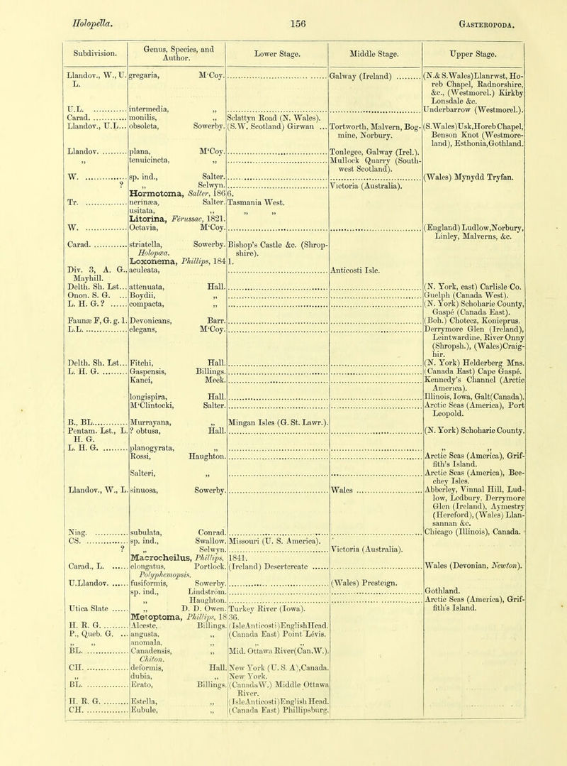 Subdivision. Llandov., W.,V. L. U.L Carad Llandov., U.L,. Llandov W Tr W Carad Div. 3, A. G., Mayhill. Delth. Sh. Lst... Onon. S. G. ... L. H. G. ? Faunse F, G. g. L L.L Delth. Sh. Lst... L. H. G B., BL Pentam. Lst., L H. G. L. H. G Llandov., W., L Niag. CS. . gregaria, intermedia, monilis, obsoleta, plana, tenuicincta, sp. ind., Salter. Selwyn. Hormotoma, Salter, 186 nerinfea, Salter, usitata, ,, Litorina, Ferussac, 1821. Octavia, M'Coy. striateUa, Sovferby. Holopaa. Loxonema, FhilUf^, 184 aeuleata. Carad., L. . U.Llandov. . Utica Slate . H. E. G P., Queb. G. BL. CH. BL. H. E. G. CH Genus, Species, and Author. M'Coy, Lower Stage. „ Sc'lattyn Eoad (N. Wales). Sowerby.!(S.W. Scotland) Girwan . Galway (Ireland) (N.&S.Wales)Llanrwst, Ho- reb Chapel, Eadnorshire, &c., (Westmorel.) Kirkby Lonsdale &c. Underbarrow (Westmorel.) M'Coy. 6. Tasmania West. Bishop's Castle &c. (Shrop- shire). 1. attenuata, Boydii, compacta, Devonicans, elegans, Fitchi, Gaspensis, Kanei, longispira, M'Clintocki, Miu-rayana, ? obtusa. Hall, Barr, M'Coy. Hall. Billings, Meek, HaU Salter Hall, l^lanogyrata, „ Eossi, Haughton, Salteri, sinuosa. Sowerby subulata, Conrad sp. ind., Swallow. „ Selwyn. Macrocheilus, Phillips, elong.atus, Portlock. Tolyphemopsh. fusiformis, Sowerby, sp. ind., Lindstrom, „ Haughton, D. D. Owen. Met Optoma, PhilHjn, 18 Alceste, Billings, angusta. ,, anomala, ,, Canadensis, „ Chiton. deformis, Hall, dubia, ,, Erato, Billings, Estella, „ Eubule, Tortworth, Malvern, Bog- mine, Norbury. Tonlegee, Galway (Irel.). Mullock Quarry (South- west Scotland). Victoria (Australia). Mingan Isles (G. St. Lawr.) Missouri (U. S. America). 1841. (Ireland) Desertcreate Turkey River (Iowa). 36. (IsleAuticosti )EnglishHead. (Canada East) Point L6vis. Mid. Ottawa Eiver(Can.W.) New York (U. S. A),Canada. New York. (CanadaW.) Middle Ottawa Eiver. (IsleAnticosti)English Head, (Canada East) Phillipsburg, Middle Stage. Upper Stage. Anticosti Isle. Wales Victoria (Australia). (Wales) Presteign. (S.Wales)Usk,Horeb Chapel Benson Knot (Westmore- land), Esthonia, Gothland, (Wales) Mynydd Tryfan. (England) Ludlow,Norbury, Linley, Malverns, &c. (N. York, east) Carlisle Co. Guelph (Canada West). (N. York) Schoharie County, Gaspe (Canada East). (Boh.) Chotecz, Konieprus. Derrymore Glen (Ireland), Leintwardine, Eiver Onny (Shropsh.), (Wales)Craig- hir. (N. York) Helderberg Mns, (Canada East) Cape Gasp^. Kennedy's Channel (Arctic America). Illinois, Iowa, Galt(Canada), Arctic Seas (America), Port Leopold. (N. York) Schoharie County. Arctic Seas (America), Grif- fith's Island. Arctic Seas (America), Bee- chey Isles. Abberley, Vinnal HiU, Lud low, Ledbury, Derrymore Glen (Ireland), Aymestry (Hereford), (Wales) Llan sannan &c. Chicago (Illinois), Canada. Wales (Devonian, Kewton). Gothland. Arctic Seas (America), Grif- fith's Island.