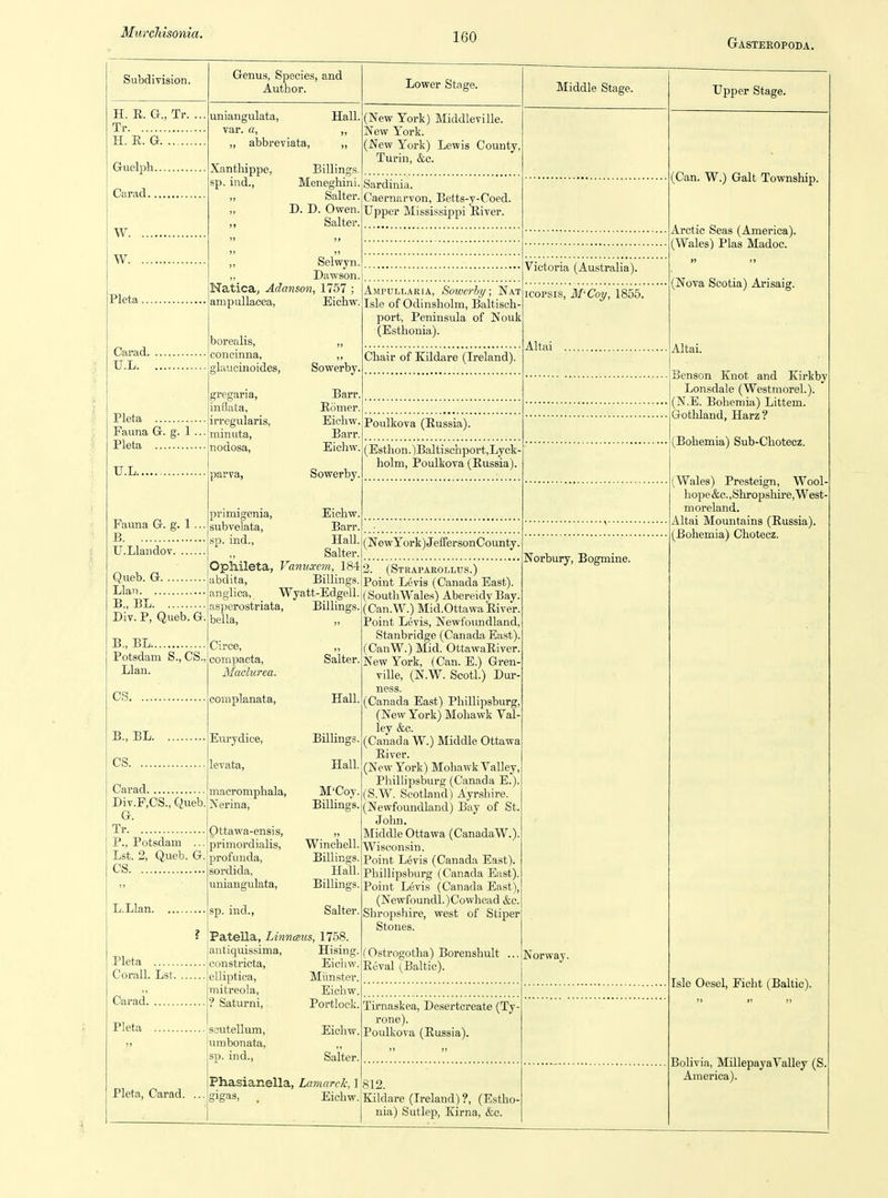 Gasteropoda. Subdivision. H. E. a., Tr. Tr H. E. G Guelph. Carad.. W. W. Pleta. Carad. Genus, Species, and Authior. uniangulata, var. a, „ abbreviata, Lower Stage. Xanthippe, sp. ind., Billings, Meneghini. Salter. D. D. Owen. Salter. Hall. (New York) Middleville. „ New York. (New York) Lewis County, Turin, &c. ,, Selwyn. Dawson. Natica^ Adanson, 1757 Sardinia. Caernarvon, Betts-y-Coed. Upper Mississippi Eiver. ampullacea. Eichw. Pleta Fauna G. g. 1 .. Pleta U.L. borealis, eoncinna. glaucLnoides, Sowerby. gregaria. Barr. infiata, Eomer. irregularis, Eiohw. minuta. Barr. nodosa. Eiehw. jjarva, Sowerby. Fauna G. g. 1.. B U.Llandov Queb. G Llan B., BL Div. P, Queb. G. B., BL Potsdam S., CS., Llan. CS B., BL. CS primigenia, Eicliw. subvelata, Barr. sp. ind., Hall. ,, Salter. Ophileta, Vanvxcm, 184 abdita. Billings, anglica, Wyatt-Edgell. asperostriata, Billings, bella, „ Ampullaria, Sowerby; Nat Isle of Odinsholm, Baltisch port, Peninsula of Nouk (Esthonia). Chair of Kildare (Ireland). Poulkova (Eussia). (Esthon.)Baltischport,Lyck- holm, Poulkova (Eussia). (New York) J effersonCounty. Circe, compacta, Maclurea. Carad Div.F.CS., Queb. G. Tr P., Potsdam ... Lst. 2, Queb. G. CS L.Llan. Eurydice, levata, macromphala, Nerina, Ottawa-ensis, primordialis, profunda, sordida, uniangulata, sp. ind., Salter. Hall. Billings. Hall. M'Coy. Billings. Winchell. Billings. Hall. Billings. Salter. Patella, Linnaus, 1758. Pleta Corall. Lst. Carad. Pleta antiqmssima, constricta, elliptioa, mitreola, ? Saturni, Pleta, Carad. .souteUum, urabonata, sp. ind., Hising. Eicliw. Miinster. Eichw. Portlock. Eichw. Salter. '2. (Straparollus.) Point Levis (Canada East). (South Wales) Abereidy Bay. (Can.W.) Mid.Ottawa'Eiver. Point Levis, Newfoimdland Stanbridge (Canada East). (CanW.) Mid. OttawaEiver. New York, (Can. E.) Gren ville, (N.W. Scotl.) DuT' ness. (Canada East) Phillipsburg, (New York) Mohawk Val ley &c. (Canada W.) Middle Ottawa Eiver. (New York) Mohawk Valley, Phillipsburg (Canada E.). (S.W. Scotland) Ayrshire. (Newfoundland) Bay of St. John. Middle Ottawa (CanadaW.). Wiscon.sin. Point Levis (Canada East). Phillipsburg (Canada East). Point Levis (Canada Ea.st), (Newfound! )Cowhead &c. Shropshire, west of Stiper Stones. (Ostrogotha) Borenshult Eeval (Baltic). Norbury, Bogmine. Phasianella, Lamarck, 1 gigas, . Eichw. Tirnaskea, Desertcreate (Ty- rone). Poulkova (Eussia). 812. Kildare (Ireland)?, (Estho- nia) Sutlep, Kirna, &c. Middle Stage. Victoria (Australia), icopsis, M'Coy, 1855. Altai Norway. Upper Stage. (Can. W.) Gait Township. Arctic Seas (America). (Wales) Plas Madoc. (Nova Scotia) Arisaig. Altai. Benson Knot and Kirkby Lonsdale (Westmorel.). (N.E. Bohemia) Littem. Gothland, Harz? (Bohemia) Sub-Chotecz. (Wales) Presteign, Wool- hope &o. .Shropshire, West- moreland. Altai Mountains (Eussia). (Bohemia) Chotecz. Isle Oesel, Ficht (Baltic). Bolivia, MillepayaValley (S. America).