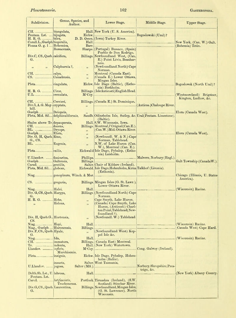 Subdivision. Genus, Species, and Author. Lower Stage. Middle Stage. Upper Stage. CH Pentam. Lst. H. E. G Corall.L.,Guelph Fauna G. g. 1 .. Div.C, CS.,Queb. G. CH CS Pleta H. R. G U.L CH Div.3, A. G.May- hill. Guelph Pleta, Mid. Sil... Shales above Tr. CH BL Guelph Div. G, H, Queb. G., CS. BL Pleta U.Llandov Guelph Carad Pleta, Mid.Sil.... Niag CS Niag Div. G,CS.,Queb. G. H. R. G Div. H, Queb.G., CS. Niag Niag., Guelph ... Div.F, CS.,Queh G. Niag CH Tr Llandov Pleta U.Llandov Delth.Sh.Lst., U Pentam. Lst. Carrd Div.G,CS.,Queb G. biangulata, bijugata, bilex, bispiralis, Bohemica, Bussacensis, calcifera, Hall. Eichw. D. D. Owen. Hall. Barr. Sharpe. Billings. New York (U. S. America). (Iowa) Turkey River. Bogoslowski (Ural) ? Calphurnia ?, calyx, Canadensi.s, cingulata, Circe, crenulata, Crevieri, cryptata, Eichw. Billings. M'Coy. (Portugal) Bussaco, (Spain) Pueblo de Don Rodrigo. Newfoundland West, (Can. E.) Point Levis, Beauhar- nois. (Newfoundland North) Cape Norman. Montreal (Canada East). (Canada E.) Lower Ottawa, Mingan Isles. Isle Dago (Baltic), (Estho- nia) Borkholm. (IsleAnticosti)English Head. Billings. (Canada E.) St. Dominique. (Anticos.)Chaloupe River. Deiopeia, ,, delphinuliformis, Sandb. depauperata, Hall, docens, Billings. Dryope, ,, Elora, „ Etna, „ Odinsholm Isle, Sutlep, &c. (Baltic). S.W. Wisconsin, Iowa. Montreal,rOrignal(Can.E.). (Can.W.)Mid. Ottawa River. Ural(Pentam. Limestone). Eugenia, exilis. Eicliwal d fissioarina, Phillips. Galtensis, Billings, gen til is, Salter, globosa, Eichwald (Newfoundl. W. & N.) Cape Norman, Tablehead. N.W. of Lake Huron (Can. W.), Montreal (Can. E.). Isle Dago, Pyhalep, (Estho nia) Laisholm. gonopleura, Winch. & Mar, Chair of Kildare (Ireland). Isle DagOjHohenholm, Kirna (Esthonia). gregana, Halei, Harpya, Hebe, Helena, Hortensia, Hoyi, Huronensis, Hyale, Billings, Hall. Billings. Mingan Isles (G. St. Lawr.), Lower Ottawa River. (Newfoundland North) Cape Norman. Cape Smyth, Lake Huron (Canada) Cape Smyth, Lake Huron, (Anticosti) Charl- ton Point,Tablehead(New- foundland ?). (Newfoundl. W.) Tablehead Hall Billings Ida, Hall, immatura, Billings, indenta. Hall. inflata, M'Coy, MurchLsonia. insignis, Eichw. (Newfoundland West) Kep- pel Isle &c. ^Canada East) Montreal. (New York) Watertown. insueta, jugosa, labrosa. Salter, Salter (MS.). Isle Dago, Pyhalep, Hohen- holm (Baltic). West Tasmania, Hall latifasciata, Portlock, Trochonema. Laurentina, Billings. Tirnaskea (Ireland), (S.W. Scotland) Stinchar River. Newfoundland,Mingan Isles, (G. St. Lawrence), Nortii Wisconsin. New York, (Can. W.) Gait. (Bohemia) Tetin. Bogoslowsk (North Ural) ? (Westmoreland) Brigsteer, Kington, Ludlow, &c. Elora (Canada West). Elora (Canada West). Malvern, Norbury (Engl.) Talkhof (Livonia). Gait Township (CanadaW.) Chicago (Illinois, U. States America). (Wisconsin) Racine. (Wisconsin) Racine. (Canada We.st) Cape Hard. (Wisconsin) Racine. Cong, Galway (Ireland). Norbury,Shropshire,Pres teign, &c. (New York) Albany County,